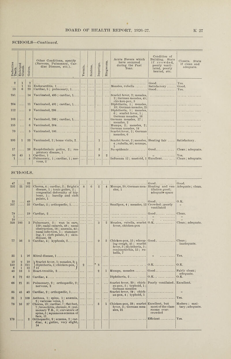 SCHOOLS—Continued. Defective I Teeth. Enlarged Glands. Goitre. Other Conditions, specify (Nervous, Pulmonary, Car¬ diac Disease, etc.). Vermin. Scabies. Impetigo. Ringworm. Acute Fevers which have occurred during the Past Year. Condition of Building. State if crowded, poorly venti¬ lated, poorly heated, etc. Closets. State if clean and adequate. 2 1 2 Good. ... Yes. 1 15 Endocarditis, 1. Measles, rubella. .. Satisfactory. Good. 13 6 23 Cardiac, 3 ; pulmonary, 1. Good. . Yes. 241 14 Vaccinated, 495 ; cardiac, 1.. .. Scarlet fever, 2; measles, 2 ; German measles, 45; chicken-pox, 3 204 11 Vaccinated, 491 ; cardiac, 1.. .. Diphtheria, 1 ; measles, 10; German measles, 25 112 9 Vaccinated, 298. Diphtheria, 1 ; measles, 6 ; scarlet fever, 1; German measles, 16 103 6 Vaccinated, 286 ; cardiac, 1.... German measles, 27 ; measles, 2 155 6 Vaccinated, 304. Mumps, 2 ; measles, 2 ; German measles, 18 70 5 Vaccinated, 106. Scarlet fever, 2 ; German measles, 6 193 1 33 Vaccinated, 2 ; home visits, 2.. 1 Scarlet fever, 2 ; measles, Heating fair . Satisfactory. 4 ; rubella, 48; mumps, 17 .... 26 Exophthalmic goitre, 2; res- 2 No epidemic. Good.. Clean; adequate. piratory disease, 1 50 45 1 Cardiac, 1 . 9 9 Yes. 1 4 Pulmonary, 1 ; cardiac, 1 ; ner- Influenza 12 ; mastoid, 1 Excellent. Clean ; adequate. vous, 2 SCHOOLS. 47 33 • Good. Good. 202 21 162 Chorea, 4 ; cardiac, 2 ; Bright’s 8 6 2 4 Mumps, 20; German mea- Heating and ven- Adequate; clean. disease, 1 ; toxic goitre, 2 ; sles, 1 tilation good; congenital deformity of hip- adequate space bone, 1 ; harelip and cleft palate, 1 35 49 Good. O.K. 107 33 Cardiac, 2 ; orthopaedic, 1. Smallpox, 4 ; measles, 12 Crowded ; poorly If ventilated 79 19 Cardiac, 2. Good. Clean. 1 10 328 183 3 Pulmonary, 2; wax in ears, 3 2 Measles, rubella, scarlet O. K. Clean; adequate. 129 ; nasal catarrh, 48 ; nasal fever, chicken-pox obstruction, 18 ; anaemia, 42 ; nasal infection, 1 ; stammer- ing, 2 ; cleft palate, 3 ; skin- disease, 28 77 56 5 Cardiac, 4 ; kvphosis, 2. 9 5 Chicken-pox, 15 ; whoop- Good. Clean ; ing cough, 41 ; scarlet inadequate. fever, 3 ; diphtheria, 5 ; conjunctivitis, 13 ; ru- bella, 7 35 1 16 Mitral disease, 1 .. .. ir .. Yes. 12 2 10 1 Scarlet fever, 1; measles, 3; \ 150 3 211 > diphtheria, 1; chicken-pox, > 2 4 3 . . O.K. O.K. 6 1 12 1 12 J 48 18 5 Hpart-trnuhlp, 2 2 1 Mumps, measles. Good. Fairlv clean; adequate. 6 72 62 Cardiac, 4 Diphtheria, 2. .... O.K. O.K. 66 21 31 Pulmonary, 2 ; orthopaedic, 2 ; Scarlet fever, 20 ; chick- Poorty ventilated. Excellent. nervous, 2 en-pox, 5 ; typhoid, 1 ; German measles 85 45 43 Cardiac 9. ' orthopaedic, 1 Scarlet fever, 29 ; chick- en-pox, 4 ; typhoid, 1 31 1 109 Asthma 1 • spine, 1 ; anaemia, Yes. 2 ; varicose veins, 1 78 16 37 Chorea, 13 ; cardiac, 7 ; flat feet, 3 1 Chicken-pox, 28; scarlet Excellent, but Modern ; sani- 7 ; bronchitis, chronic, 9 ; pul- fever, 3 ; German mea- most of the class- tary; adequate. monary T. B., 3 ; curvature of sles, 21 rooms over- spine, 5 ; squamous eczema of crowded face, 11 173 ■ • • • 2 Orthopaedic, 9 ; eczema, 2 ; car- Efficient. Yes. diac, 4; goitre, verv slight, 14