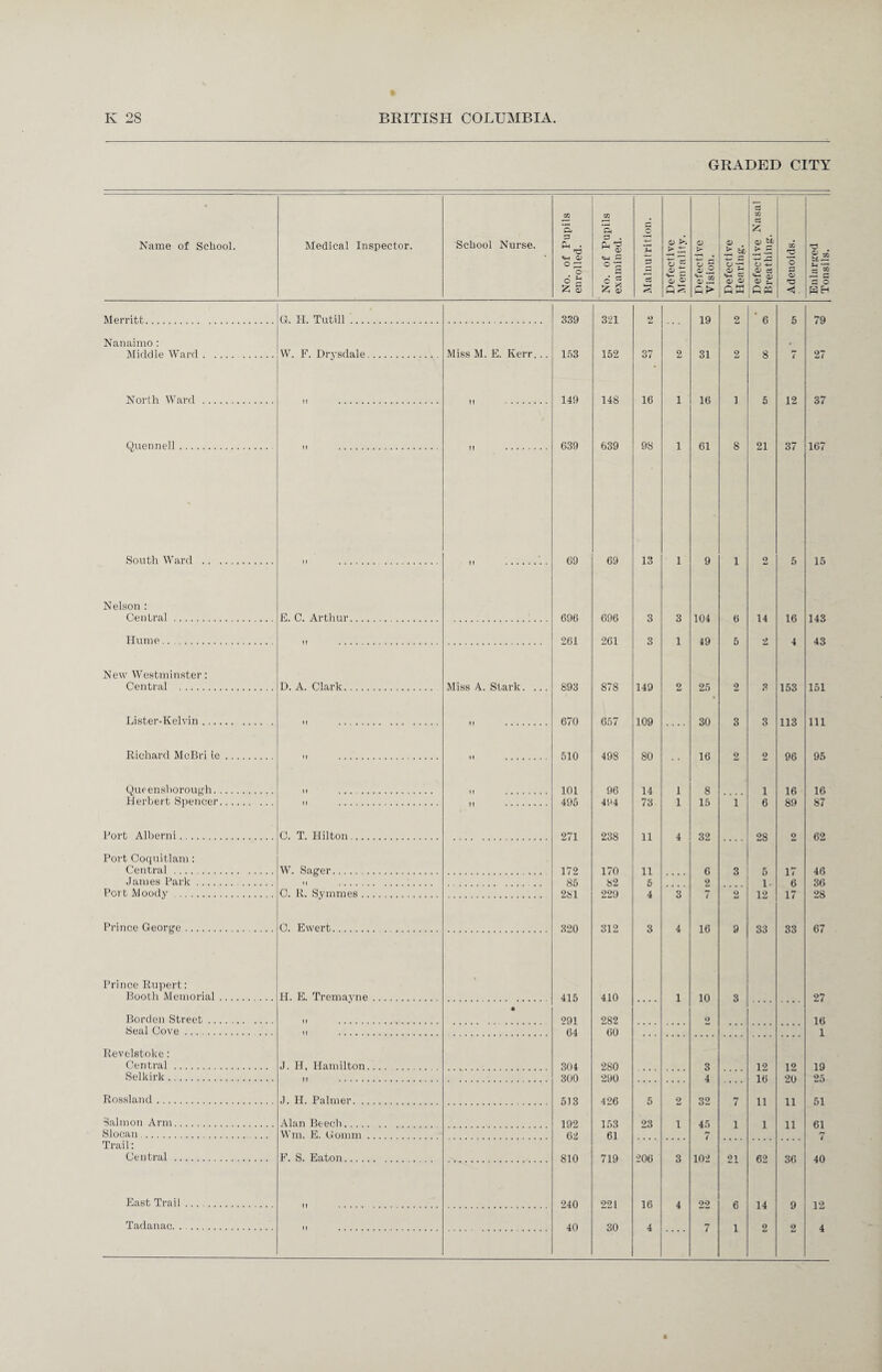 GRADED CITY Name of School. Medical Inspector. School Nurse. No. of Pupils enrolled. No. of Tupils examined. Malnutrition. Defective Mentality. Defective Vision. Defective Hearing. Defective Nasal Breathing. Adenoids. Enlarged Tonsils. Merritt. G. H. Tutill. 339 321 O 19 2 ' 6 5 79 Nanaimo: Middle Ward. W. F. Drysdale . Miss M. E. Kerr. .. 153 152 37 2 31 2 8 27 North Ward . 149 148 16 1 16 ] 5 12 37 Quennell. 639 639 98 1 61 8 21 37 167 South Ward . 69 69 13 1 9 1 2 5 15 Nelson : Central. E. C. Arthur. 696 696 3 3 104 6 14 16 143 Hume. 261 261 3 1 49 5 2 4 43 New Westminster: Central . D. A. Clark. Miss A. Stark. .. 893 878 149 2 25 2 3 153 151 Lister-Kelvin. 670 657 109 30 3 3 113 111 Richard McBri ie. 510 498 80 16 2 2 96 95 Queensborough. 101 96 14 1 g 1 16 16 Herbert Spencer. 495 494 73 1 15 ~T 6 89 87 Port Alberni. C. T. Hilton. 271 238 11 4 32 28 2 62 Port Coquitlam: Central . W. Sager. 172 170 11 6 3 5 17 46 James Park.. 85 82 5 2 1. 6 36 Port Moody. C. R. Symmes. 281 229 4 3 7 2 12 17 28 Prince George. C. Ewert. 320 312 3 4 16 9 33 33 67 Prince Rupert: V Booth Memorial. H. E. Tremavne. 415 410 1 10 3 27 Borden Street . • 991 282 9 16 Seal Cove. 1! . 64 60 1 Revelstoke: Central. J. H, Hamilton. 304 280 3 12 12 19 Selkirk. 300 290 4 16 20 25 Rossland. J. H. Palmer. 513 426 5 2 32 7 I] 11 51 Salmon Arm. Alan Beech. 192 153 23 1 45 1 1 ii 61 SJocan.. Wm. E. Gomm. 62 61 7 7 Trail: Central . F. S. Eaton. 810 719 906 3 102 °1 62 36 40 East Trail. 240 221 16 4 99 6 14 9 12 Tadanac. 40 30 4 7 1 2 2 4