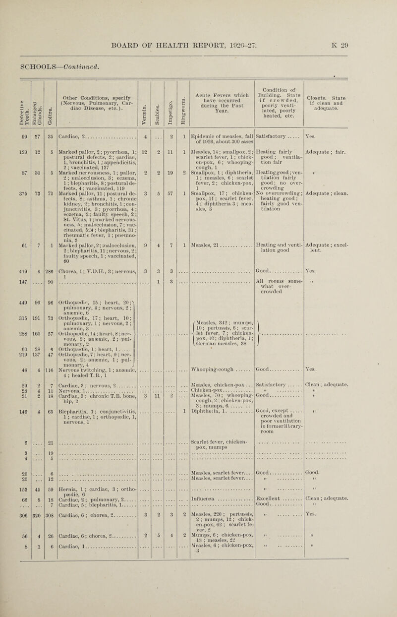 SCHOOLS—Continued. V > o X3 -4-* v- <X> 0> 0) Q Eh 73 0) • $-i 73 cd G S3 <3 (H O 0 Other Conditions, specify (Nervous, Pulmonary, Car¬ diac Disease, etc.)* a a f-t <x> Acute Fevers which have occurred during the Past Year. Condition of Building. State if crowded, poorly venti¬ lated, poorly heated, etc. Closets. State if clean and adequate. 99 27 35 129 12 5 87 30 5 375 73 72 61 7 1 419 4 286 147 90 449 96 96 315 191 73 288 160 57 60 28 6 219 137 47 48 4 116 29 2 7 28 4 11 21 2 18 146 4 65 6 21 3 19 4 .... 5 20 6 20 12 153 45 59 66 8 18 7 306 320 303 56 4 26 8 1 6 Cardiac, 2 4 2 1 Epidemic of measles, fall of 1926, about 300 cases Marked pallor, 2; pyorrhoea, 1; postural defects, 2; cardiac, 1, bronchitis, 1; appendicitis, 2 ; vaccinated, 137 Marked nervousness, 1; pallor, 2; malocclusion, 3; eczema, 1 ; blepharitis, 8; postural de¬ fects, 4 ; vaccinated, 119 Marked pallor, 11; postural de¬ fects, 8; asthma, 1; chronic kidney, 2; bronchitis, 1 ; con¬ junctivitis, 3 ; pyorrhoea, 4 ; eczema, 2; faulty speech, 2 ; Sc. Vitus, 1 ; marked nervous¬ ness, f>; malocclusion, 7 ; vac¬ cinated, 524 ; blepharitis, 31 ; rheumatic fever, 1 ; pneumo¬ nia, 2 Marked pallor, 2; malocclusion, 2; blepharitis, 11; nervous, 2; faulty speech, 1 ; vaccinated, 60 12 2 3 9 2 2 5 11 19 57 1 9 1 Measles, 14 ; smallpox, 2; scarlet fever, 1; chick¬ en-pox, 6 ; whooping- cough, 1 Smallpox, 1 ; diphtheria, 1; measles, 6 ; scarlet fever, 2 ; chicken-pox, 1 Smallpox, 17; chicken- pox, 11; scarlet fever, 4 ; diphtheria 3 ; mea¬ sles, 3 1 Measles, 21 Chorea, 1; V.D.H., 3; nervous, 1 3 1 3 3 Ort.hopajdic, 15; heart, 20;'' pulmonary, 4 ; nervous, 2 ; anaemic, 6 Orthopaedic, 17; heart, 10; pulmonary, 1 ; nervous, 2 ; anaemic, 3 Orthopaedic, 14 ; heart, 8 ; ner- \ vous, 2; anaemic, 2; pul¬ monary, 2 Orthopaidic, 1; heart, 1. Orthopaedic, 7 ; heart, 9 ; ner¬ vous, 2 ; anaemic, 1 ; pul¬ monary, 4 J Nervous twitching, 1 ; anaemic, 4 ; healed T. B., 1 I Measles, 342 ; mumps, 10 ; pertussis, 6 ; scar- let fever, 7 ; chicken- pox, 10; diphtheria, 1; ^German measles, 38 Whooping-cough Cardiac, 3 ; Nervous, 1. Cardiac, 3 ; hip, 2 nervous, 2 chronic T.B. bone, 3 11 2 Blepharitis, 1 ; conjunctivitis, 1 ; cardiac, 1; orthopaedic, 1, nervous, 1 1 Measles, chicken-pox ... Chicken-pox. Measles, 70 ; whooping- cough, 2 ; chicken-pox, 3 ; mumps, 6. Diphtheria, 1. Satisfactory Heating fairly good; ventila¬ tion fair Heatinggood; ven¬ tilation fairly good; no over¬ crowding No overcrowding; heating good ; fairly good ven¬ tilation Yes. Adequate ; fair. M Adequate ; clean. Heating and venti¬ lation good Adequate ; excel¬ lent. Good. Yes. All rooms some¬ what over¬ crowded Good. Yes. Satisfactory If . . . . Good. Clean; adequate. If If Good, except. crowded and poor ventilation in former library- room Scarlet fever, chicken- pox, mumps Hernia, 1 ; cardiac, 3 ; ortho¬ paedic, 6 Cardiac, 2 ; pulmonary, 2. Cardiac, 5 ; blepharitis, 1. Measles, scarlet fever. Measles, scarlet fever. Good n Influenza If Excellent Good.... Good. !» ft Clean; adequate. If Cardiac, 6 ; chorea, 2 3 2 3 Cardiac, 6 ; chorea, 2 4 Cardiac, 1 2 Measles, 220 ; pertussis, 2 ; mumps, 12 ; chick¬ en-pox, 62 ; scarlet fe¬ ver, 2 2 Mumps, 6 ; chicken-pox, 13 ; measles, 22 .. Measles, 6 ; chicken-pox, 3 Yes.
