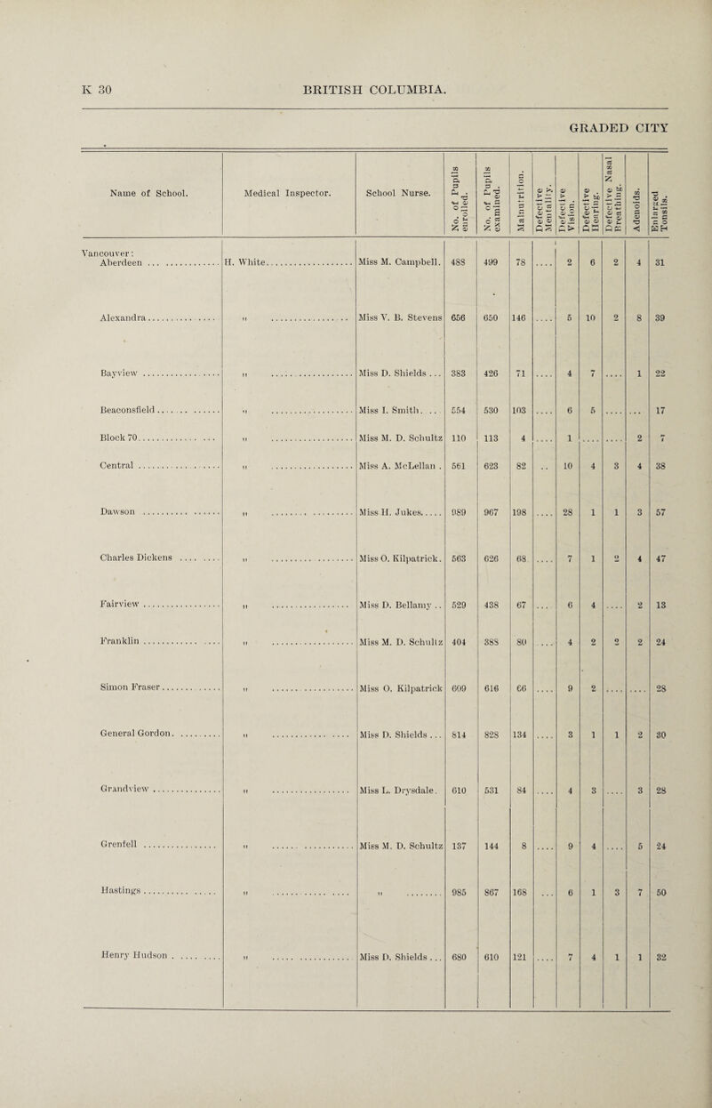 GRADED CITY Name of School. . cC TJ1 m CO a ft & o 25 Medical Inspector. School Nurse. a k . © © ~ a . C-t T3 © °B h a > ~ © © > z i © .X © . © b <d be .a *2 5 © ^ © rt in s o a 6 h No. exa: cj 'o S O.“ <© © © © t- © 'O S? ai QS GK GC < Vancouver: Aberdeen . Alexandra. Bayview. Beaconsfield .... Block 70. Central. Dawson . Charles Dickens Fair view. Franklin. Simon Fraser ... General Gordon. Grandview. Grenfell . Hastings. Henry Hudson . H. White. Cl — c: '<n c 3 KH Miss M. Campbell. Miss V. B. Stevens Miss D. Shields ... Miss I. Smith. Miss M. D. Schultz Miss A. McLellan . Miss H. Jukes. MissO. Kilpatrick. Miss D. Bellamy .. Miss M. D. Schultz Miss 0. Kilpatrick Miss D. Shields . Miss L. Drysdale. Miss M. D. Schultz Miss D. Shields ... 4SS 656 3S3 554 530 110 113 561 623 409 650 426 78 146 089 563 529 404 609 814 610 137 985 680 967 198 71 103 4 82 626 438 388 68 67 80 616 66 828 134 531 144 867 610 84 168 121 6 1 10 28 10 31 39 22 17 2 4 38 57 47 13 24 28 30 28 24 50 32