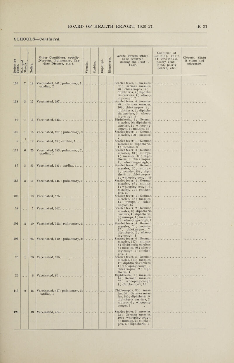 SCHOOLS—Continued. l Other Conditions, specify a f-. 0) > V (Nervous, Pulmonary, Car- o ^ * fcU M diac Disease, etc.). d <z> 0) to o W JS Q) 4— 0) <D cz G Ut 4—> a 3 5 04 £ to o 0» o CP ac o m HH £ Acute Fevers which have occurred during the Fast • Year. 130 138 50 108 5 113 87 123 103 59 101 103 76 26 145 18 17 13 13 25 55 11 10 10 23 20 16 Vaccinated, 241; pulmonary, 1; cardiac,2 Vaccinated, 297. Vaccinated, 243. Vaccinated, 237 ; pulmonary, Vaccinated, 39 ; cardiac, 1. Vaccinated, 383 ; pulmonary, 2; cardiac, 1 Vaccinated, 541 ; cardiac, 4. Vaccinated, 345 ; pulmonarj7, 1 Vaccinated, 225. Vaccinated, 202. Vaccinated, 322 ; pulmonary, 2 Vaccinated, 510 ; pulmonary, 2 Vaccinated, 270. Vaccinated, 86. Vaccinated, 427 ; pulmonary, 2; cardiac, 1 Scarlet fever, 1 ; measles, 37 ; German measles, 76 ; chicken-pox, 5 ; diphtheria, 4; diphthe¬ ria carriers, 4 ; whoop¬ ing-cough, 2 Scarlet fever, 4 ; measles, y0; German measles, 169 ; chicken-pox, 2; diphtheria, 2 ; diphthe¬ ria carriers, 3 ; whoop¬ ing-cough, 2 Diphtheria, 3; German measles, 96; diphtheria carriers, 1 ; whooping- cough, 2; measles, 55 Scarlet fever, 1; German measles, 102 ; measles, 7 Scarlet fever, 1; German measles 3 ; diphtheria, 1; measles, 8 Scarlet fever, 3; German measles, 31; mumps, 4 ; measles, 30 ; diph¬ theria, 1; chit ken-pox, 7 ; whooping-cough, 4 Scarlet fever, 2 ; German measles, 26; mumps, 3; measles, 158; diph¬ theria, 2; chicken-pox, 4; whooping-cough, 18 Scarlet fever, 4 ; German measles, 67; mumps, 1; whooping-cough, 9; measles, 21 ; chicken- pox, 59 Seal let fever, 1; German measles, 18; measles, 14; mumps, l; chick¬ en-pox, 15 Scarlet fever, 2 ; German measles, 6; diphtheria carriers, 4; diphtheria, 6 ; mumps, 1; measles, 41; whooping-cough,! Scarlet fever, 4; German measles, 76 ; measles, 77 ; chicken-pox, 7 ; diphtheria, 2 ; whoop¬ ing-cough, 1 Scarlet fever, 6; German measles, 127; mumps, 8 ; diphtheria carriers, 5 ; measles, 98 ; whoop¬ ing-cough, 1; chicken- pox. 1 Scarlet fever, 5 ; German measles, 154 ; measles, 47; diphtheria carriers, 1; whooping-cough, 1 ; chicken-pox, 2 ; diph¬ theria, 4 Diphtheria, 1 ; measles, 14 ; German measles, 52; whooping-cough, 1 ; Chicken-pox, 10 Chicken-pox, 30 ; meas¬ les, 64 ; German meas¬ les, 180 ; diphtheria, 5 ; diphtheria carriers, 2 ; mumps, 6 ; whooping- cough, 3 Condition of Building. State if crowded, poorly venti¬ lated, poorly heated, etc. Closets. State if clean and adequate. 120 13 Vaccinated, 464 Scarlet fever, 3 ; measles, 23 ; German measles, 106 ; whooping-cough, 3 ; mumps, 2 ; chicken- pox, 5 ; diphtheria, 1