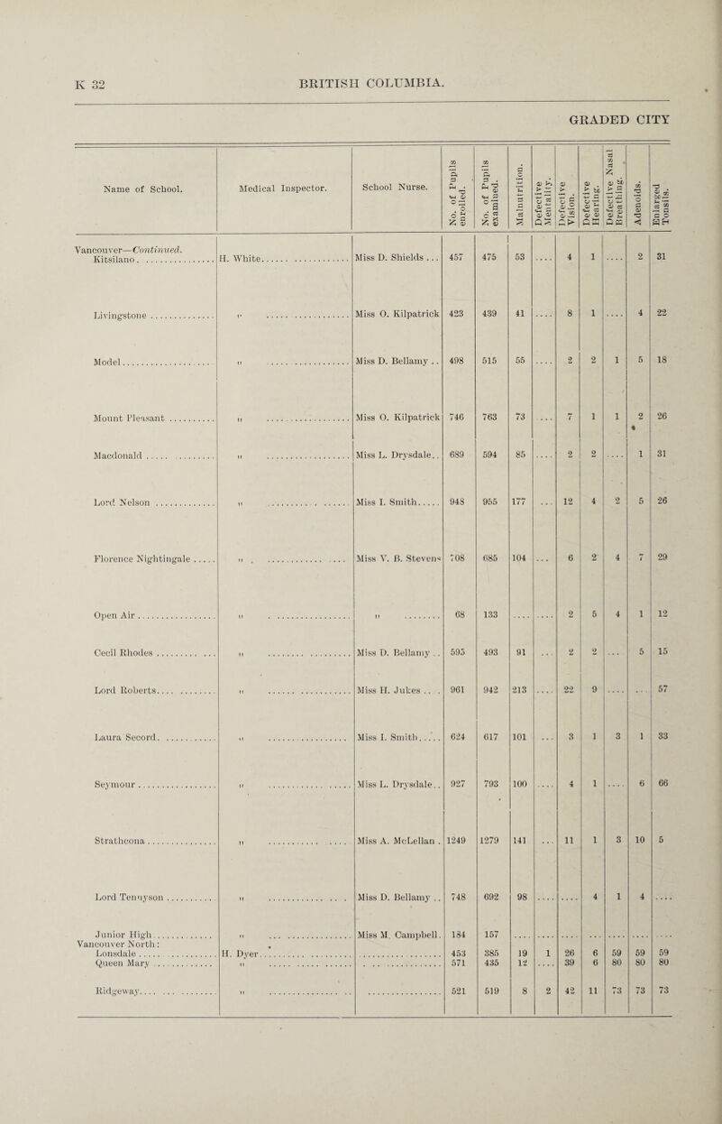 GRADED CITY Name of School. Medical Inspector. School Nurse. No. of Pupils enrolled. No. of Pupils examined. Malnutrition. Defective Mentality. Defective Vision. Defective Hearing. Defective Nasal Breathing. • Adenoids. Enlarged Tonsils. Vancouver—Continued. EL White. Miss D. Shields ... 457 475 53 4 1 .... 2 31 Miss 0. Ivilpatrick 423 439 41 8 1 4 22 Model Miss D. Bellamy .. 498 515 55 2 2 1 5 18 Mount Pleasant. Miss 0. Kilpatrick 746 763 73 7 1 1 2 26 « Macdonald. Miss L. Drvsdale.. 689 594 85 2 2 1 31 Lord N elson . Miss I. Smith. 948 955 177 12 4 2 5 26 Florence Nightingale. Miss V. B. Steven^ 708 685 104 6 2 4 7 29 Open Air. 68 133 2 5 4 1 12 Cecil Rhodes. Miss D. Bellamy .. 595 493 91 2 2 5 15 Lord Roberts. Miss PI. Jukes ... 961 942 213 22 9 57 Laura Secord. Miss I. Smith. 624 617 101 3 1 3 1 33 Seymour. Miss L. Drysdale . 927 793 100 4 1 6 66 Strathcona . Miss A. McLellan . 1249 1279 141 11 1 3 10 5 Lord Tennyson. Miss D. Bellamy .. 748 692 98 4 1 4 Junior High. Miss M. Campbell. 134 157 Vancouver North: Lonsdale. El. Dyer. 453 385 19 1 26 6 59 59 59 Queen Mary. 571 435 12 39 6 80 80 80
