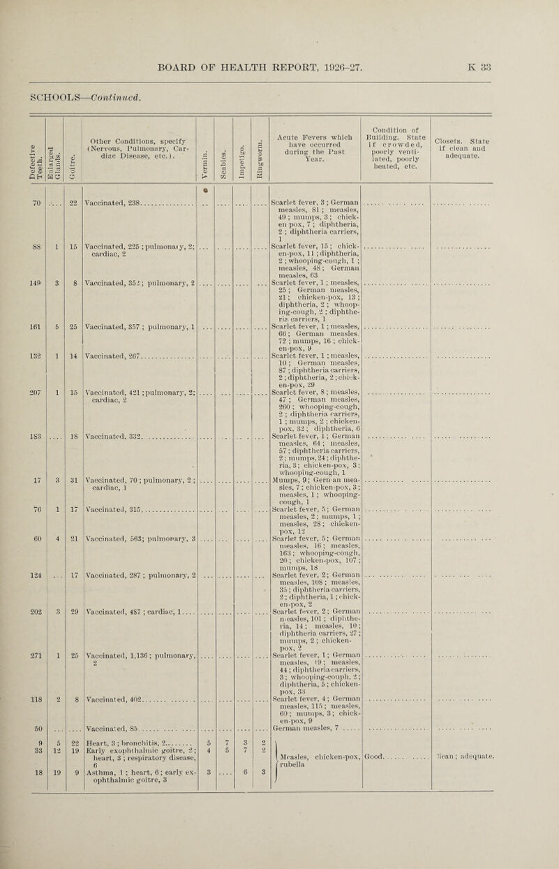 SCHOOLS—Continued. <D > <D *4-i a) a> a; CH <U • so Other Conditions, specify (Nervous, Pulmonary, Car¬ diac Disease, etc.). o> k os 0) 2 ci o 02 o 0> ft a o is bJ) 2 Acute Fevers which have occurred during the Past Year. Condition of Building. State if crowded, poorly venti¬ lated, poorly heated, etc. Closets. State if clean and adequate. SS 149 161 132 207 183 60 4 124 ... 202 I 3 271 1 118 2 50 9 33 18 5 12 19 22 15 25 14 15 18 Vaccinated, 238. Vaccinated, 225 ;pulmonaiy, 2; cardiac, 2 Vaccinated, 351; pulmonary, 2 Vaccinated, 357 ; pulmonary, 1 Vaccinated, 261 Vaccinated, 421 ;pulmonary, 2; cardiac, 2 Vaccinated, 332. 31 21 17 29 Vaccinated, 70 ; pulmonary, 2 ; cardiac, 1 Vaccinated, 315. Vaccinated, 563; pulmonary, 3 Vaccinated, 287 ; pulmonary, 2 I 25 22 19 Vaccinated, 4S7 ; cardiac, 1. Vaccinated, 1,136 ; pulmonary, 2 Vaccinated, 402. Vaccinated, 85. Heart, 3 ; bronchitis, 2. Early exophthalmic goitre, 2; heart, 3 ; respiratory disease, 6 Asthma, 1 ; heart, 6; early ex¬ ophthalmic goitre, 3 Scarlet fever, 3 ; German measles, 81 ; measles, 49 ; mumps, 3 ; chick¬ en pox, 7 ; diphtheria, 2 ; diphtheria carriers, 1 Scarlet fever, 15 ; chick¬ en-pox, 11 ; diphtheria, 2 ; whooping-cough, 1 ; measles, 48; German measles, 63 Scarlet fever, 1 ; measles, 25 ; German measles, 31; chicken-pox, 13 ; diphtheria, 2 ; whoop¬ ing-cough, 2 ; diphthe¬ ria. carriers, 1 Scarlet fever, 1 ; measles, 66; German measles, 72 ; mumps, 16 ; chick¬ en-pox, 9 Scarlet fever, 1 ; measles, 10 ; German measles, 87 ; diphtheria carriers, 2 ; diphtheria, 2 ; chick¬ en-pox, 29 Scarlet fever, 8 ; measles, 47 ; German measles, 260 ; whooping-cough, 2 ; diphtheria carriers, 1 ; mumps, 2 ; chicken- pox, 32 ; diphtheria, 6 Scarlet fever, 1 ; German measles, 64 ; measles, 57; diphtheria carriers, 2; mumps, 24; diphthe¬ ria, 3; chicken-pox, 3; whooping-cough, 1 Mumps, 9; German mea¬ sles, 7 ; chicken-pox, 3; measles, 1 ; whooping- cough, 1 Scarlet fever, 5 ; German measles, 2 ; mumps, 1 ; measles, 28; chicken- pox, 12 Scarlet fever, 5; German measles, 16; measles, 163; whooping-cough, 20 ; chicken-pox, 107 ; mumps, 18 Scarlet fever, 2; German measles, 108 ; measles, 35; diphtheria carriers, 2 ; diphtheria, 1; chick¬ en-pox, 2 Scarlet fever, 2 ; German measles, 101 ; diphthe¬ ria, 14 ; measles, 10 ; diphtheria carriers, 27 ; mumps, 2 ; chicken- pox, 2 Scarlet fever, 1; German measles, 19; measles, 44; diphtheria carriers, 3 ; whooping-couph, 2 ; diphtheria, 5; chicken- pox, 33 Scarlet fever, 4 ; German measles, 115 ; measles, 60; mumps, 3; chick¬ en-pox, 9 German measles, 7 . Measles, chicken-pox, rubella Good. llean; adequate.