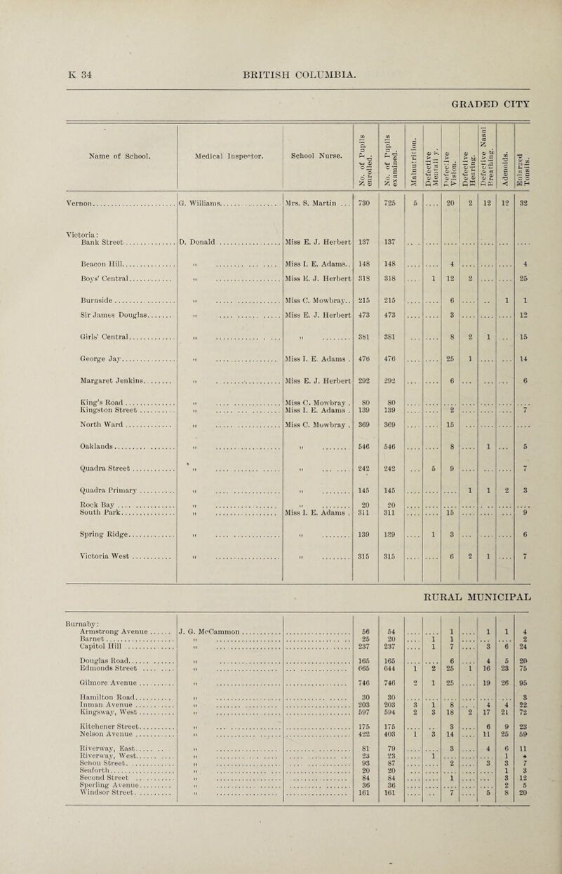 GRADED CITY Name of School. Medical Inspector. School Nurse. No. of Pupils enrolled. No. of Pupils examined. o G < <A Defective Mentali y. Defective Vision. Defective Hearing. DefectWe Nasal Breathing. Adenoids. Enlarged Tonsils. Vernon. G. Williams. Mrs. S. Martin .. . 730 725 5 20 2 12 12 32 Victoria: Bank Street . D. Donald . Miss E. J. Herbert 137 137 Beacon Hill. Miss I. E. Adams.. 148 148 4 4 Boys’ Central. Miss E. J. Herbert 318 318 1 12 2 25 Burnside.. Miss C. Mowbray.. 215 215 6 1 1 Sir James Douglas. Miss E. J. Herbert 473 473 s 12 Girls’ Central. 381 381 8 2 1 15 George Jay. Miss I. E. Adams . 470 476 25 1 14 Margaret Jenkins... Miss E. J. Herbert 292 292 6 6 King’s Road. Miss C. Mowbray . 80 80 Kingston Street . Miss I. E. Adams . 139 139 2 7 North Ward. Miss C. Mowbray . 369 369 15 Oaklands. 546 546 8 1 5 Quadra Street. • 242 242 5 9 7 Quadra Primary. 145 145 1 1 2 3 Rock Bay .... . 20 ■20 South Park. Miss I. E. Adams . 311 311 15 9 Spring Ridge. 139 139 1 3 6 Victoria West. 11 . 11 . 315 315 .... 6 2 1 7 RURAL MUNICIPAL Burnaby: Armstrong Avenue Barnet. Capitol Hill . Douglas Road. Edmonds Street .. Gilmore Avenue ... Hamilton Road.... Inman Avenue Kingsway, West ... Kitchener Street... Nelson Avenue Riverway, East.... Riverway, West.... Schou Street. Seaforth. Second Street Sperling Avenue... Windsor Street. ... J. G. McOammon 56 54 1 1 1 4 26 20 l 1 2 237 237 .... l 7 .... 3 6 24 165 165 6 4 5 20 665 644 1 2 25 1 16 23 75 746 746 2 1 25 .... 19 26 95 30 30 3 203 203 3 1 8 4 4 22 597 594 2 3 18 2 17 21 72 175 175 3 6 9 23 422 403 i 3 14 11 25 59 81 79 3 4 6 11 23 23 1 1 4 93 87 2 3 3 7 20 20 1 3 84 84 1 3 12 36 36 2 5 161 161 7 5 8 20
