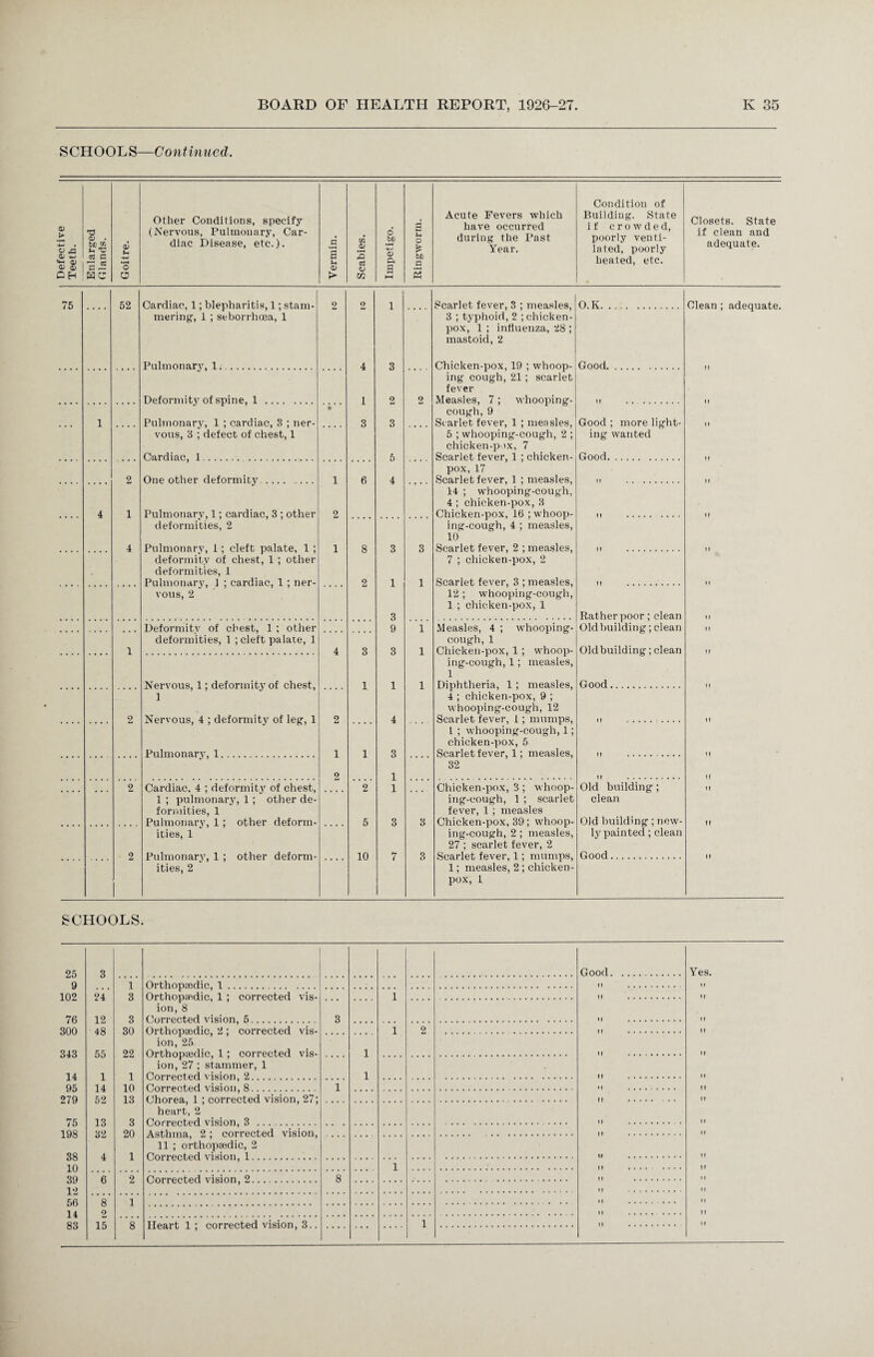 Defective SCHOOLS—Continued. 0) 0) H T3 0) • be £ u 'C a c 0C 0) -+-» o 0 Other Conditions, specify (Nervous, Pulmonary, Car¬ diac Disease, etc.)* a u o > U1 <x> s a <u m o bo •rH S a 3 t-c o > ill a £ Acute Fevers which have occurred during the Past Year. Condition of Building. State if crowded, poorly venti¬ lated, poorly heated, etc. Closets. State if clean and adequate. 75 .... 52 Cardiac, 1; blepharitis, 1; stam¬ mering, 1 ; seborrhoea, 1 2 2 1 Scarlet fever, 3 ; measles, 3 ; typhoid, 2 ; chicken- pox, 1 ; influenza, 28 ; mastoid, 2 O.K. Clean ; adequate. Pulmonary, 1. . 4 3 Chicken-pox, 19 ; whoop¬ ing cough, 21; scarlet fever Measles, 7 ; whooping- cough, 9 Starlet fever, 1 ; measles, 5 ; whooping-cough, 2 ; chicken-pox, 7 Scarlet fever, 1 ; chicken- pox, 17 Scarlet fever, 1 ; measles, 14 ; whooping-cough, 4 ; chicken-pox, 3 Chicken-pox, 16 ; whoop¬ ing-cough, 4 ; measles, 10 Scarlet fever, 2 ; measles, 7 ; chicken-pox, 2 Scarlet fever, 3 ; measles, 12; whooping-cough, 1 ; chicken-pox, 1 Good. Deformity of spine, 1. 1 9 2 1 .... Pulmonary, 1 ; cardiac, 3 ; ner¬ vous, 3 ; defect of chest, 1 Cardiac, 1.. • 3 3 5 Good ; more light¬ ing wanted Good. II 2 One other deformity. i 6 4 4 1 Pulmonary, 1; cardiac, 3 ; other deformities, 2 2 II 4 Pulmonary, 1; cleft palate, 1 ; deformity of chest, 1 ; other deformities, 1 Pulmonary, ] ; cardiac, 1 ; ner¬ vous, 2 1 8 2 3 3 1 1 11 . 11 3 Rather poor; clean Old building; clean Old building; clean II Deformity of chest, 1 ; other deformities, 1 ; cleft palate, 1 9 1 Measles, 4 ; whooping- cough, 1 Chicken-pox, 1; whoop¬ ing-cough, 1; measles, 1 Diphtheria, 1; measles, 4 ; chicken-pox, 9 ; whooping-cough, 12 Scarlet fever, 1; mumps, 1 ; whooping-cough, 1; chicken-pox, 5 Scarlet fever, 1; measles, 32 II 1 4 3 3 1 11 Nervous, 1; deformity of chest, 1 Nervous, 4 ; deformity of leg, 1 Pulmonary, 1 1 1 1 Good. 11 2 2 4 1 1 3 9 1 11 . 11 .... . . . 2 Cardiac. 4 ; deformity of chest, 1 ; pulmonary, 1 ; other de¬ formities, 1 Pulmonary, 1 ; other deform¬ ities, 1 Pulmonary, 1 ; other deform¬ ities, 2 .... 2 5 1 3 3 Chicken-pox, 3; whoop¬ ing-cough, 1 ; scarlet fever, 1 ; measles Chicken-pox, 39; whoop¬ ing-cough, 2 ; measles, 27 ; scarlet fever, 2 Scarlet fever, 1; mumps, 1; measles, 2 ; chicken- pox, 1 Old building ; clean Old building; new- 11 11 2 10 7 3 ly painted; clean Good. SCHOOLS. 25 9 102 76 300 343 14 95 279 75 198 38 10 39 1*2 56 14 83 3 24 12 48 55 1 14 52 13 32 4 ’T 3 3 30 22 1 10 13 3 20 1 Orthopaedic, 1. Orthopaedic, 1 ; corrected vis¬ ion, 8 Corrected vision, 5 3 .... 1 i .... Orthopaedic, 2 ; corrected vis¬ ion, 25 Orthopaedic, 1; corrected vis¬ ion, 27; stammer, 1 C!nrrpotpfl vision, 9 2 .... 1 1 norrpot.prl vision, 8 1 Chorea, 1 ; corrected vision, 27; heart, 2 Asthma, 2; corrected vision, 11 ; orthopaedic, 2 i 6 2 8 8 2 15 1 8 .... 1 Good I! If If If It ft • f If If ft U If II II Yes. If