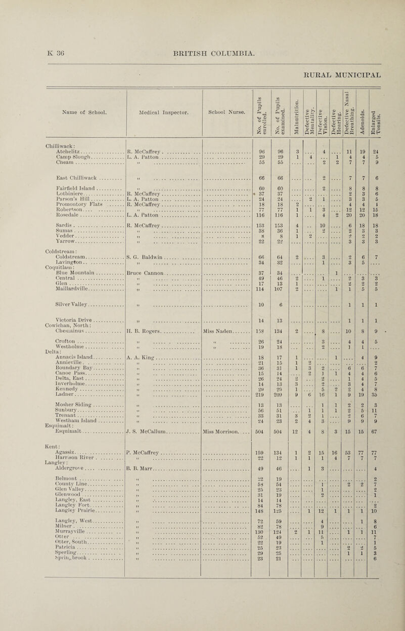 RURAL MUNICIPAL Name of School. Medical Inspector. School Nurse. No. of Pupils enrolled. No. of Pupils examined. Malnutrition. Defective Mentality. — Defective Vision. Defective Hearing. Defective Nasal Breathing. Adenoids. Enlarged Tonsils. Chilliwack: Atchelitz. R. McCaffrey. 96 96 3 4 11 19 24 Camp Slough. L. A. Patton . 29 29 1 4 1 4 4 5 Cheam. 55 55 9 2 7 7 9 East Chilliwack. 66 66 9 7 7 6 Fairfield Island. 60 60 2 8 8 8 Lotbiniere. R. McCaffrey. « 37 37 2 3 6 Parson’s Hill. L. A. Patton. 24 24 2 1 3 3 5 Promontory Flats . R. McCaffrey. 18 18 2 4 4 4 Robertson. 77 77 1 1 3 12 12 15 Rosedale. L. A. Patton . 116 116 1 4 2 20 20 18 Sardis. . R. McCaffrey ... 153 153 4 10 6 18 18 Sumas. 38 36 1 2 2 3 3 Vedder. 8 8 1 2 9 2 2 Yarrow. 22 22 3 3 3 Coldstream: Coldstream. S. G. Baldwin. 66 64 2 3 2 6 7 Lavington. 34 32 1 3 5 Coquitlam: Blue Mountain. Bruce Cannon. 37 34 1 Central. 49 46 2 1 2 3 3 Glen. 17 13 1 2 2 2 Maillardville. 114 107 2 1 1 5 5 Silver Valley. 10 6 1 1 1 Victoria Drive. 14 13 1 1 1 Cowichan, North: Cheniainus. H. B. Rogers. . Miss Naden. 158 134 2 8 10 8 9 Crofton. 26 24 3 4 4 5 Westholme. 19 18 2 ] 1 Delta: Annacis Island. A. A. King. 18 17 1 1 4 9 Annieville. 21 15 1 2 2 Boundary Bay. 36 31 1 3 2 6 6 7 Canoe Pass. 15 14 2 ] 1 4 4 6 Delta, East. 26 24 2 2 1 4 5 Inverhulme. 14 13 3 9 3 4 7 Kennedy . 29 29 1 5 2 2 4 8 Ladner. 219 209 9 6 16 1 9 19 35 Mosher Siding. 13 13 1 1 2 2 3 Sunbury. 56 51 1 1 1 2 5 11 Trenant. 33 31 3 2 1 •> 6 Westham Island. 24 23 2 4 3 9 9 9 Esquimalt: Esquimalt. J. S. McCallum. Miss Morrison. ... 504 504 12 4 8 3 15 15 67 Kent: Agassiz. . P. McCaffrey. 159 134 1 2 15 16 53 77 77 Harrison River. 22 12 1 i 1 4 7 7 7 Langley: Aldergrove . B. B. Marr. 49 46 i 3 4 Belmont. 22 19 9 County Line. 11 52 54 1 o 2 7 Glen Valley. 25 23 1 2 Glen wood. 31 19 9 1 Langley, East. 14 14 Langley Fort. 84 78 2 Langley Prairie. 148 125 i 12 1 i 1 10 Langley, West. 72 59 4 1 8 Milner. . 82 78 9 6 Murray ville. 130 124 2 i 11 i 1 11 Otter . 52 49 5 7 Otter, South. 22 19 1 1 Patricia. 25 23 2 2 5 Sperling. 29 25 1 i 3 Sprin0 brook. 23 21 6