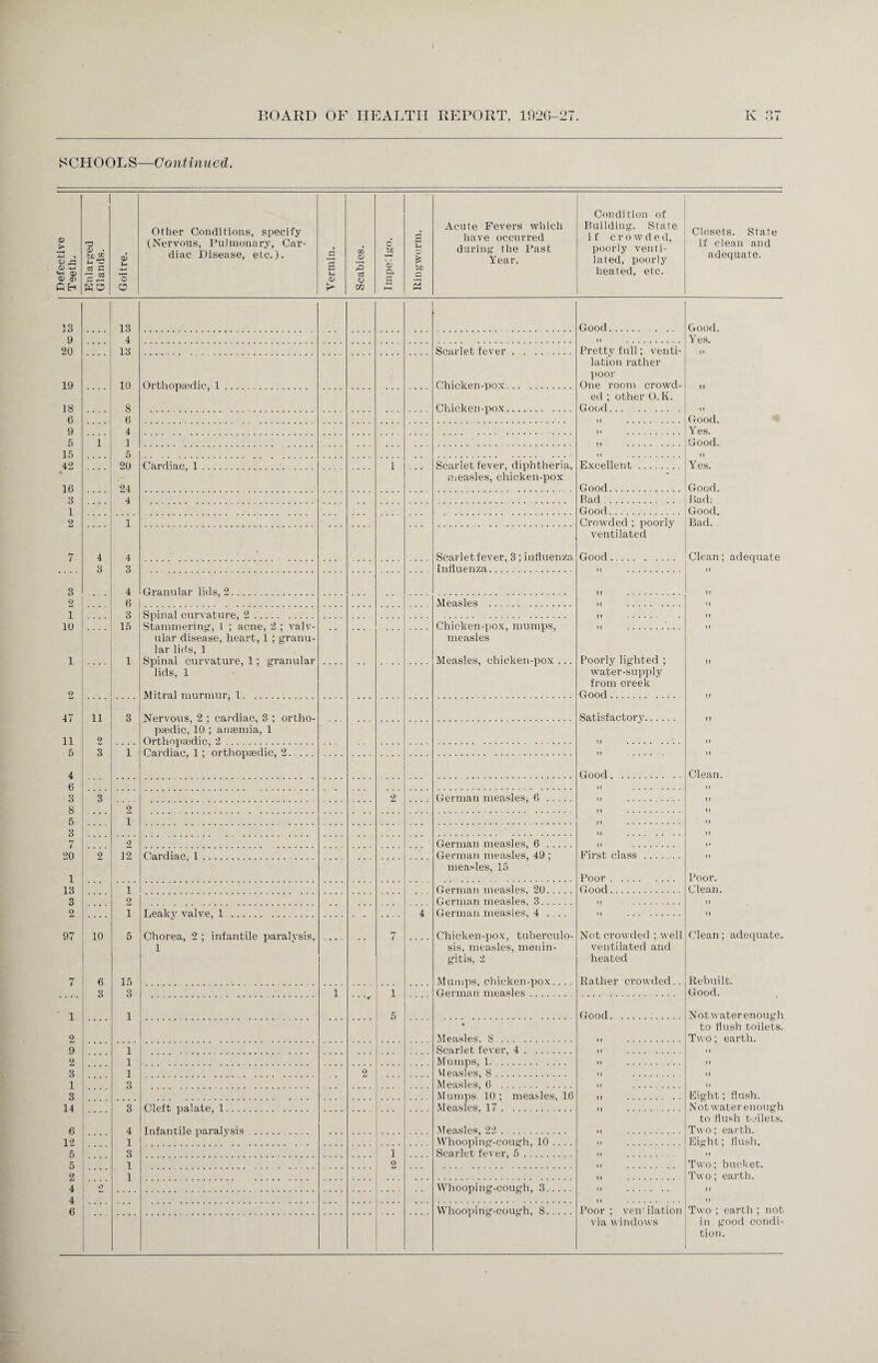 SCHOOLS—Continued. Defective Teeth. Enlarged Glands. Goitre. Other Conditions, specify (Nervous, Pulmonary, Car¬ diac Disease, etc.). Vermin. Scabies. 6 bo a; a S HH Ringworm. Acute Fevers which have occurred during the Past Year. Condition of Building. State if crowded, poorly venti¬ lated, poorly heated, etc. Closets. State if clean and adequate. 13 13 Good. Good. 9 4 It . Yes. 20 13 Scarlet fever. Pretty full; venti¬ lation rather poor One room crowd- 19 10 Orthopaedic, 1. Chicken-pox. 13 8 Chicken-pox. ed ; other O.K. Good. 6 6 Good. 9 4 Yes. 5 1 1 Good. 15 5 42 20 Cardiac, 1 1 Scarlet fever, diphtheria, measles, chicken-pox Excellent. Yes. 16 24 G ood. Good. 3 4 Bad. Bad: i Good. Good. 2 1 Crowded ; poorly ventilated Bad. 7 4 4 Scarlet fever, 3; influenza Influenza. Good. Clean; adequate 3 3 3 4 Granular lids, 2. . 11 2 6 Measles . H 1 3 Spinal curvature, 2 . 10 15 Sf.iimniorino’, 1 * ao.np, *2 ; valv- Chicken-pox, mumps, measles Measles, chicken-pox ... 1 2 1 ular disease, heart, 1 ; granu¬ lar lids, 1 Spinal curvature, 1; granular lids, 1 Mitral murmur, 1. Poorly lighted ; water-supply from creek Good. It 11 47 11 3 Nervous, 2 ; cardiac, 3 ; ortho¬ paedic, 10 ; anaemia, 1 Orthopaedic, 2 Satisfactory. 11 9 5 3 1 Cardiac 1 ■ orthopaedic, 2. 4 Good. Clean. 6 11 3 3 2 German measles, 6 . 8 2 11 5 1 11 3 11 7 2 German measles, 6 . 1 • 20 2 12 Cardiac 1 . German measles, 49; measles, 15 First class . 11 1 Poor. Poor. 13 1 German measles. 20. Good. Clean. 3 2 German measles, 3. II . tt 2 1 Leak}' valve, 1 . 4 German measles, 4 ... . Chicken-pox, tuberculo¬ sis, measles, menin¬ gitis, 2 11 97 10 5 Chorea, 2 ; infantile paralysis, 1 .... 7 Not crowded ; well ventilated and heated Clean; adequate. 7 6 3 15 Mumps, chicken-pox.... German measles. Rather crowded.. Rebuilt. 3 1 i Good. 1 1 5 Good. Not water enough to flush toilets. Two; earth. 2 Measles, 8. 9 1 Scarlet fever, 4. 11 2 1 Mumps, 1. . 11 3 1 2 Measles, 8. 11 1 3 Measles, 6 . 11 . 11 3 Mumps 10; measles, 16 Measles, 17. Eight; flush. Not water enough to flush toilets. Tw o; earth. 14 3 Cleft pa!ate, 1 6 12 4 Infantile paralysis Measles, 22. 1 Whooping-cough, 10 .... Scarlet fever, 5. Eight; flush. 11 5 3 1 5 1 2 Two; bucket. 2 1 Two; earth. 4 O Whooping-cough, 3. 4 11 6 Whooping-cough, 8. Poor; venilation Two ; earth ; not in good condi¬ tion. via windows