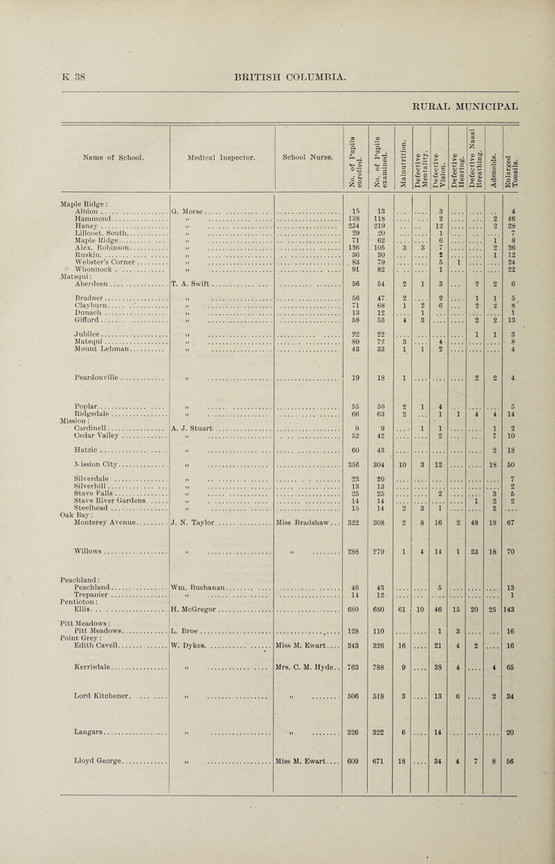 RURAL MUNICIPAL Name of School. Medical Inspector. School Nurse. No. of Pupils enrolled. No. of Pupils examined. Malnutrition. Defective Mentality. Defective Vision. Defective Hearing. Defective Nasal Breathing. Adenoids. Enlarged Tonsils. Maple Ridge: Albion. G. Morse. 15 13 3 4 Hammond. 138 118 2 2 46 Haney. 234 219 12 9 28 Lillooet, South. 29 20 1 7 Maple Ridge. 71 62 6 i 8 Alex. Robinson. 126 105 3 3 2 26 Ruskin. 36 30 2 1 12 Webster’s Corner. 83 79 5 1 24 Whonnock. 91 82 1 22 Matsqui: Aberdeen. T. A. Swift. 56 54 2 1 3 2 2 6 Rradner. 56 47 2 2 1 1 5 Clavburn.. 71 68 1 2 6 2 2 8 Dunach.•. 13 12 1 1 Gilford. 58 53 4 3 2 2 13 Jubilee. 22 22 1 1 3 Matsqui. 80 72 3 4 8 Mount Lehman. 43 33 1 1 2 4 Peardonville. 19 18 1 2 2 4 Poplar. 55 50 2 1 4 5 Ridgedale. 66 63 2 1 1 4 4 14 Mission : Cardinell. A. J. Stuart. 9 9 1 1 1 2 Cedar Valley. 52 42 2 7 10 Hatzic. 60 43 2 18 Vission City. 356 304 10 3 12 IS 50 Silverdale . 23 20 7 Silverhill. 13 13 2 Stave Falls. 25 25 2 3 6 Stave River Gardens . 14 14 1 2 2 Steelhead . 15 14 2 3 1 2 Oak Bay: Monterey Avenue. J. N. Taylor . Miss Bradshaw. 322 308 9 8 16 2 48 18 67 Willows. 288 279 l 4 14 1 23 18 70 Peachland: Peachland. . Wm. Ruchanan. 46 43 5 13 Trepanier . 14 12 1 Penticton: Ellis. H. McGregor. 6S0 680 61 10 46 15 20 25 143 Pitt Meadows: Pitt Meadows. L. Broe. 128 110 1 3 16 Point Grey: Edith Cavell. . W. Dykes. Miss M. Ewart.... 343 326 16 21 4 2 16 Kerrisdale. Mrs. C. M. Hyde.. 763 788 9 38 4 . 4 65 Lord Kitchener. . 506 518 3 13 6 2 34 Langara. 326 322 6 14 20 Lloyd George. Miss M. Ewart_ 609 671 18 .... 34 4 7 8 56