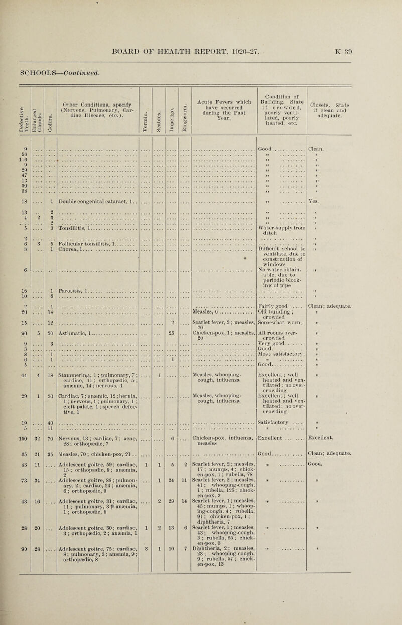 SCHOOLS—Continued. Defective Teeth. Enlarged Glands. Goitre. Other Conditions, specify (Nervous, Pulmonary, Car¬ diac Disease, etc.). Vermin. Scabies. c bO '6 ft 2 £ O is be £ Acute Fevers which have occurred during the Past Year. Condition of Building. State if crowded, poorly venti¬ lated, poorly heated, etc. Closets. State if clean and adequate. 9 Good. Clean. 11 56 116 9 29 II 47 13 30 38 11 18 1 Double congenital cataract, 1 Yes. 13 2 t f . If 4 2 3 2 . It . I r 5 3 Tonsillitis, 1. Water-supply from ditch 2 6 3 3 5 Follicular tonsillitis, 1. 1 Chorea, 1 Difficult school to 6 41 ventilate, due to construction of windows No water obtain- 16 1 Parotitis, 1... . able, due to periodic block¬ ing of pipe If 10 6 H 2 .... 1 Fairly good. Clean; adequate. It 20 14 Measles, 6. Old building; crowded Somewhat \\ orn.. 15 12 2 Scarlet fever, 2 ; measles, II 90 5 20 Asthmatic, 1. . 25 20 Chicken-pox, 1; measles, 20 All rooms over- II 9 3 crowded Very good. II 3 Good. II 8 1 Most satisfactorv. 11 6 1 1 II 5 Good.. II 44 29 4 1 18 20 Stammering, 1 ; pulmonary, 7 ; cardiac, 11; orthopaedic, 5; anaemic, 14 ; nervous, 1 Cardiac, 7 ; anaemic, 12; hernia, 1; nervous, 1 ; pulmonary, 1 ; cleft palate, 1 ; speech defec¬ tive, 1 .... 1 .... .... Measles, whooping- cough, influenza Measles, whooping- Excellent; well heated and ven¬ tilated; no over¬ crow ding Excellent; well II If cough,influenza heated and ven¬ tilated; no over¬ crowding 19 40 Satisfactory . II II 5 11 II 150 32 70 Nervous, 13 ; cardiac, 7 ; acne, 28; orthopaedic, 7 6 Chicken-pox, influenza, Excellent. Excellent. measles Good. Clean; adequate. Good. 65 43 73 43 28 90 21 11 34 16 20 28 35 Measles, 70 ; chicken-pox, 21 .. Adolescent goitre, 59 ; cardiac, 15 ; orthopaedic, 9 ; anaemia, 2 Adolescent goitre, 88 ; pulmon¬ ary, 2 ; cardiac, 24 ; anaemia, 6 ; orthopaedic, 9 Adolescent goitre, 31; cardiac, 11 ; pulmonary, 3 f- anaemia, 1 ; orthopaedic, 5 Adolescent goitre, 30 ; cardiac, 3 ; orthopaedic, 2 ; anaemia, 1 Adolescent goitre, 75; cardiac, 8; pulmonary, 3 ; anaemia, 9 ; orthopaedic, 8 1 5 2 11 14 Scarlet fever, 2 ; measles, 17 ; mumps, 4 ; chick¬ en-pox, 1 ; rubella, 78 Scarlet fever, 2 ; measles, 41 ; whooping-cough, 1 ; rubella, 125; chick- en-pox, 3 Scarlet fever, 1; measles, 45 ; mumps, 1 ; whoop¬ ing-cough, 4; rubella, 91 ; chicken-pox, 1 ; diphtheria, 7 Scarlet fever, 1 ; measles, 1 24 29 13 2 l 2 6 M 43; whooping-cough, 3 ; rubella, 65 ; chick¬ en-pox, 3 23; whooping-cough, 9 ; rubella, 57 ; chick¬ en-pox, 13