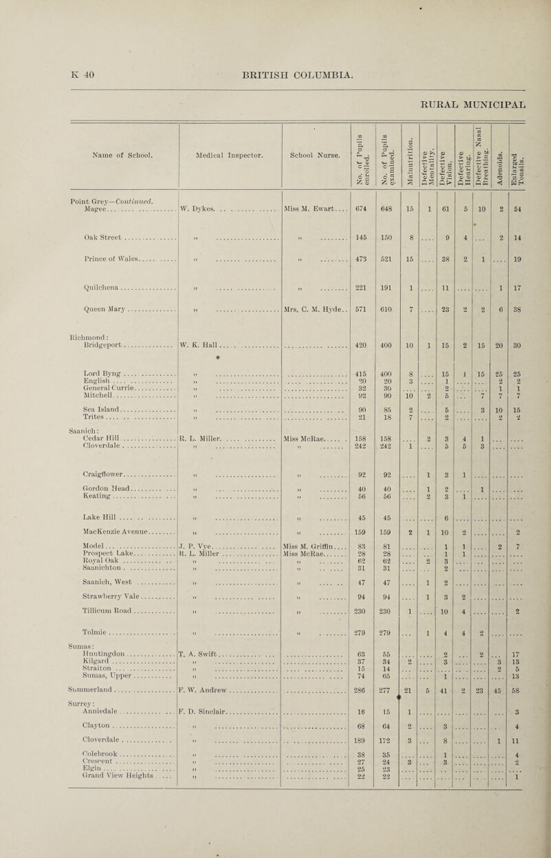 RURAL MUNICIPAL Name of School. Medical Inspector. School Nurse. No. of Pupils enrolled. No. of Pupils examined. Malnutrition. Defective Mentality. Defective Vision. Defective Hearing. Defective Nasal Breathing. Adenoids. Enlarged Tonsils. Point Grey—Continued. Magee. . W. Dvkes. Miss M. Ewart.... 674 648 15 1 61 5 10 2 54 Oak Street . 145 150 8 9 4 * 2 14 Prince of Wales. ..... 473 521 15 38 2 1 19 Ouilchena. 221 191 1 11 1 17 Queen Mary. Mrs C. M. Hyde 571 610 7 23 2 2 6 38 Richmond: Bridgeport. VV. K. Hall. 420 400 10 1 15 2 15 20 30 Lord Byng.. • 415 400 8 15 1 15 25 25 English. 20 20 3 1 2 2 General Currie. 32 30 2 1 1 Mitchell. 92 90 10 2 5 7 7 Sea Island. 90 85 2 5 3 10 15 Trites. 21 18 7 2 2 2 Saanich: Cedar Hill . R. L. Miller. Miss McRae. 158 158 2 3 4 1 Cloverdale . 242 242 1 5 3 Craigflower. 92 92 1 3 1 Gordon Head. 40 40 1 2 1 Keating. 56 56 2 3 ~r Lake Hill. 45 45 6 MacKenzie Avenue. 159 159 2 1 10 2 2 Model. J. P. Vve. Miss M. Griffin.... 83 81 1 1 2 7 Prospect Lake. K. L. Miller. Miss McRae. 28 28 1 1 Royal Oak . 62 62 2 3 Saanichton . 31 31 2 Saanich, West . 47 47 1 2 Strawberry Vale. 94 94 1 3 2 Tillicum Road. 230 230 1 10 4 2 Tolmie. 279 279 1 4 4 2 Sumas: Huntingdon.. T. A. Swift . 63 55 2 2 Kilgard. 37 34 2 3 3 13 Straiton . 15 14 2 5 Sumas, Upper. 74 65 1 13 Summerland. F. W. Andrew. 286 277 21 5 41 2 23 45 58 4 Surrey: Anniedale. F. D. Sinclair. 16 15 1 3 Clayton . 68 64 2 3 4 Cloverdale. 189 172 3 8 1 11 Colebrook. 1» . 38 35 1 4 Crescent.. 27 24 3 3 V Elgin. 25 23 Grand View Heights .... 22