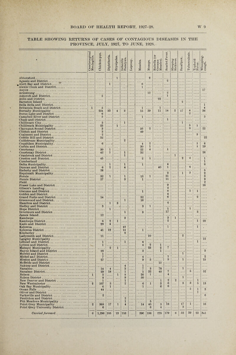 TABLE SHOWING RETURNS OF CASES OF CONTAGIOUS DISEASES IN THE PROVINCE, JULY, 1927, TO JUNE, 1928.- Cerebrospinal Meningitis. Chicken-pox. Diphtheria. Erysipelas. Infantile Paralysis. GO O U1 p- <u Measles. Mumps. Rubella (or German Measles). Scarlet Fever. Sleeping Sickness. X o p. cS da Tuberculosis. Typhoid Fever. Whooping- cough. Abbotsford.... . 1 2 Agassiz and District. 2 Alert Bay and District.. 1 6 Alexis Greek and District. 1 17 Armstrong1. 12 2 Ashcroft and District. 5 1 Atlin and District . 22 Barnston Island 2 Bella Delia and District 1 Britannia Reach and District 1 6 1 1 4 Burnaby Municipality. 224 ^ 33 4 3 15 39 11 14 2 17 4 36 Burns Lake and District. 6 2 Campbell River and District 5 1 3 Chase and District .. . 1 Chilliwack City. 3 1 1 Chilliwack Municipality ... 23 1 5 1 Clavorjuot, Sound District ... 3 3° 2 3 22 Clinton a.nd District 3 49 Coalmont and District . • 2 3 Cobble Hill and District 32 22 Coldstream Municipality 2 Coquitlam Municipality 6 4 2 1 8 Corbin and District 30 1 . 1 19 Courtenay . 30 1 22 4 1 Courtenay District 42 1 1 32 26 Cranhrook and District . 1 1 Creston and District. 45 2 1 2 2 1 Cumberland . 1 Delta Municipality.. 1 1 1 4 8 Duncan and District. 6 2 4 40 1 4 26 5 Esquimalt Municipality. 2 1 3 2 Fernie . 32 1 1 13 1 31 3 Fernie District 27 3 1 11 3 Field. .... 2 Fraser Lake and District 9 16 Gibson’s Landing. 2 Giscome and District. 1 8 1 1 Golden and District. 4 Grand Forks and District 14 32 6 2 ftrppnwond and Distrint, 1 16 Hazelton and District. 1 3 2 Hedlev and District 3 3 1 Hope District. 1 1 1 Invermere and District 1 3 17 3 .Tamos Island 12 Kamloops , 3 3 1 Kamloops District 6 2 1 2 1 20 Kaslo and District. 29 4 Kelowna. 42 1 1 Kelowna District 41 12 14 1 Kimherley 2 Ladysmith and District 11 10 2 12 Lillooet and District 1 1 4 1 Lytton and District 1 4 2 1 Matsqui Municipality 2 i 23 2 7 Majme Island and District ... 28 3 1 .... 3 Merritt and District. 1 1 Michel and District. 7 4 1 2 Mission and District. 27 9 5 3 1 • . * • 15 McBride and District . 15 Nakusp and District 4 1 Nanaimo. 14 4 3 7 3 78 1 Nanaimo District. 29 18 1 i 32 40 7 5 52 Nelson . 1 i 8 26 1 4 Nelson District. . 8 9 50 1 • • . . New Denver and District...... 1 1 1 2 2 i New Westminster. 2 107 3 2 6 1 3 6 3 3 5 13 Oak Ray Municipality. 6 1 1 6 6 Ocean Falls .... 44 5 1 3 Oliver .and District 1 Parksvillo and Dist.HoT. 2 6 Penticton and District 2 Pitt Meadows Municipality 1 5 Point Grey Municipality. 2 368 17 i 4 14 45 3 18 17 1 16 Point Grey University District 6 6 4 3 Carned forward. 6 1,296 105 13 116 • • • 396 198 228 179 6 52 39 23 341