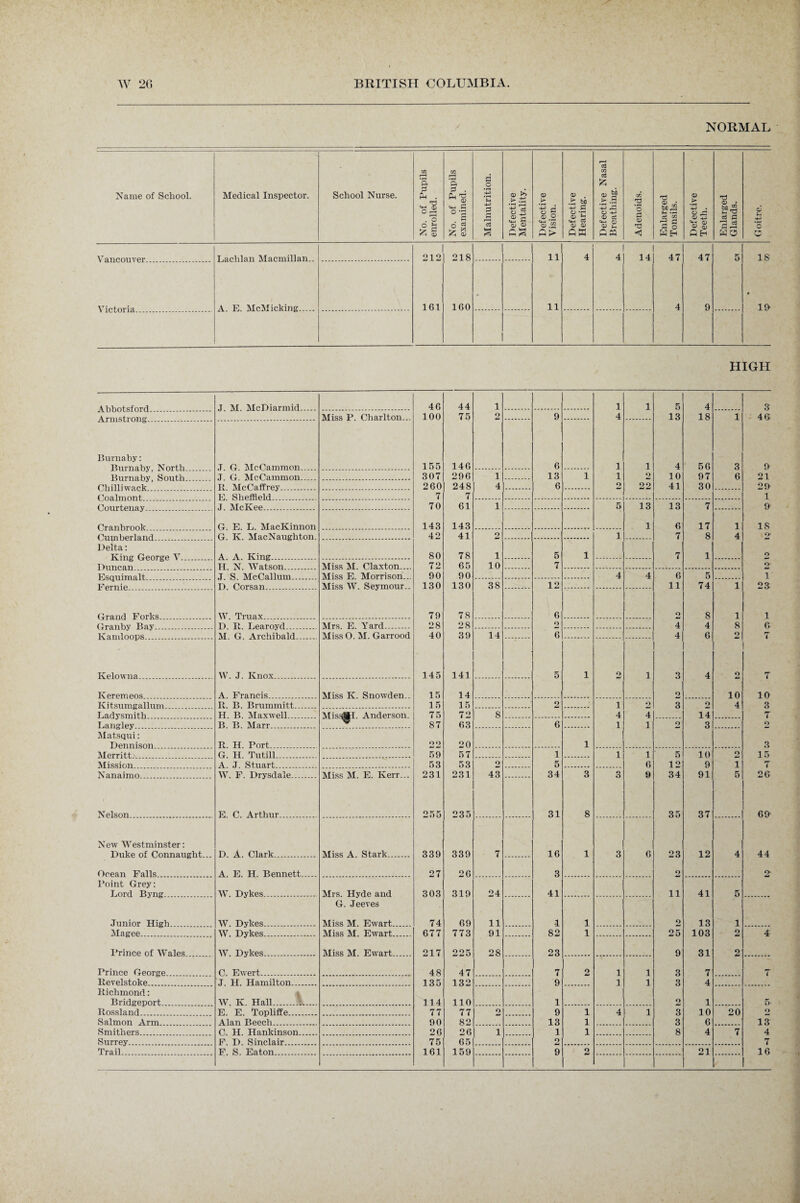 NORMAL Name of School. Medical Inspector. School Nurse. No. of Pupils enrolled. No. of Pupils examined. Malnutrition. Defective Mentality. Defective Vision. Defective Hearing. Defective Nasal Breathing. Adenoids. Enlarged Tonsils. Defective Teeth. Enlarged Glands. Goitre. Lachlan Macmillan.. 910 218 11 4 4 14 47 47 5 IS A E McMicking. 161 160 • 11 4 9 • 19 HIGH J M McDiarmid .... 46 44 1 1 1 5 4 3 Miss P. Charlton... 100 75 2 9 4 13 18 1 46 Burnaby: .T O Me r,a m m on 155 146 6 1 1 4 56 3 9 J G McCammon. 307 296 i 13 1 1 2 10 97 6 21 R McCaffrey 260 248 4 6 2 9.9. 41 30 29 E Sheffield 7 7 1 J. McKee 70 61 1 5 13 13 7 9 G E. L. MacKinnon 143 143 1 6 17 1 IS G. K. MacNaughton. 42 41 2 1 7 8 4 2' Delta: A A King 80 78 i 5 1 7 1 2 TT X Wat,son Miss M. Claxton_ 72 65 10 7 2* J R Me Ha limn Miss E Morrison... 90 90 4 4 6 5 i D Porsan Miss W. Seymour.. 130 130 38 12 11 74 1 23 (iranrl Porks W Truax 79 78 6 2 8 1 1 F) Tt. TiCarovd Mrs. E. Yard. 28 28 2 4 4 8 6 M O Arehibalrl Miss O. M. Garrood 40 39 14 6 4 6 2 7 Kelowna W. J. Knox. 145 141 5 1 2 1 3 4 2_ 7 Kerem eos A. Francis. Miss Iv. Snowden.. 15 14 2 10 10 Kitsumgallum R. B. Brummitt_ 15 15 2 i 2 3 2 4 3 Ladysmith H. B. Maxwell. MisfJK. Anderson. 75 72 S 4 4 14 7 Langley B. B. Marr. 87 63 6 1 1 2 3 O Matsqui: Dennison R. H. Port . 09 20 1 3 Merritt G. H. Tutill. 59 57 1 1 1 5 10 2 15 Mission A. J. Stuart. 53 53 2J 5 6 12 9 i 7 Nanaimo. W. F. Drysdale. Miss M. E. Kerr... 231 231 43 34 3 o O 9 34 91 5 26 Nelson.. E. C. Arthur. 255 235 31 8 35 37 69' New Westminster: Duke of Connaught, D. A. Clark Miss A. Stark. 339 339 7 16 1 3 6 23 12 4 44 Ocean Falls. A. E. H. Bennett. 27 26 3 2 2’ Point Grey: Lord Byng W. Dykes. Mrs. Hyde and 303 319 24 41 ii 41 5 G. Jeeves Junior High W. Dykes... Miss M. Ewart. 74 69 11 1 1 2 13 1 Magee . . W. Dykes. Miss M. Ewart. 677 773 91 82 1 25 103 2 4 Prince of Wales W. Dykes. Miss M. Ewart . 217 225 28 23 9 31 2J Prince George. C. Ewert. 48 47 7 2 1 1 3 7 7 Revelstoke. J. H. Hamilton. 135 132 9 1 1 3 4 Richmond: 4 Bridgeport... W. K. Hall. 11 4 110 1 2 1 5' Rossland. E. E. Topliffe. 77 77 2 9 1 4 1 3 10 20 o Salmon Arm. Alan Beech. 90 82 13 1 3 6 13 Smithers. C. H. Hankinson. 26 26 i 1 1 8 4 7 4 Surrey. F. D. Sinclair. 75 65 2J 7 Trail. F. S. Eaton. 161 159 9 2 21 16