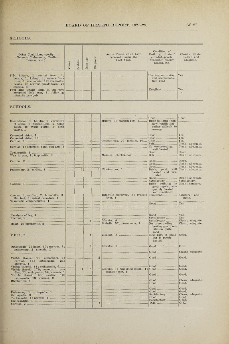 SCHOOLS. Other Conditions, specify, (Nervous, Pulmonary, Cardiac Disease, etc.). Vermin. , Scabies. Impetigo. Ringworm. Acute Fevers which have occurred during the Past Year. Condition of Building. State if crowded, poorly ventilated, poorly heated, etc. Closets. State if clean and adequate. T.B. history, 1; scarlet fever, 2; hernia, 1; kidney, 2; serious frac¬ tures, 6; pneumonia, 12; rheumatic hearts, 2; nervous break-down, 2; eczema, 3 Four girls totally blind in one eye; atrophied left arm, 1, following infantile paralysis Heating, ventilation, and accommoda¬ tion good Excellent. Yes. Yes. SCHOOLS. « Good. Good. Heart-lesion, 1; harelip, 1; curvature of spine, 1; tuberculosis, 1; toxic goitre, 2; cystic goitre, 3^ cleft palate, 1 Mumps, 1; chicken-pox, 1. Brick building; win¬ dow ventilation rather difficult to manage Good.. Yes. Yes. Yes. Clean; adequate. Clean; adequate. Good. Clean; adequate. Clean. Clean; adequate. Clean; adequate. Clean; adequate. Clean; adequate. Satisfactory. Clean; sanitary. Sanitary; ade¬ quate. _i Good___ 1 . 1 Chicken-pox, 20; measles, 10.... Good. Fair. Cardiac, 1; deformed hand and arm, 1 No overcrowding; well heated Good. Measles; chicken-pox . O.K. Good. Good. Good. 1 1 Chicken-pox, 1 . Brick, good; well heated and ven¬ tilated Good.. Satisfactory. Brick building in good repair; ade¬ quately heated and ventilated Excellent. Chorea, 2; cardiac, 2; bronchitis, 3; flat feet, 3; spinal curvature, 1 Infantile paralysis, 3; typhoid fever, 1 Good. Yes. Good__ Yes. Yes. Clean; adequate. Clean; adequate. Good. O.K. Clean; adequate. Good. Good. Good. Good. Clean; adequate. Good. Good. Good. Clean; adequate. Good. GooH. O.K. 4 Measles. 4 ... Satisfactory. TTftart. 2 * blepharitis, 2 . Rubella, 37; pneumonia, 1 . No overcrowding; heating good; ven¬ tilation quite good New part of build¬ ing is poorly heated Good V D H 2 1 3 Measles, 8 . Orthopaedic, 2; heart, 10; nervous, 1; pulmonary, 2; anaemic, 2 • Measles, 2 . Good. Visible thyroid, 71; pulmonary, 1; cardiac, 14; orthopaedic, 23; anaemia, 1 2 Good . Good. Visible thyroid, 170; nervous, 1; car¬ diac, 22; orthopaedic, 36; anaemia, 1 Visible thyroid, 66; cardiac, 12; orthopaedic, 13; anaemia, 2 1 1 2 Mumps, 1; whooping-cough, 1; scarlet fever, 1 Good.. Good. Good. Good. Good. Good. Satisfactory. Good. Satisfactory. i O.K.