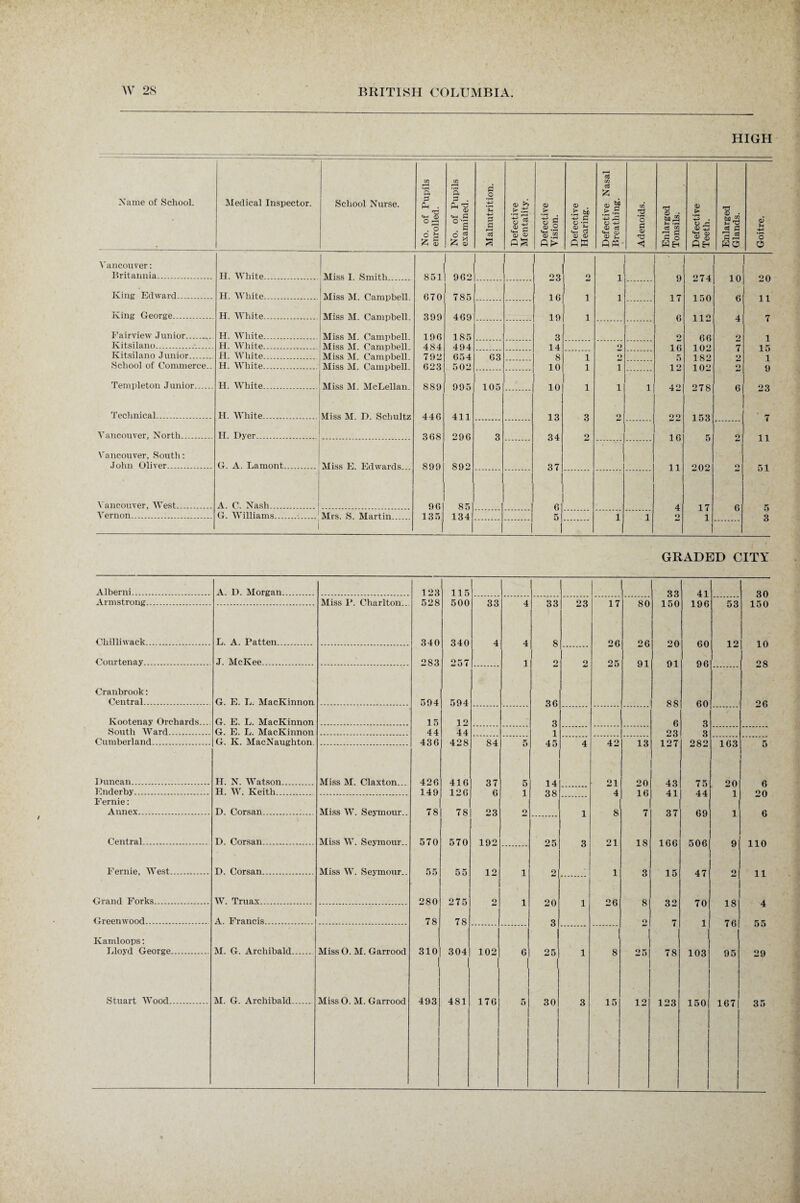 HIGH Name of School. Medical Inspector. School Nurse. No. of Pupils enrolled. No. of Pupils examined. Malnutrition. Defective Mentality. Defective Vision. Defective Hearing. — Defective Nasal Breathing. Adenoids. Enlarged Tonsils. Defective Teeth. Enlarged Glands. Goitre. Vancouver: 1 1 Britannia. H. White... Miss T Smith 851 962 23 O 1 Q 074 i a on King Edward. H. White. Miss M. Campbell. 670 785 16 1 1 17 150 o 11 King George. H. White. Miss M. Campbell. 399 469 19 1 6 112 4 7 Fairview Junior. H. White. Miss M. Campbell. 196 185 3 oj 66 2J 1 Ivitsilano.. H. White. Miss M. Campbell. 484 494 14 2 16 5 102 7 15 Kitsilano Junior. H. White. Miss M. Campbell. 792 654 63 8 1 o 182 2 i School of Commerce.. H. White. Miss M. Campbell. 623 502 10 1 1 12 102 o y Templeton Junior. H. White. Miss M. McLellan. 889 995 105 10 1 1 1 42 278 6 23 Technical. H. White.. Miss M. D. Schultz 446 411 13 . 3 o OO 153 7 Vancouver, North. H. Dyer. 368 296 3 34 O 16 o 11 Vancouver, South: John Oliver. G. A. Lamont. Miss E. Edwards... 899 892 37 11 202 o 51 Vancouver, West. A. C. Nash. 96 85 6 4 17 0 5 Vernon. G. Williams... Mrs. S. Martin.. 135 134 5 1 1 O 1 Q 1 1 GRADED CITY Alberni. A. D. Morgan. 123 115 33 41 30 Armstrong. Miss P. Charlton.. 528 500 33 4 33 23 17 80 150 196 53 150 Chilliwack. L. A. Patten.. 340 340 4 4 3 Ofi 26 on fin 12 i n Courtenay. J. McKee. 283 257 1 o 2 25 91 91 96 28 Cranbrook: Central. G. E. L. MacKinnon 594 594 36 88 60 26 Kootenay Orchards... G. E. L. MacKinnon 15 12 3 6 3 South Ward. G. E. L. MacKinnon 44 44 1 23 3 Cumberland. G. K. MacNaughton 436 428 84 5 45 4 42 1 2 1 07 °8° 1 n Duncan. H. N. Watson. Miss M. Claxton . 426 416 37 5 14 21 20 43 75 °0 6 Enderby. H. W. Keith. 149 126 6 1 38 4 16 41 44 i 20 Fernie: Annex. D. Corsan. Miss W. Seymour 78 78 23 o 1 8 7 37 69 1 a Centra]. D. Corsan. Miss W. Seymour 570 570 192 25 Q 21 18 166 506 o 11 n Fernie, West. D. Corsan. Miss W. Seymour.. 55 55 12 1 o 1 3 1 5 47 o 11 Grand Forks. W. Truax. 280 275 2 1 20 1 26 8 32 70 18 4 Greenwood. A. Francis. 78 78 3 O 7 1 76 55 Kamloops: Lloyd George. M. G. Archibald. Miss O. M. Garrood 310 304 102 6 25 1 8 25 78 103 95 29 Stuart Wood. M. G. Archibald. Miss 0. M. Garrood 493 481 176 5 30 3 15 1 12 123 150 167 35