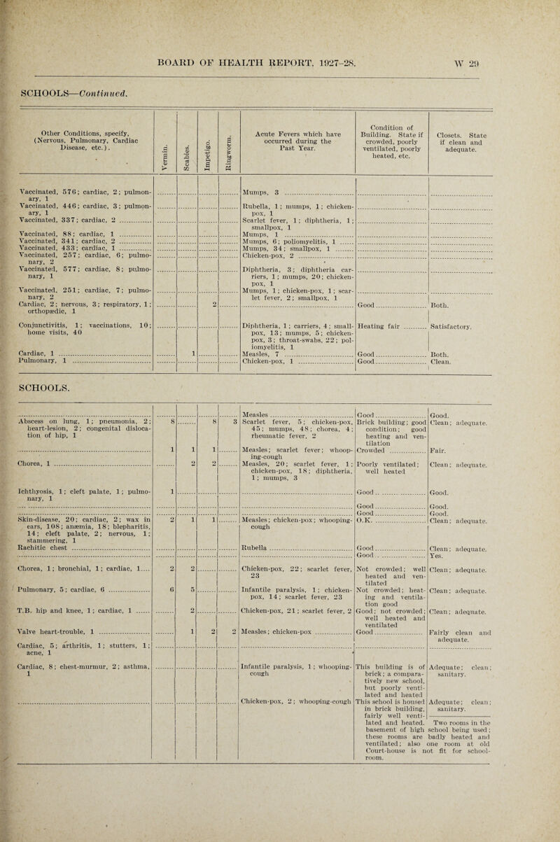 SCHOOLS—Continued. Other Conditions, specify, (Nervous, Pulmonary, Cardiac Disease, etc.). 1 Vermin. Scabies. Impetigo. ■ Ringworm. j j Acute Fevers which have occurred during the Past Year. ] Condition of Building. State if crowded, poorly ventilated, poorly heated, etc. Closets. State if clean and adequate. Vaccinated, 576; cardiac, 2; pulmon¬ ary, 1 Vaccinated, 446; cardiac, 3; pulmon¬ ary, 1 Vaccinated, 337; cardiac, 2 . Mumps, 3 . Rubella, 1; mumps, 1; chicken- pox, 1 Scarlet fever, 1; diphtheria, 1; smallpox, 1 Mumps, 1 ... • Vaccinated, 88; cardiac, 1 ... Vaccinated, 341; cardiac, 2 . Mumps, 6; poliomyelitis, 1 . Vaccinated, 433; cardiac, 1 .. Mumps, 34; smallpox, 1 . Vaccinated, 257; cardiac, 6; pulmo¬ nary, 2 Vaccinated, 577; cardiac, S; pulmo¬ nary, 1 Vaccinated. 251; cardiac, 7; pulmo¬ nary, 2 Cardiac, 2; nervous, 3; respiratory, 1; orthopaedic, 1 Conjunctivitis, 1; vaccinations, 10; home visits, 40 Cardiac, 1 . Chicken-pox, 2 . • Diphtheria, 3; diphtheria car¬ riers, 1; mumps, 20; chicken- pox, 1 Mumps, 1; chicken-pox, 1; scar¬ let fever, 2; smallpox, 1 2 Good Both. Satisfactory. Both. Clean. Diphtheria, 1 ; carriers, 4; small¬ pox, 13; mumps, 5; chicken- pox, 3; throat-swabs, 22; pol¬ iomyelitis, 1 Measles, 7 Heating fair 1 Hoofl Pulmonary, 1 . Chicken-pox, 1 Goorl SCHOOLS. Abscess on lung, 1; pneumonia, 2; heart-lesion, 2; congenital disloca¬ tion of hip, 1 Chorea, 1 Ichthyosis, 1; cleft palate, 1; pulmo¬ nary, 1 Skin-disease, 20; cardiac, 2; wax in ears, 108; anaemia, 18; blepharitis, 14; cleft palate, 2; nervous, 1; stammering, 1 Rachitic chest . Chorea, 1; bronchial, 1; cardiac, 1.... Pulmonary, 5; cardiac, 6 . T.B. hip and knee, 1; cardiac, 1 . Valve heart-trouble, 1 . Cardiac, 5; arthritis, 1; stutters, 1; acne, 1 Cardiac, 8 ; chest-murmur, 2 ; asthma, 1 Measles. Good Good. Clean; adequate. Pair 8 8 3 Scarlet fever, 5; chicken-pox, 45; mumps, 48; chorea, 4; rheumatic fever, 2 Measles; scarlet fever; whoop¬ ing-cough Measles, 20; scarlet fever, 1; chicken-pox, 18; diphtheria, 1; mumps, 3 Brick building; good condition; good heating and ven¬ tilation Crowded 1 1 1 o 2 Poorly ventilated; wTell heated Clean; adequate. 1 Good Good. Good. Good. Clean; adequate. Good Good o i i Measles; chicken-pox; whooping- cough O.K. Rubella. Good Clean; adequate. Yes. Clean; adequate. Clean; adequate. Clean; adequate. Fairly clean and adequate. Good . 2 2 Chicken-pox, 22; scarlet fever, 23 Infantile paralysis, 1; chicken- pox, 14; scarlet fever, 23 Chicken-pox, 21; scarlet fever, 2 Measles; chicken-pox . Not crowded; well heated and ven¬ tilated Not crowded; heat¬ ing and ventila¬ tion good Good; not crowded; well heated and ventilated Good 6 5 2 i 2 2 ♦ Infantile paralysis, 1; whooping- cough % Chicken-pox, 2; whooping-cough This building is of brick; a compara¬ tively new school, but poorly venti¬ lated and heated This school is housed Adequate; clean; sanitary. Adequate; clean ; sanitary. in brick building, fairly well venti¬ lated and heated, basement of high these rooms are ventilated; also Court-house is n room. Two rooms in the school being used; badly heated and one room at old ot fit for school-