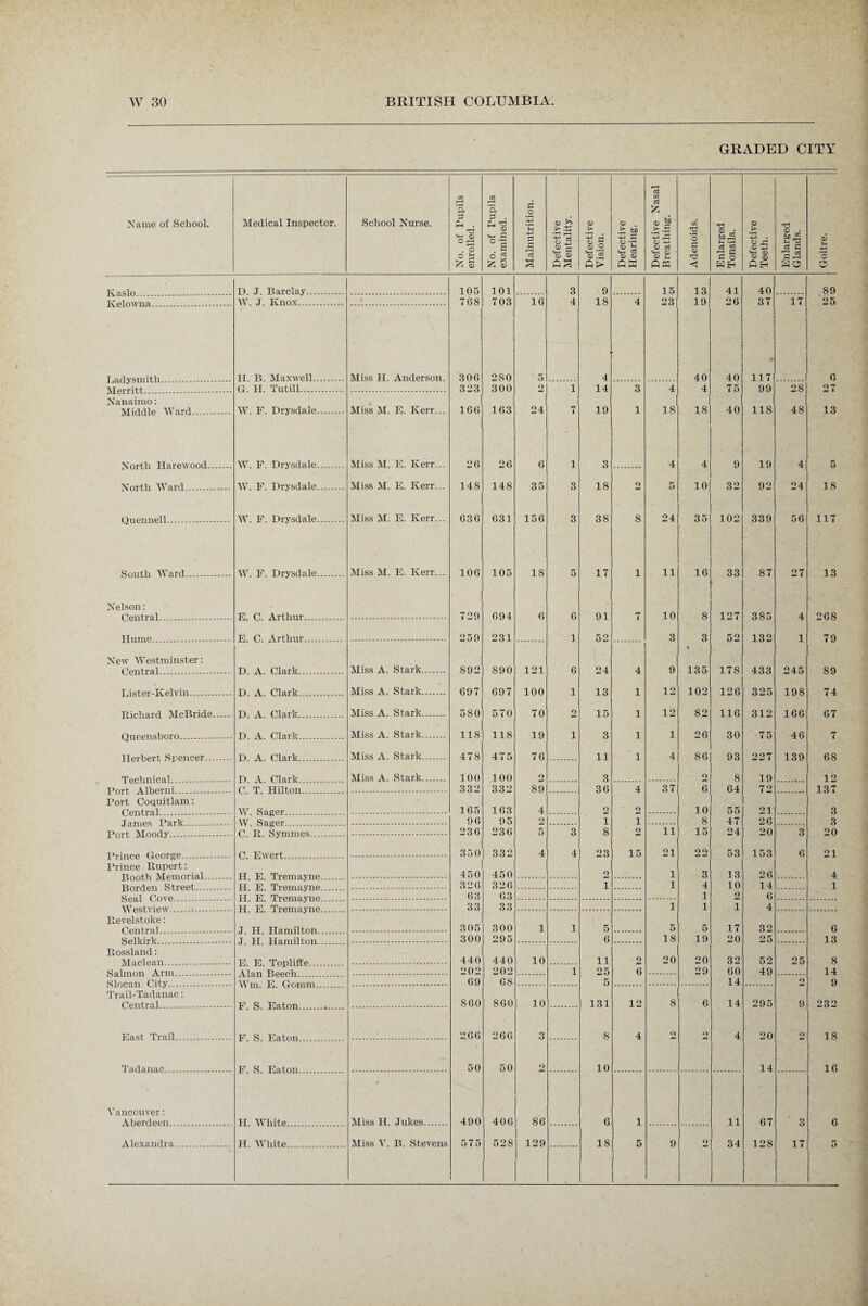 GRADED CITY D. .T. Barclay. 105 101 3 9 15 13 41 40 89 W. J. Knox. 1 7G8 703 16 4 18 4 23 19 26 37 17 25 II. B. Maxwell. Miss 11. Anderson. 306 280 5 4 40 40 * 117 6 G. H. Tutill. 323 300 o 1 14 3 4 4 75 99 28 27 Nanaimo: W. F. Drysdale. Miss M. E. Kerr... 166 163 24 7 19 1 18 18 40 118 48 13 'XTrvrtli TTarewnofl . W. F. Drysdale. Miss M. E. Kerr... 26 26 6 1 3 4 4 9 19 4 5 North \VflTd . W. F. Drysdale. Miss M. E. Kerr... 148 148 35 3 18 2 5 10 32 92 24 18 W. F. Drysdale. Miss M. E. Kerr... 636 631 156 3 38 8 24 35 102 339 56 117 Smith Ward . W. F. Drysdale. Miss M. E. Kerr... 106 105 18 5 17 1 11 16 33 87 27 13 Nelson: F P Arthur 720 694 6 6 91 7 10 8 127 385 4 268 E C Arthur . 259 231 1 52 3 3 52 132 1 79 New Westminster: D A Clark Miss A. Stark.. 892 890 121 6 24 4 9 135 178 433 245 S9 D A Clark Miss A. Stark. 697 697 100 1 13 1 12 102 126 325 198 74 D A Clark Miss A. Stark... 580 570 70 2 15 1 12 82 116 312 166 67 D A Clark Miss A. Stark... 118 118 19 i 3 1 1 26 30 75 46 7 TTm'hprt Snencer . l') A P,1 ark Miss A. Stark.. 478 475 76 11 ' 1 4 86 93 997 139 68 D A Clark Miss A. Stark_ 100 1 00 2 3 2 8 19 12 C T Hilton 332 332 89 36 4 37 6 64 72 137 Port Coquitlam: W Sager 1 65 163 4 2 9 10 55 21 3 96 95 2 i i 8 47 26 3 F R Symmes 236 236 5 3 8 2 11 15 24 20 3 20 350 332 4 4 23 15 21 oo 53 153 6 21 Prince Rupert: 450 2 1 3 13 26 4 326 326 i 1 4 10 14 1 63 63 1 2 6 33 33 1 1 i 4 Revelstoke: 305 300 1 1 5 5 5 17 32 6 300 295 6 18 19 20 25 13 Rossland: jVfftn.l pan . 440 440 10 11 2 20 20 32 52 25 8 202 202 1 25 6 29 60 49 14 69 68 5 14 2 9 Trail-Tadanac: neutral . 860 860 10 131 12 8 6 14 295 9 232 East Trail. F S Eaton 266 266 3 8 4 2 2 4 20 9 18 Tarlanac .. 50 50 2j 10 14 16 Vancouver: 0 Aberdeen. II White Miss H. Jukes. 490 406 S6 6 1 11 67 3 6 Alexandra. H. White. Miss V. B. Stevens 575 528 129 18 5 9 Q 34 128 17 5