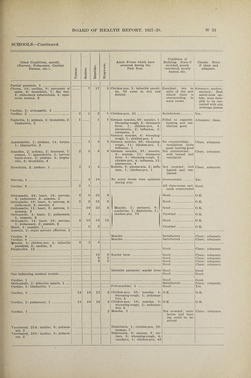 SCHOOLS—Continued. Other Conditions, specify, (Nervous, Pulmonary, Cardiac Disease, etc.). Vermin. Scabies. Impetigo. llingworm. Acute Fevers which have ' occurred during the Past Year. Condition of Building. State if crowded, poorly ventilated, poorly heated, etc. Closets. State if clean and adequate. Partial paralysis 1 . Chorea, 10; cardiac, 9; curvature of 7 17 3 Chicken-pox, 5 ; infantile paraly - Excellent; but in Adequate; modern; spine, 6; bronchitis, 7; flat feet, sis, 53 cases in city and spite of the new sanitary; flush 9; pulmonary tuberculosis, 4; squa- district school there is septic-tank sys- mous eczema, 9 overcrowding in tern; most desir- some rooms able to be con- nected with city sewerage system Cardiac 2; orthopaedic 3 Cardiac. 2 o 1 2 1 Chicken-Dox. 25 .. Satisfactory. Yes. Nephritis, 1; pinkeye, 3 ; bronchitis, 2 ; i i 1 German measles, 48; measles, 1 . Filled to capacity; Adequate; clean. blepharitis, 2 whooping-cough, 5; rheumatic heating and ven- fever, 1; chicken-pox, 4; tilation good pneumonia, 2; influenza, 2 J erysipelas, 1 German measles. 4: wliooDina cough, 1; chicken-pox, 1 Appendicitis, 1; pinkeye, 14; herpes, 1 6 3 German measles, 30; whooping No overcrowding; Clean, adequate. 1; blepharitis, 3 cough, 11; chicken-pox, 1; ventilation quite influenza, 1 good; heating good Jaundice, 2; asthma, 2; fractures, 7; 2 5 • 6 6 German measles, 91; measles, Not overcrowded; Clean, adequate. eczema, 7; appendicitis, 2; nervous 4; mumps, 11; rheumatic well heated and break-down, 2; pinkeye, 4; bleplia- fever, 5; whooping-cough, 3 » ventilated ritis, 9; bronchitis, 4 chicken-pox, 4; influenza, 12 » pneumonia, 4 TlrnnrVnf.ik 2 * pinkeye 1 2j 1 3 Rubella, 9 ; pneumonia, 2 ; influ- Not crowded; well Clean, adequate. enza, 1; chicken-pox, 1 heated and ven- tilated 3 10 No acute fevers were epidemic Overcrowded. Yes. during year 3 1 All class-rooms seri- Good. ously overcrowded Orthopaedic, 24; heart, 18; nervous, 6 9 22 9 \ f Good. O.K. 4; pulmonary, 3; anaemia, 2 Orthopaedic, 18; heart, 8; nervous, 4; 3 9 13 6 Good. O.K. pulmonary, 3; anaemia, 4 Orthopaedic, 11; heart, 6; nervous, 1; 10 oo JmJ 3 Measles, 2; pertussis, 8; Good. O.K. anaemia, 3 > scarlatina, 1; diphtheria, 1; - Orthopaedic, 4; heart, 2; pulmonary, 4 chicken-pox, 7 9 Crowded. O.K. 1, anaemic, 3 Orthopaedic, 14; heart, 10; nervous, 4 10 10 13 Good. O.K. 1; pulmonary, 2 ; anaemic, 2 5 2 / Crowded. O.K. Measles. Satisfactory. Clean; adequate. Measles. Satisfactory. Clean; adequate. 3 2 4 paralysis, 2; cardiac, 3 Good. Clean; adequate 10 3 Scarlet fever . Good.. Clean; adequate. 6 1 Good. Clean; adequate. 3 2 / Good.... Clean; adequate. Good. Clean; adequate. Infantile naralvsis: scarlet fever Good. Good. Good rj-ood. i Good. Good. Satisfactory Pilfian ’ arlpqnafp Poliomyelitis, 1 . Good... Yes. 18 16 17 3 Chicken-pox, 23; measles, 4: O.K. O.K. whooping-cough, 1; poliomye- litis, 3 15 10 18 2 Chicken-pox. 10: measles. 2 O.K. O.K. whooping-cough, 2; poliomye- litis 6 2 Measles. 2 . Not crowded; venti- Clean; adequate. lation and heat- ing could be irn- proved Diphtheria. 1: chicken-pox. 28: ary, 2 mumps, 7 Diphtheria. 3: mumps. 8: car- ary, 2 riers, 3; whooping-cough, 4 ; smallpox, 1; chicken-pox, 43