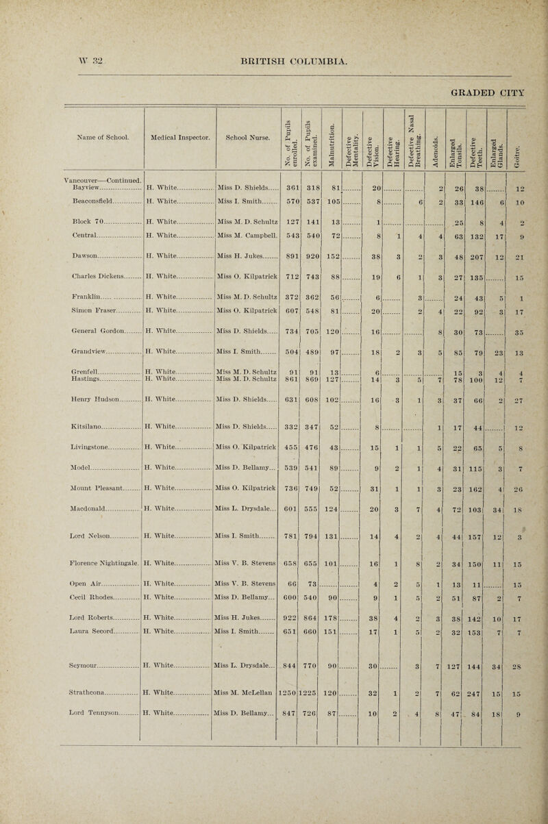 GRADED CITY No. of Pupils enrolled. No. of Pupils examined. Malnutrition. Defective I Mentality. Defective Vision. Defective Hearing. Defective Nasal Breathing. Adenoids. Enlarged Tonsils. Defective Teeth. Enlarged Glands. Goitre. 3G1 1 318 81 20 O 26 38 1 1 i i *> 570 537 105 8 6 o 33 146 1 ft i rv 127 141 13 1 25 8 4 O 543 540 72 8 1 4 4 63 132 17 9 891 920 152 38 3 O 3 48 207 12 21 712 743 88 19 6 1 3 27 135 15 372 362 56 6 3 24 43 1 G07 1 548 81 20 . 1 o 4 oo 92 3 17 734 1 705 120 16 1 1. 8 30 73 35 504 489 97 18 ! 1 2 1 3 5 85 79 23 13 91 91 13 6 15 3 4 4 8G1 869 127 14 1 3 5 7 78 100 12 7 G31 608 102 16 3 1 3 37 66 o 27 332 347 52 8 1 17 44 12 455 476 43 15 1 1 5 22 65 5 8 ' 539 541 89 9 2 1 4 31 115 3 7 736 749 52 31 i 1 3 23 162 4 26 G01 555 124 20 3 7 4 72 103 34 18 781 794 131 14 4 2 4 44 157 12 3 658 655 101 16 1 8 1 o 34 150 11 6 G1 73 4 2 5 1 13 11 15 1 6001 540 90 9 i 5 51 87 ° I 7 1 1 922 864 178 38 4 O 3 1 38 142 10 17 651 660 151 17 1 5 Q 32 153 7 j 844 770 90 30 3 127 144 34 28 250 1225 120 32 1 o 62 247 15 15 847 726 87 10 2 4 8 47! 84 18 9 Name of School. Medical Inspector. Vancouver—Continued. Bayview. Beaconsfleld. Block 70. Central. Dawson. Charles Dickens. Franklin. Simon Fraser. General Gordon. Grandview. Grenfell.. Hastings. Henry Hudson. Kitsilano. Livingstone. Model. Mount Pleasant. H. White. H. White. H. White. H. White. H. White. H. White. H. White. H. White. H. White.. H. White.. H. White. H. White. Macdonald. H. White H. White. H. White. H. White. H. White. H. White.. Lord Nelson. Florence Nightingale. Open Air. Cecil Rhodes. Lord Roberts. Laura Secord. Seymour. Stratlicona. Lord Tennyson. H. White. H. White. II. White. H. White. H. White.. H. White.. H. White.. H. White. H. White. School Nurse. Miss D. Shields. Miss I. Smith.... Miss M. D. Schultz Miss M. Campbell. Miss H. Jukes. Miss O. Kilpatrick Miss D. Shields. Miss I. Smith.... Miss M. D. Schultz Miss M. D. Schultz Miss D. Shields. Miss D. Shields. Miss O. Kilpatrick Miss D. Bellamy... Miss O. Kilpatrick Miss L. Drysdale.. Miss I. Smith. Miss V. B. Stevens Miss V. B. Stevens Miss D. Bellamy... Miss H. Jukes. Miss I. Smith.. Miss L. Drysdale... Miss M. McLellan Miss D. Bellamy...