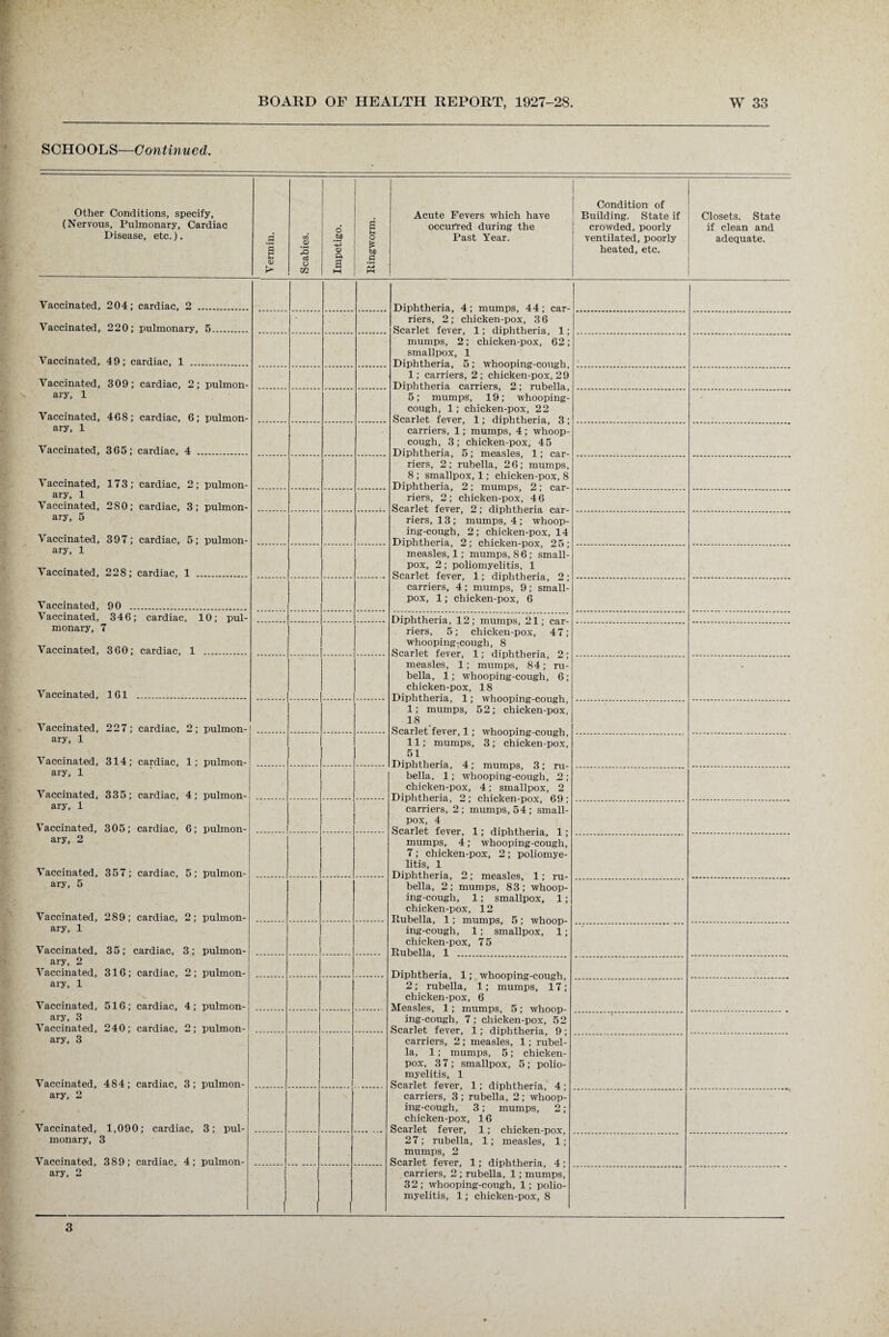SCHOOLS—Continued. Other Conditions, specify. Acute Fevers which have (Nervous, Pulmonary, Cardiac a occurred during the Disease, etc.). cl | cn #0> 2 *•£ a> Pi o £ bfl Past Year. <L> > o m s hH Condition of Building. State if crowded, poorly ventilated, poorly heated, etc. Closets. State if clean and adequate. Vaccinated, 204; cardiac, 2 .... Vaccinated, 220; pulmonary, 5 Vaccinated, Vaccinated, ary, 1 Vaccinated, ary, 1 Vaccinated, Vaccinated, ary, 1 Vaccinated, ary, 5 Vaccinated, ary, 1 Vaccinated, Vaccinated, Vaccinated, monary. Vaccinated, 49; cardiac, 1 . 309; cardiac, 2; pulmon- 468; cardiac, 6; pulmon- 365; cardiac, 4 . 173; cardiac, 2; pulmon- 2 S 0 ; cardiac, 3 ; pulmon- 397; cardiac, 5; pulmon- 228; cardiac, 1 . 90 ... 346; cardiac, 10; pul- 7 360; cardiac, 1 . Vaccinated, 161 Vaccinated, 227; cardiac, 2; pulmon¬ ary, 1 Vaccinated, 314; cardiac, 1; pulmon¬ ary, 1 Vaccinated, 335; cardiac, 4; pulmon¬ ary, 1 Vaccinated, 305; cardiac, 6; pulmon¬ ary, 2 Vaccinated, 357; cardiac, 5; pulmon¬ ary, 5 Vaccinated, 289; cardiac, 2; pulmon¬ ary, 1 Vaccinated, 35; cardiac, 3; pulmon¬ ary, 2 Vaccinated, 316; cardiac, 2; pulmon¬ ary, 1 Vaccinated, 516; cardiac, 4; pulmon¬ ary, 3 Vaccinated, 240; cardiac, 2; pulmon¬ ary, 3 Vaccinated, 484; cardiac, 3; pulmon¬ ary, 2 Vaccinated, 1,090; cardiac, 3; pul¬ monary, 3 Vaccinated, 389; cardiac, 4; pulmon¬ ary, 2 Diphtheria, 4; mumps, 44; car¬ riers, 2; chicken-pox, 3 6 Scarlet fever, 1; diphtheria, 1; mumps, 2; chicken-pox, 62; smallpox, 1 Diphtheria, 5; whooping-cough, 1; carriers, 2; chicken-pox, 29 Diphtheria carriers, 2; rubella, 5; mumps, 19; whooping- cough, 1; chicken-pox, 22 Scarlet fever, 1; diphtheria, 3; carriers, 1; mumps, 4 ; whoop- cough, 3; chicken-pox, 45 Diphtheria, 5; measles, 1; car¬ riers, 2; rubella, 26; mumps, 8; smallpox, 1; chicken-pox, 8 Diphtheria, 2; mumps, 2; car¬ riers, 2 ; chicken-pox, 4 6 Scarlet fever, 2; diphtheria car¬ riers, 13; mumps, 4; whoop¬ ing-cough, 2; chicken-pox, 14 Diphtheria, 2; chicken-pox, 25; measles, 1; mumps, 86; small¬ pox, 2; poliomyelitis, 1 Scarlet fever, 1; diphtheria, 2; carriers, 4; mumps, 9; small¬ pox, 1; chicken-pox, 6 Diphtheria, 12; mumps, 21; car¬ riers, 5; chicken-pox, 47; whooping-cough, 8 Scarlet fever, 1; diphtheria, 2; measles, 1; mumps, 84; ru¬ bella, 1; whooping-cough, 6 ; chicken-pox, 18 Diphtheria, 1; whooping-cough, 1; mumps, 52; chicken-pox, 18 Scarlet fever, 1; whooping-cough, 11; mumps, 3; chicken-pox, 51 Diphtheria, 4; mumps, 3; ru¬ bella, 1; whooping-cough, 2 ; chicken-pox, 4; smallpox, 2 Diphtheria, 2; chicken-pox, 69 ; carriers, 2; mumps, 54; small¬ pox, 4 Scarlet fever, 1; diphtheria, 1; mumps, 4; whooping-cough, 7; chicken-pox, 2; poliomye¬ litis, 1 Diphtheria, 2; measles, 1; ru¬ bella, 2; mumps, 83; whoop¬ ing-cough, 1; smallpox, 1; chicken-pox, 12 Rubella, 1; mumps, 5; whoop¬ ing-cough, 1; smallpox, 1; chicken-pox, 7 5 Rubella, 1 .. Diphtheria, 1; whooping-cough, 2; rubella, 1; mumps, 17; chicken-pox, 6 Measles, 1; mumps, 5; whoop¬ ing-cough, 7; chicken-pox, 52 Scarlet fever, 1; diphtheria, 9; carriers, 2; measles, 1; rubel¬ la, 1; mumps, 5; chicken- pox, 3 7 ; smallpox, 5; polio¬ myelitis, 1 Scarlet fever, 1; diphtheria, 4; carriers, 3 ; rubella, 2; whoop¬ ing-cough, 3; mumps, 2; chicken-pox, 16 Scarlet fever, 1; chicken-pox, 2 7; rubella, 1; measles, 1 ; mumps, 2 Scarlet fever, 1; diphtheria, 4; carriers, 2 ; rubella, 1; mumps, 32; whooping-cough, 1; polio¬ myelitis, 1; chicken-pox, 8 3