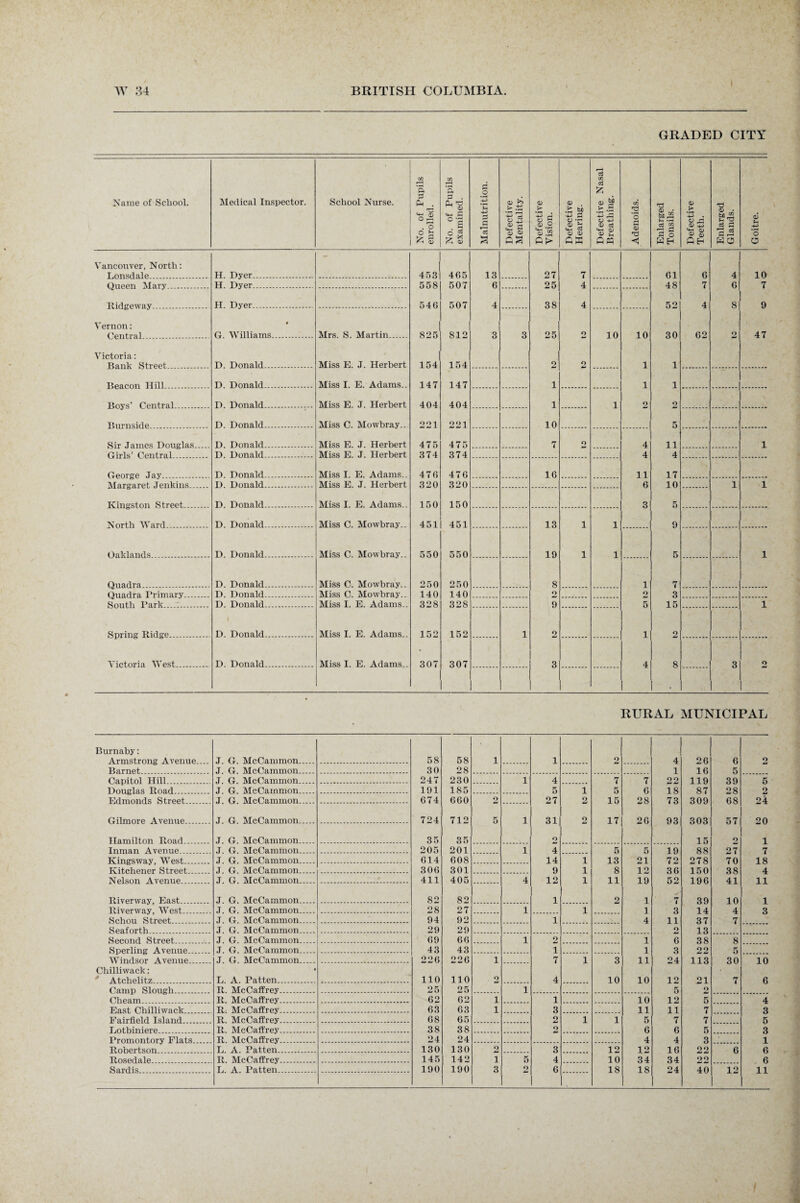 GRADED CITY Name of School. Medical Inspector. School Nurse. No. of Pupils enrolled. No. of Pupils examined. Malnutrition. Defective Mentality. Defective Vision. Defective Hearing. Defective Nasal Breathing. Adenoids. Enlarged Tonsils. Defective Teeth. Enlarged Glands. Goitre. Vancouver, North: - Rnnsd ale H. Dyer... 453 465 13 27 7 61 6 4 10 Queen Mary _ H. Dyer. 558 507 6 25 4 48 7 6 7 T£ idgewny H. Dyer. 546 507 4 38 4 52 4 8 9 V ernon: # G. Williams. Mrs. S. Martin. 825 812 3 3 25 2 10 10 30 62 2 47 Victoria: Rank Street, D. Donald. Miss E. J. Herbert 154 154 2 o 1 1 Reaenn T-Till D. Donald. Miss I. E. Adams.. 147 147 1 1 1 Roys' Central . D. Donald. Miss E. J. Herbert 404 404 1 1 2 2 Rnrnsirle . D. Donald. Miss C. Mowbray.. oo i 2‘21 10 5 Sir James Douglas. D. Donald. Miss E. J. Herbert 475 475 7 2 4 11 1 Girls’ Central . D. Donald. Miss E. J. Herbert 374 374 4 4 George .Jay . D. Donald. Miss I. E. Adams.. 476 476 16 11 17 Margaret Jenkins _ D. Donald. Miss E. J. Herbert 320 320 6 10 i 1 Kingston Street. D. Donald. Miss I. E. Adams.. 150 150 3 5 North Ward . D. Donald. Miss C. Mowbray.. 451 451 13 i 1 9 Oaklands. D. Donald. Miss C. Mowbray.. 550 550 19 i 1 5 1 Quadra . D. Donald. Miss C. Mowbray.. 250 250 8 1 7 Quadra Primary. D. Donald. Miss C. Mowbray.. 140 140 o 2 3 South Park. D. Donald. Miss I. E. Adams.. 328 328 9 5 15 1 Spring Ridge. 1 D. Donald. Miss I. E. Adams.. 152 152 1 2 1 2J Victoria West. D. Donald. Miss I. E. Adams.. 307 307 3 4 8 3 2 RURAL MUNICIPAL Burnaby: Armstrong Avenue J G McCammon .... 58 58 1 i 2 4 26 6 o Barnet J. G. McCammon. 30 28 1 16 5 Capitol Hill J. G. McCammon. 247 230 1 4 7 7 22 119 39 5 Douglas Road J G. McCammon. 191 185 5 1 5 6 18 87 28 2 Edmonds Street J. G. McCammon. 674 660 2 27 2 15 28 73 309 68 24 Oilmnrp Avenue J G McCammon 724 712 5 1 31 2 17 26 93 303 57 20 Hamilton Road J. G. McCammon. 35 35 2J o 1 Inman Avenue J G. McCammon. 205 201 1 4 5 5 19 88 27 7 Kingswav, West. .T. G. McCammon. 614 608 14 i 13 21 72 278 70 18 Kitchener Street J. G. McCammon. 306 301 9 r1 8 12 36 150 38 4 Nelson Avenue J. G. McCammon. 411 405 4 12 i 11 19 52 196 41 11 Riverway, East J. G. McCammon. 82 82 1 o 1 7 39 10 1 Riverway, West J. G. McCammon. 28 27 1 i 1 3 14 4 3 Schou Street . J. G. McCammon. 94 92 1 4 11 37 7 Seaforth . J. G. McCammon. 29 29 o 13 Second Street J. G. McCammon. 69 66 1 2 1 6 38 8 Sperling Avenue J. G. McCammon. 43 43 i 1 3 o o 5 Windsor Avenue J. G. McCammon. 226 226 1 7 i 3 11 24 113 30 10 Chilliwack: • Atchelitz L. A. Patten. 110 110 2 4 10 10 12 21 7 6 Camp Slough. R. McCaffrey. 25 25 1 5 2 Cheam R. McCaffrey. 62 62 i 1 10 12 5 4 East. Chilliwack R, McCaffrey. 63 63 i 3 11 11 7 3 Fairfield Island R. McCaffrey. 68 65 o i 1 5 7 7 5 Rothiniere R. McCaffrey. 38 38 2 6 6 5 3 Promontory Flats . R. McCaffrey. 24 24 4 4 3 1 Robertson L. A. Patten. 130 130 2 3 12 12 16 OO 6 6 Rosedale R. McCaffrey. 145 142 i 5 4 10 34 34 6 Sardis L. A. Patten. 190 190 3 2 6 18 18 24 40 12 11