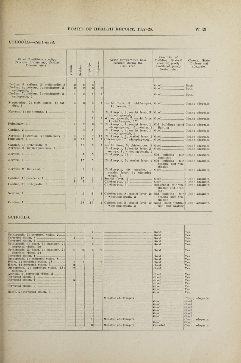 SCHOOLS—Con tinned. Other Conditions, specify, (Nervous, Pulmonary, Cardiac Disease, etc.). Vermin. m © s o3 O m Impetigo. s fH jay s Acute Fevers which have occurred during the Past Tear. Condition of Building. State if crowded, poorly ventilated, poorly heated, etc. Closets. State if clean and adequate. Cardiac, 5; asthma, 2; orthopaedic, 3 2 2 3 Good Both Cardiac, 4; nervous, 9 ; respiratory, 2 ; 2 2 6 2 Good Both. orthopaedic, 3 Cardiac, 7 ; nervous, 7 ; respiratory, 2 ; i o 1 1 Good Both. orthopaedic, 2 Stammering, 2; cleft palate, 1; car- 5 6 5 1 Scarlet fever, 3; chicken-pox, Good. Clean; adequate. diac, 1 67; measles, 1 Nervous, 1; no thumbs, 1 . 3 Chicken-pox, 3 ; scarlet fevpr 3 • Good Clean; adequate. whooping-cough, 2 1 1 Clean; adequate. 4 ; chicken-pox, 17 Pulmonary, 1 . 4 2 6 2 Chicken-pox, 1; scarlet fever, 1; Old building; good Clean; adequate. whooping-cough, 5 ; measles, 3 lighting Cardiac, 2 . 8 1 Chicken-pox, 2 • scarlet feyer 1 • Clean; adequate. whooping-cough, 2 Nervous, 1; cardiac, 2; pulmonary, 1 o md 2 2 ii Chicken-pox, 1; scarlet fever, 2 Good. Clean; adequate. Pulmonary, 1 . 6 11 i i Chicken-pox, 7 ; whooping-cough Cardiac, 1; orthopaedic, 2 . 13 5 i 3 Scarlet fever, 5; chicken-pox, 5 Good Nervous, 2; partial paralysis, 1 . Chicken-pox, 7 ; scarlet fever 2 ; Good Clean; adequate. mumps, 1; whooping-cough, 2 Nervous, 1 . 1 5 Chicken-pox, 24 Clean; adequate. condition Nervous, 1 . 15 5 Chicken-pox, 3; scarlet fever, 1 Old building; fair Clean; adequate. heating and ven- tilation Nervous, 2; flat chest, 1... 3 2 Chicken-pox, 49; measles, 1; Good. Clean; adequate. scarlet fever, 3; whooping- cough, 1 Cardiac, 1; paralysis, 1 . 2, 15 2 2 Scarlet fever, 1 ..... Good. Clean; adequate. i 7 3 Cardiac, 1; orthopaedic, 1 ... Chicken-pox, 5 Clean; adequate. tilation and heat- ing Nervous, 1 ... 2 1 i Chicken-pox, 8; scarlet fever, 2; Old building; fair Clean; adequate. whooping-cough, 2 heating and ven- . tilation Cardiac, 1 ..... 28 16 i Chicken-pox, 5; scarlet fever, 3; Good; good ventila- Clean; adequate. • whooping-cough, 3 tion and heating SCHOOLS. • i ( • Good Orthopaedic, 1; corrected vision, 2. Good Yes Corrected vision, 8 . 1 i . Good Corrected vision, 3 . . Good Yes Orthopaedic, 1; heart, 1; stammer, 2; ' .. i Good Yes. corrected vision, 19 Orthopaedic, 2 ; heart, 1; stammer, 2 ; 8 2J i 1 Good Yes. corrected vision, 24 ■ Corrected vision, 4 . Good Yes Orthopaedic, 1; corrected vision, 8. . Good Yes. Heart, 4; corrected vision, 28. 1 i 1 Good Yes. Heart, 1; corrected vision, 6. 3 Good Yes. Orthopaedic, 2; corrected vision, 13; 2 Good Yes. asthma. 1 Asthma, 1 ; corrected vision, 2 . Good Yes. Corrected vision, 1 . .. . Good Yes Corrected vision, 4 . 5 Good Yes. Good Corrected vision, 1 . Good Yes. Yes Heart, 2; corrected vision, 6. Good Y es . Measles; chicken-pox Good Good Good Good Good i Measles; chicken-pox . Clean * adequate Good 3 Measles; chicken-pox Crowded