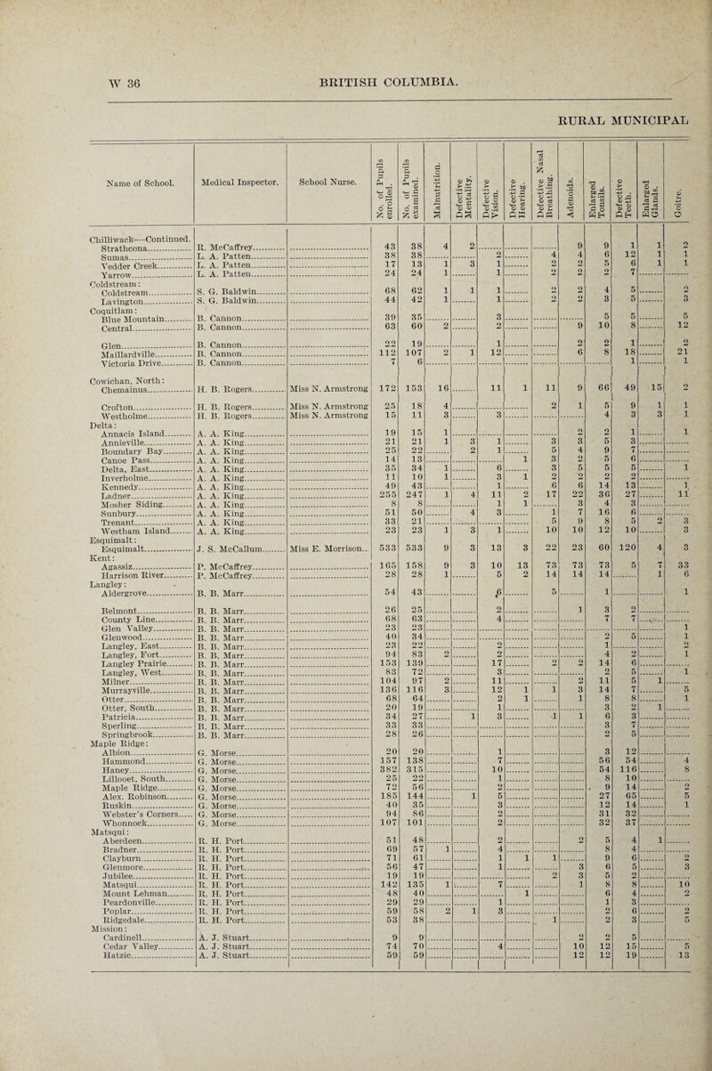 RURAL MUNICIPAL Name of School. Medical Inspector. School Nurse. No. of Pupils enrolled. No. of Pupils examined. Malnutrition. Defective Mentality. Defective Vision. Defective Hearing. Defective Nasal Breathing. Adenoids. Enlarged Tonsils. Defective Teeth. Enlarged Glands. Goitre. Chilliwack-—Continued. R Me.PafTrey 43 38 4 2 9 9 1 1 o L. A. Patten. 38 38 2 4 4 6 12 1 i L A Patten . 17 13 1 3 1 2 2 5 6 1 i L A Patten 24 24 1 1 2 2 2 7 Coldstream: S G Baldwin G8 62 1 1 1 2 2 4 5 2 S G Baldwin 44 42 1 1 2 2 3 5 3 Coquitlam: 35) 35 3 5 5 5 R Pa nn on 63 60 2 2 9 10 8 12 R Pannon 9 0 19 i o 2 1 2 112 107 2 1 12 6 8 18 21 IVidliitU Cl V UiC. - - - --- 7 6 1 1 Cowichan, North: H B Rogers Miss N. Armstrong Miss N. Armstrong 172 153 16 11 1 ii 9 66 49 15 2 TI R R ngers 25 18 4 2 1 5 9 i i Miss N. Armstrong 15 11 3 3 4 3 3 i Delta: 19 15 1 2 2 1 i 21 21 1 3 1 3 3 5 3 25 22 2 1 5 4 9 7 Canoe Pass. T>plta East . 14 13 1 3 2 5 6 A A Tv i n c 35 34 1 6 3 o 5 5 i 11 10 1 3 1 2 2 2 2 A A Tv i n e* 49 43 1 6 6 14 13 i A A Tv i n g 255 247 1 4 11 2 17 99 36 27 ii 8 8 1 i 3 4 3 51 50 4 3 1 7 16 6 33 21 5 9 8 5 O 3 ■\Vpst.ham Island. A A Tv ina* 23 23 1 3 1 10 10 12 10 3 Esquimalt: Esquimalt. .T S Me.Ca.llnm Miss E. Morrison... 533 533 9 3 13 3 9 0 23 60 120 4 3 Kent: Agassiz. P. McCaffrey. 165 158 9 3 10 13 73 73 73 5 7 33 Harrison River. 28 28 1 5 2 14 14 14 1 6 Langley: 54 43 .6 5 1 1 Rplmont . 26 25 • 2 1 3 o P,minty Line. 68 63 4 7 7 23 23 1 Glenwood . 40 34 2 5 1 T.angley, Past,. 23 2 i O Langley, Fort.. 94 83 2 2 4 2 1 Langley Prairie. 153 139 17 2 2 14 6 Langley, West. R R Marr 83 72 3 2 5 1 Milner . 104 97 2 11 2 ii 5 1 Murrayville. R R M a rr 136 116 3 12 1 i 3 14 7 5 Otter.. 68 64 2 1 1 8 8 1 Otter, South. 20 19 i 3 o 1 Patricia. 34 27 1 3 •i 1 6 3 Sperling. 33 33 3 7 Springbrook. 28 26 2 5 Maple Ridge: Albion. P Afnrse 20 20 1 3 12 Hammond. 157 138 7 56 54 4 Haney . 382 315 10 54 116 S Tiillnoet, South.. 25 22 1 8 10 Maple Ridge.. 72 56 o 9 14 2 Alex. Robinson. P Morse 185 144 1 5 27 65 5 Ruskin . P Morse 40 35 3 12 14 1 Webster’s Corners. P Morse 94 86 2 31 32 Wh on nock . 107 101 2 32 37 Matsqui: Aberdeen.. R H Port 51 48 2 2 5 4 1 Dradner.. R H Port 69 57 1 4 8 4 Clayburn. Ii H Port 71 61 1 1 i 9 6 o Glenmore. R. TT. Port, 56 47 1 3 6 5 3 Jubilee . R H Port 19 19 o 3 5 2 Matsqui.. R. H. Port 142 135 1 7 1 8 8 10 Mount Lehman. R. H. Port 48 40 1 6 4 2 Peardonville. R. H Port 29 29 1 1 3 Poplar. R. H. Port . 59 58 o 1 3 2 6 o Ridgedale. R. H. Port 53 38 i 2 3 5 Mission: Cardinell. A. J. Stuart . 9 9 o 2 5 Cedar Valley. A. J. Stuart. 74 70 4 10 12 15 5 Hatzic. A. J. Stuart. 59 59 12 12 19 13