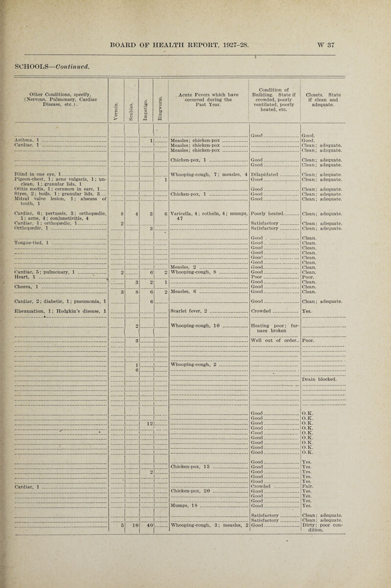 i SCHOOLS—Continued. Other Conditions, specify, (Nervous, Pulmonary, Cardiac Disease, etc.). Vermin. Scabies. Impetigo. Ringworm. Acute Fevers which have occurred during the Past Tear. Condition of Building. State if crowded, poorly ventilated, poorly heated, etc. Closets. State if clean and adequate. Good Good. Asthma, 1 . 1 Measles; chicken-pox . Good. Cardiac, 1 . Measles; chicken-pox . Clean; adequate. Measles; chicken-pox . Clean; adequate. Chicken-pox, 1 . Good Clean; adequate. Good Clean; adequate. Blind in one eye, 1. Whooping-cough, 7; measles, 4 Dilapidated. Clean; adequate. Pigeon-chest, 1; acne vulgaris, 1; un- 1 Good. Clean; adequate. clean, 1; granular lids, 1 Otitis media, 1; cerumen in ears, l.._. Good..... Clean; adequate. Styes, 2; boils. 1; granular lids, 3.... Chicken-pox, 1 . Good.. Clean; adequate. Mitral valve lesion, 1; abscess of Good. Clean; adequate. tooth, 1 Cardiac, 6; pertussis, 3; orthopaedic. 8 4 3 6 Varicella, 4; rotheln, 4; mumps, Poorly heated. Clean; adequate. 1; acne, 4 ; conjunctivitis, 4 47 Cardiac, 1; orthopaedic, 1. 2J Satisfactory. Clean; adequate. Orthopaedic, 1 ... 3 Satisfactory. Clean; adequate. * Good . Clean. Tongue-tied, 1 . Good. Clean. Good. Clean. Good... Clean. Good. Clean. Good.. Clean. Measles, 2 . G ood-.. Clean. Cardiac, 5; pulmonary, 1 . o 6 2 Whooping-cough, 8 . Good. Clean. Heart, 1 . Poor. Poor. 3 9 i Good. Clean. Chorea, 1 . Good. Clean. 3 8 6 2 Measles, 6 . Good. Clean. Cardiac, 2; diabetic, 1; pneumonia, 1 6 Good. Clean; adequate. Rheumatism, 1; Hodgkin’s disease, 1 Scarlet fever, 2 . Crowded. Yes. 2 Whooping-cough, 10 . Heating poor; fur- nace broken 3 Well out of order.. Poor. 1 Whooping-cough, 2 . 6 • Drain blocked. Good. O.K. Good. O.K. 12 Good. O.K. Good. O.K. .^.;• G ood. O.K. Good. O.K. Good. O.K. f Good. O.K. Good. O.K. Good. Yes. Chicken-pox, 15 . Good. Yes. 9 G ood. Yes. Good... Yes. 0 Good. Yes. Crowded . Fair. Chicken-pox, 20 . Good. Yes. Good. Yes. Good. Yes. Mumps, 18 . Good. Yes. Satisfactory. Clean; adequate. Satisfactory. Clean; adequate. 5 10 40 Whooping-cough, 3; measles, 2 Good. Dirty; poor con- dition.