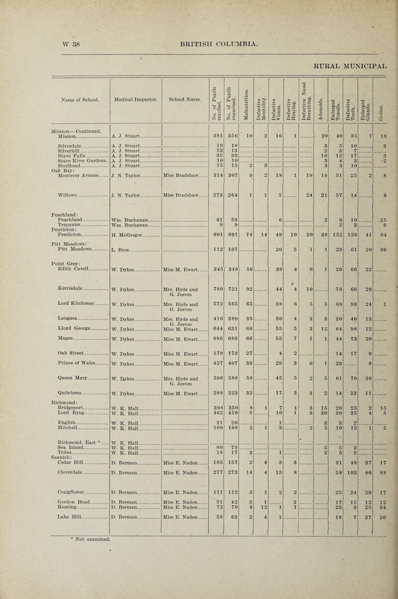 RURAL MUNICIPAL f—4 d C/2 cr CO •—1 03 ft S o 0 Name of School. Medical Inspector. School Nurse. P C-i . 2 . Ph 'S +-> •rH 0) 0) © . OJ CO 02 , <4-H 'o . o o S <4-1 °s 6 « 4-> 2 JS >■ *02 S >■ ’■§ g (D o ■sS £ « 5 <4-i C3 02 <D H-^ r—H a 4-i 02 d <4-1 Oj 0) £ s *8 rH 02 02 SjS o3’5j £ O > ■w o _c 02 £ « g ~a> • b£ c3 £ 02 l^i 0> 1*5 OS o> 00 QO <1 oe Osh so rK w Mission—Continued. Mission . A. J. Stuart. 381 356 10 2 16 i 20 I 40 85 7 18 Silvprd ale . A. J. Stuart. 19 18 3 5 10 3 Silvorhill . A. J. Stuart. 13 13 2J 3 7 Stave Falls. A. J. Stuart. 35 33 10 12 L7 3 Stave River Gardens.. A J Stuart . 10 10 3 4 3 t ° Sfpclhcad. A .T Stuart 15 15 2 3 3 3 10 Oak Bay: Monterey Avenue. J. N. Taylor. Miss Bradshaw. 314 307 9 2 18 i 19 14 51 25 o 8 . Willows. .T N Taylor Miss Bradshaw 273 264 1 i 5 24 21 57 14 6 Peachland: Peachland. Wm Buchanan G1 53 6 2 6 10 25 Trepanier. Wm Buchanan. 9 9 2j 3 9 Penticton: Penticton. UT Mr.Orpgor 601 601 74 14 49 10 20 38 152 126 41 64 Pitt Meadows: Pitt Meadows. Jj Rrop 112 107 20 5 1 1 29 61 20 69 Point Grey: Edith Cavell. W. Dykes . Miss M. Ewart 345 34 8 59 30 4 6 1 20 66 oo Kerrisdale. 780 721 92 44 * 4 10 76 66 29 G. Jeeves Lord Kitchener. 572 565 65 38 6 5 5 69 93 24 1 G. Jeeves Langara. 416 389 35 36 4 3 3 30 4Q 13 G. Jeeves Lloyd George. \V k)ykps Miss M T^w^rt. 644 631 66 55 5 3 12 64 98 12 Magee. W Dvkes 686 683 66 55 7 1 1 44 73 20 Oak Street. 179 173 27 4 2 14 17 9 Prince of Wales. W Dykes Miss M Ewart 427 407 33 29 3 6 1 29 9 Queen Mary. W Dvkes 596 588 58 45 5 2 5 61 70 30 G. Jeeves Quilchena. W Dvkes 288 223 32 17 3 3 2J 14 23 ] 1 Richmond: Bridgeport. W K Hall 398 350 8 1 7 1 3 15 20 25 2j 15 Lord Byng. W Iv Hall 462 450 5 10 1 9 30 30 35 4 5 English. W K Hall 21 20 1 3 3 2J Mitchell. W K. Hall 108 108 2 1 3 2 5 10 15 1 5 Richmond, East * .... W. K Hall m Sea Island. W. Iv Hall 80 75 5 5 3 Trites. W. K. Hall 18 17 3 1 2 3 3 Saanich: Cedar Hill. D Berman Miss E Naden 165 157 2 4 3 3 31 48 37 17 Cloverdale... D. Berman Miss E. Naden 277 273 14 4 15 8 58 103 80 88 Craigflower. D. Berman. Miss E. Naden . . 111 112 3 1 2 2 25 34 29 17 Gordon Head. D. Berman. Miss E. Naden. 51 42 5 1 2 17 15 12 12 Keating. D. Berman. Miss E. Naden 72 70 4 12 i i 25 9 25 34 Lake Hill. D. Berman. Miss E. Naden. 58 63 2 4 i 18 7 37 ! 20 ! i 1 1 1 * Not examined.