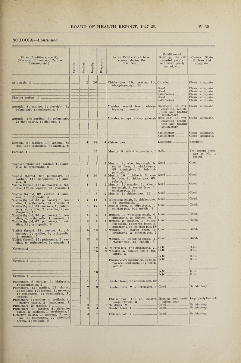 S C H O O L S—Continued. Condition of Acute Fevers which have Building. State if Closets. State a occurred during the crowded, poorly if clean and H CO o Past Year. ventilated, poorly adequate. s S- 2 0> ft £ go heated, etc. <D > o m a 3 Other Conditions, specify, (Nervous, Pulmonary, Cardiac Disease, etc.). Asthmatic, 1 Chronic scabies, 1 Anamiia, 8; cardiac, 3; oversight, 1; pulmonary, 1; orthopaedic, 3 Anaemia, 10; cardiac, 5; pulmonary, 2 ; cleft palate, 1; diabetes, 1 Nervous, 9; cardiac, 17; asthma, 8; skin, 23; bronchitis, 6; anaemia, 8 Cardiac, 4 . Visible thyroid, 57; cardiac, 19; anae¬ mia, 6; orthopaedic, 8 Visible thyroid, 67; pulmonary, 1; cardiac, 11; orthopaedic, 7; anae¬ mia, 6 Visible thyroid, 33; pulmonary, 4; car¬ diac, 12; orthopaedic, 16; anaemia, 4 Visible thyroid, 32; cardiac, 4; anae¬ mia, 1; orthopaedic, 4 Visible thyroid, 66; pulmonary, 1; car¬ diac, 7; orthopaedic, 14; anaemia, 7 Visible thyroid, 69 ; nervous, 1; pulmo¬ nary, 4; cardiac, 7; anaemia, 2; or¬ thopaedic, 13 Visible thyroid, 30; pulmonary, 1; car¬ diac, 4; orthopaedic, 1; anaemia, 1 Visible thyroid, 67; pulmonary, 1; car¬ diac, 13; orthopaedic, 8 Visible thyroid, 33; nervous, 1; pul¬ monary, 2; cardiac, 6; orthopaedic, 3; anaemia, 5 Visible thyroid, 35; pulmonary, 2; car¬ diac, 6; orthopaedic, 9; anaemia, 1 Nervous, 2 Nervous, 1 Nervous, 1 . Pulmonary, 8; cardiac, 5; ichthyosis, 1; stammering, 2 Pulmonary, 12; cardiac, 13; chorea, 2; scoliosis, 12; asthma, 2; nervous, 1; strabismus, 1; rheumatism, 1; lordosis, 1 Pulmonary, 4 ; cardiac, 4 ; scoliosis, 2 ; defective palate, 2; leucoderma, 1 Pulmonary, 2; cardiac, 1 ..... Pulmonary, 1; cardiac, 4; defective palate, 3; scoliosis, 1; strabismus, 1 Defective palate, 1; nervous, 2; car¬ diac, 1; pulmonary, 2; umbilical hernia, 2; scoliosis, 5 26 18 •JO 16 7 8 14 12 2 1 13 3 12 15 Chicken-pox, 20; measles, 10; whooping-cough, 20 Measles; scarlet fever; whoop¬ ing-cough; mumps Measles; mumps; whooping-cough Chicken-pox . Mumps, 5; infantile paralysis, 1 Mumps, 4; whooping-cough, 5; scarlet fever, 1; chicken-pox, 45; meningitis, 1; infantile paralysis, 1 9 Mumps, 10; diphtheria, 3; scar¬ let fever, 1; chicken-pox, 63 ; rubella, 2 Mumps, 7; measles, 1; whoop¬ ing-cough, 2; scarlet fever, 1; chicken-pox, 14 2 I Mumps, 1; chicken-pox, 32 .... 10 Whooping-cough, 3; chicken-pox, 74; meningitis, 1 Scarlet fever, 3; diphtheria, 1; chicken-pox, 91; rubella, 3 Mumps, 1; whooping-cough, 6; diphtheria, 2; chicken-pox, 3 Mumps, 2; measles, 1; whoop¬ ing-cough, 1; scarlet fever, 1; diphtheria, 1; chicken-pox, 18 Mumps, 7; scarlet fever, 1; diphtheria, 3; chicken-pox, 7 Mumps, 1; whooping-cough, 2; chicken-pox, 42; rubella, 3 Chicken-pox, 18; diphtheria, 2.. Measles, 15; chicken-pox, 4; ton¬ sillitis, 5 Crowded Good. Good. Satisfactory Good. Satisfactory Excellent; no over¬ crowding; ventila¬ tion and heating satisfactory Excellent; no over¬ crowding; ventila¬ tion and heating satisfactory Satisfactory Satisfactory Excellent. O.K. Pneumococci meningitis, 3 ; pneu¬ mococci peritonitis, 1; chicken- pox, 2 Scarlet fever, 3; chicken-pox, 29 Scarlet fever, 2; chicken-pox, 1 Chicken-pox, 10; ac. catarrh conjunctivitis, 3 Smallpox, 2 .-. Scarlet fever, 1 . Chicken-pox, 1 Good. Good. Good. Good. Good. Good. Good. Good. Good. Good. Clean; adequate. Clean; Clean; Clean; Clean; Clean; adequate. adequate. adequate. adequate. adequate. O.K. O.K. O.K. O.K. Clean; adequate. Clean; adequate. Clean; adequate. Clean; adequate. Excellent. Yes; except drain¬ age at No. 1 school. Good. Good. Good. Good. Good. Good. Good. Good. Good. Good. O.K. O.K. O.K. O.K. O.K.. O.K. Good. Heating and venti¬ lation poor Good. Good. O.K. O.K. Satisfactory. Improperly located. Satisfactory. Satisfactory.
