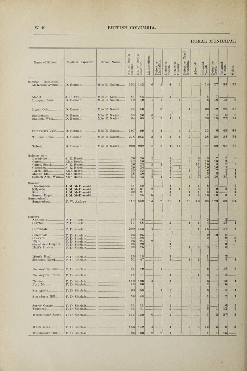 RURAL MUNICIPAL Name of School. Medical Inspector. School Nurse. No. of Pupils enrolled. No. of Pupils examined. Malnutrition. Defective Mentality. Defective Vision. Defective Hearing. Defective Nasal Breathing. Adenoids. Enlarged Tonsils. Defective Teeth. Enlarged Glands. Goitre. S a anich—Continued. P> Herman Miss E. Naden _ 151 142 6 1 4 2 14 27 33 12 Model J p Yye . Miss F. Lyne. 85 83 1 6 7 T) Herman _ Miss E. Naden. 40 40 1 1 4 6 16 15 9 D Berman. Miss E. Naden. 92 96 6 1 33 12 29 28 P> Herman Miss E. Naden. 38 36 6 3 7 14 8 8 D Berman. Miss E. Naden. 64 65 1 5 1 1 26 19 27 11 P> Herman Miss E. Naden. 107 99 1 4 4 9 \ 32 6 45 41 D Rprman . Miss E. Naden. 278 265 3 2 1 1 2 38 28 38 54 Tolmie . . D. Berman. Miss E. Naden. 293 292 6 3 1 11 77 60 98 63 Salmon Arm: Rronrlvipw. S E Beech 20 20 2 3 2 9 9 7 2 2 Canoe . Alan Beech . 42 36 3 2 2 10 10 3 Canoe, South. S E Beech . 26 23 2 1 5 13 io 8 2 2 Cl en ed en S K TCppdi 26 24 4 1 9 10 16 1 Larch Hill. Alan Beech. 35 33 i 1 i «> 6 7 1 1 Mount Irl a. Alan Beech 38 30 i 3 3 5 5 2 1 Salmon Arm, West.... Alan Beech . 51 43 5 1 2 4 7 14 10 10 4 Sumas: Huntingdon . .T M MoDiarmid 64 60 1 4 1 1 8 14 5 Kilgarde . J. M. McDiarmid. 34 31 2 1 1 3 3 7 9 2 2 Str Alton .T TVf AT p,D i arm i rl 21 1 1 1 3 5 1 Sumas, Upper. .T M MoDiarmid 93 85 5 5 4 4 16 16 3 3 Summerland: Summerland. E W. Andrew . 312 303 14 9 56 1 52 76 89 179 59 87 Surrey: Anniedale. F1 F) Sind Air 19 18 2 2 Clayton . 74 68 2 1 1 4 151 1 Cloverdale. 200 153 4 6 1 16 17 3 Oolebrook. 26 25 2 10 8 Crescent. 30 28 9 2 2 Elgin. 26 24 2 2 i 1 Grandview Heights.... 25 23 i 3 Hall’s Prairie. 82 75 3 1 2 8 1 6 Hjorth Itoad. 19 18 1 1 2 Johnston Road. F1 F) Sinolair 51 47 4 1 i 1 9 4 TC en si n gt on, East. T? F> Sind Air 51 40 l 6 1 16 5 TCensington Prairie_ F1 J), SindAir 48 47 1 i 3 1 8 Newton . F1 F) SindAir 110 106 4 1 6 13 4 Port Mann. E D Sinclair 40 36 2 2J 5 Springdale. E T) Sinclair. 68 59 l 3 5 1 5 1 Strawberry Hill. F D Sinclair . 50 48 6 1 2 1 Surrey Centre. F. D. Sinclair . 33 33 1 2 6 1 Tynehead. F. D. Sinclair 43 41 2 6 1 12 2 Westminster, South... F. D. Sinclair 145 132 6 7 5 2 27 3 White Rock. F. D. Sinclair. 156 142 4 4 3 3 12 3 8 2 Woodward’s Hill. F. D. Sinclair . 39 33 2 2 1 4 1 15