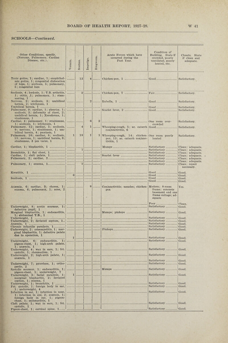 SCHOOLS—Continued. Other Conditions, specify, (Nervous, Pulmonary, Cardiac Disease, etc.). Vermin. Scabies. Impetigo. Ringworm. Acute Fevers which have occurred during the Past Year. Condition of Building. State if crowded, poorly ventilated, poorly heated, etc. Closets. State if clean and adequate. Toxic goitre, 1; cardiac, 1; exophthal¬ mic goitre, 1; congenital dislocation of hips, 1; scoliosis, 5; pulmonary, 5; congenital lues • 13 4 Chicken-pox, 1 . Good. Satisfactory. Scoliosis, 4; lordosis, 1; T.B. arthritis, 1; otitis, 1; pulmonary, 1; stam¬ mering, 1 Nervous, 2; scoliosis, 3; umbilical hernia, 2; ichthyosis, 1 Umbilical hernia, 1 . 3 Chicken-pox, 7 . Fair Satisfactory. Satisfactory. Satisfactory. Satisfactory. Satisfactory. Satisfactory. Satisfactory. Clean; adequate. Clean; adequate. Clean; adequate. Clean; adequate. Clean; adequate. Clean; adequate. Clean; repair necessary. Good. Good. Good. Good. Yes. Clean. Good. Good. Good. Good. Good. Good. Good. Good. Good. Good. Good. Good. Good. Good. Good. Good. Good. Good. Good. ' 2 Rubella, 1 . Good Pulmonary, 9 ; cardiac, 1; pleurisy, 1; scoliosis, 3; deformity of chest, 2; umbilical hernia, 1; Xeroderma, 1; strabismus, 1 Cardiac, 4 ; pulmonary, 1; strabismus, 1; scoliosis, 1; ichthyosis, 1 Pulmonary, 12; cardiac, 5; scoliosis, 9; nervous, 1; strabismus, 1; um¬ bilical hernia, 4; psoriasis, 1 Pulmonary, 10; cardiac, 8; scoliosis, 15; nervous, 1; umbilical hernia, 3 ; strabismus, 3 pes varus, 1 Cardiac, 1; blepharitis, 1 . Scarlet fever, 2 . 1 4 18 6 1 1 O M 1 Whooping-cough, 5; ac. catarrh conjunctivitis, 6 Whooping-cough, 14; chicken- pox, 13; ac. catarrh conjunc¬ tivitis, 1 Mumps . One room over¬ crowded Good. One room poorly heated Satisfactory 1 Satisfactory Bronchitis, 1; flat chest, 1. Satisfactory Cardiac, 1; cleft palate, 1. Scarlet fever Satisfactory Pulmonary, 2; cardiac, 2. Satisfactory Satisfactory Pulmonary 1; eczema, 1. 1 Satisfactory Keratitis, 1 . Good 6 Good.. Scoliosis, 1 . Good Good. Anaemia, 6; cardiac, 3; chorea, 1; eczema, 6; pulmonary, 1; acne, 2 8 Conjunctivitis; measles; chicken- pox Modern; 8-room frame; concrete basement and one frame cottage; ad¬ equate Poor. Underweight, 8; aortic murmur, 1; defective pupil, 1 Marginal blepharitis, 1; endocarditis, 1; abdominal T.B., 1 TTndprwpight. 1 . Satisfactory. Mumps; pinkeye . Satisfactory. Satisfactory. TTnrlprwpight. 2 • rlpviat.pfl sap turn, 1.. Satisfactory. A DfRmin 1 . Satisfactory. (^Virnnir: inffl.nt.ilp paralysis, 1 Satisfactory. Underweight, 2; osteomyelitis, 1; mar¬ ginal blepharitis, 1; defective palate due to operation, 1 Pinkeye Satisfactory. 1 Satisfactory. Underweight, 6; endocarditis, 1; pigeon-chest, 1; high-arch palate, 1; anaemia, 1 Underweight, 4; wax in ears, 1; fct. systolic, 1; rheumatism, 1 Underweight, 2; high-arch palate, 1; anaemia, 1 Satisfactory. Satisfactory. Satisfactory. Satisfactory. Underweight, 7; pyorrhoea, 1; ortho¬ paedic, 2 Systolic murmur, 1; endocarditis, 1; pigeon-chest, 1; underweight, 7 Underweight, 5; facial paralysis, 1; marginal blepharitis, 2; deviated septum, 1; eczema, 1 Satisfactory. Mumps . Satisfactory. 1 Satisfactory. Satisfactory. Fct. systolic, 1; foreign body in ear, 1; underweight, 4 Infection in ear, 1; infection in nose, 1; infection in eye, 2; anaemia, 1; foreign body in ear, 1; pigeon- chest, 1; endocarditis, 1 Cleft palate, 1; wax in ears, 1; fct. systolic, 1 Satisfactory. Satisfactory. ' Satisfactory.