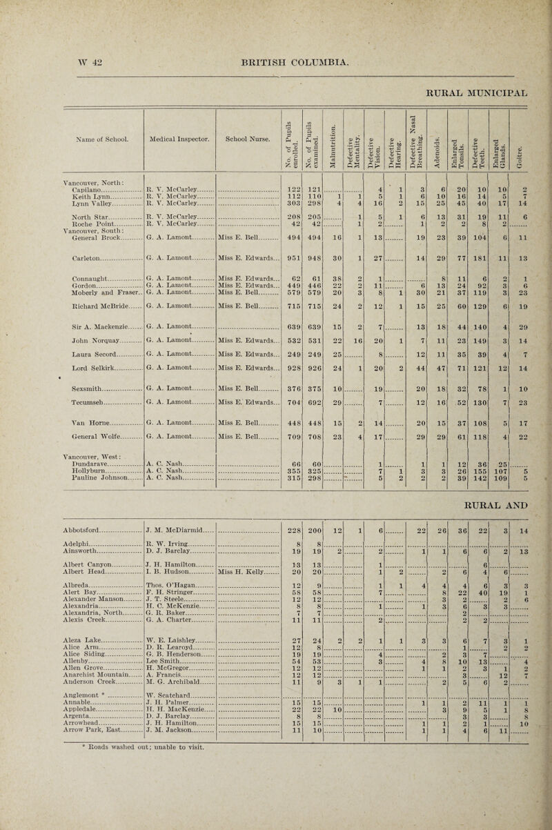 RURAL MUNICIPAL Name of School. Medical Inspector. School Nurse. No. of Pupils enrolled. No. of Pupils examined. Malnutrition. Defective Alentality. Defective Vision. Defective Hearing. Defective Nasal Breathing. Adenoids. Enlarged Tonsils. Defective Teeth. Enlarged Glands. Goitre. Vancouver, North: Oflpila.no . R. V. McCarley. 1 9.9 121 4 1 3 6 20 10 10 9 TCeith TiVnn . R. V. McCarley. 112 110 1 1 5 1 6 10 16 14 5 It. V. McCarley. 303 298 4 4 16 9 15 25 45 40 17 14 North Star . R. V. McCarley. 208 205 1 5 1 6 13 31 19 11 6 Roche Point. R. V. McCarley. 42 42 1 2 1 9 2 8 9 Vancouver, South: Clpnoral Rrock . G. A. Lamont. Miss E. Bell. 494 494 16 1 13 19 23 39 104 6 11 Parlct.on . G. A. Lamont. Miss E. Edwards 951 948 30 1 27 14 29 77 181 11 13 Connaught. G. A. Lamont. Miss E. Edwards... 62 61 38 9 1 8 11 6 2J 1 Gordon. G. A. Lamont.. Miss E. Edwards... 449 446 90 9 11 6 13 24 92 3 G 1\I<Yhpi’ly arid Fra ser G. A. Lamont. Miss E. Bell 579 579 20 3 8 1 30 21 37 119 3 23 G. A. Lamont. Miss E. Bell 715 715 24 9 12 1 15 25 60 129 0 1 9 Sir A Alackenzie . G. A. Lamont. 639 639 15 91 7 13 18 44 140 4 29 John Norqnav G. A. Lamont. ATiss E Edwards 532 531 09 16 °0 1 11 °3 149 Q 14 Laura Secord. G. A. Lamont. Miss E. Edwards... 249 249 25 8 12 11 35 39 4 T.orrl Selkirk G. A. Lamont.. Miss K. FV1 wards 928 926 24 1 °0 2 44 47 71 121 12 14 S exsmith. G. A. Lamont. Aliss E. Bell. 376 375 10 19 20 18 32 78 1 10 Tecumseb. G. A. Lamont. Miss E. Edwards 704 692 29 7 12 16 52 130 23 Aran Horne. G. A. Lamont. Aliss E. Bell. 448 448 15 9 14 20 15 37 108 17 General Wolfe. G. A. Lamont. Aliss E. Bell. ... 709 708 23 4 17 29 29 61 118 4 9 9 Vancouver, West: Dundarave... A. C. Nash. 66 60 1 1 1 12 36 25 Hollyburn. A. C. Nash. 355 325 7 1 3 3 26 155 107 5 Pauline Johnson. A. C. Nash. 315 298 - 5 2 9 9 39 142 109 5 RURAL AND Abbotsford. J. Al. AlcDiarmid. 228 200 12 1 6 90 26 36 22 3 14 Adelphi. R. AV. Irving. 8 8 Ainsworth. D. J. Barclay. 19 19 2 2 1 1 6 6 2 13 Albert Canyon. J. H. Hamilton. 13 13 1 6 Albert Head. I. B. Hudson. Aliss H. Kelly. 20 20 1 2 2 0 4 0 Albreda. Thos. O’Hagan. 12 9 1 i 4 4 4 0 3 3 Alert Bay. F. H. Stringer.. 58 58 7 8 22 40 19 1 Alexander Alanson. J. T. Steele. 12 12 3 2 2 6 Alexandria. H. C. AlcKenzie. 8 8 1 1 3 6 3 3 Alexandria, North. G. R. Baker. 7 7 9 Alexis Creek. G. A. Charter. 11 11 2 2 2 Aleza Lake. W. E. Laishley. 27 24 9 9 1 i 3 3 0 7 « 1 Alice Arm. D. R. Learoyd. 12 8 i 9 9 Alice Siding. G. B. Henderson. 19 19 4 9 3 7 Allenby. Lee Smith. 54 53 3 4 8 10 13 4 Allen Grove. H. AIcGregor. 12 12 1 1 9 3 i 9 Anarchist Alountain. A. Francis. 12 12 3 12 Anderson Creek. Al. G. Archibald. 11 9 3 l 1 2 5 6 9 Anglemont * . W. Scatchard. Annable. J. II. Palmer. 15 15 1 1 9 11 1 1 Appledale. II. H. AlacKenzie. 29 22 10 3 9 5 i s Argenta. D. J. Barclay. 8 8 3 3 8 Arrowhead. J. H. Hamilton. 15 15 1 1 2 1 10 Arrow Park, East. J. Al. Jackson. 11 10 1 1 4 6 li * Roads washed out; unable to visit.