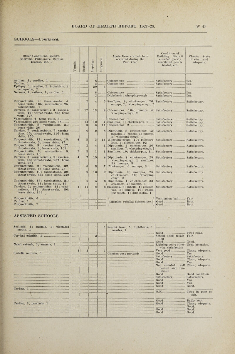 SCHOOLS—Continued. • 1 Other Conditions, specify, (Nervous, Pulmonary, Cardiac Disease, etc.). Vermin. Scabies. Impetigo. Ringworm. Acute Fevers which have occurred during the Past Year. Condition of Building. State if crowded, poorly ventilated, poorly heated, etc. Closets. State if clean and adequate. Asthma, 1; cardiac, 1 . 5 6 Chicken-pox . Satisfactory Fes Cardiac, 1 . 5 Chicken-pox Sa tisfaetorv Yes. ■ Epilepsy, 1; cardiac, 2; bronchitis, 1; 20 3 orthopasdic, 2 Nervous, 1; asthma, 1; cardiac, 1 .... 6 Chicken-pox . Satisfactory Yes 2 Diphtheria; whooping-cough Yes Conjunctivitis, 2; tliroat-swabs, 4; 2 4 5 Smallpox, 8; chicken-pox. 26; Satisfactory Satisfactory. home visits, 135; vaccinations, 25; mumps, 2 ; whooping-cough, 2 poliomyelitis, 1 Carriers, 8 ; conjunctivitis, 3 ; vaccina- 2 12 13 4 Chicken-pox, 104; mumps, 4; Satisfactory. Satisfactory. tions, 47; throat-swabs, 83; home whooping-cough, 2 visits, 128 Vaccinations, 4; home visits, 3. Chicken-pox, 1 . Sa tisfaotory Vaccinations 20; home visits, 58. 14 10 7 Smallpox, 4; chicken-pox, 9. Satisfactory Conjunctivitis, 5; vaccinations, 21; 2 3 11 Chicken-pox, 2 . Satisfactory Satisfactory. home visits, 26 Carriers, 7 ; conjunctivitis, 7 ; vaccina- 6 9 8 Diphtheria, 8; chicken-pox, 43; Satisfactory Satisfactory. tions, 15 ; throat-swabs, 116; home measles, 1; rubella, 1; mumps. visits, 150 5; whooping-cough, 1 Conjunctivitis, 11; vaccinations, 18; 4 5 5 14 Whooping-cough, 10; poliomye- Satisfactory. Satisfactory. throat-swabs, 3; home visits, 87 litis, 1; chicken-pox, 92 Conjunctivitis, 3; vaccinations, 27; 2 4 1 Diphtheria, 1; chicken-pox, 26; Sa tisfaetorv Satisfactory. throat-swabs, 2; home visits, 109 smallpox, 7 ; whooping-cough, 7 Conjunctivitis, 3; vaccinations, 5; 2 3 1 1 Smallpox, 10; chicken-pox, 1.... Satisfactory. Satisfactory. home visits, 46 Carriers, 6 ; conjunctivitis, 9 ; vaccina- 4 7 15 4 Diphtheria, 8; chicken-pox, 28; Satisfactory. Satisfactory. tions, 46; throat-swabs, 207; home whooping-cough, 1; smallpox. visits, 261 18 ; mumps, 3 Conjunctivitis, 2; vaccinations, 32; 6 3 7 Chicken-pox, 6; mumps, 3 . Satisfactory . Satisfactory. tliroat-swabs, 1; home visits, 25 Conjunctivitis, 10; vaccinations, 39; 9 10 2 Diphtheria, 2; smallpox, 25; Satisfactory . Satisfactory. throat-swabs, 43; home visits, 229 chicken-pox, 19; whooping- cough, 6 Conjunctivitis, 15 ; vaccinations, 21; 2 5 3 Diphtheria, 1; chicken-pox, 33; Satisfactory Satisfactory. throat-swabs, 41; home visits, 49 smallpox, 2; mumps, 1 Carriers, 2 ; conjunctivitis, 11; vacci- 4 ii 8 3 Smallpox, 6; rubella, 4; chicken- Satisfactory. Satisfactory. nations, 17 ; throat-swabs, 5 6; pox, 5; mumps, 40; whoop- home visits, 122 ing-cough, 1; diphtheria, 1 Conjunctivitis, 6 . I i Ventilation bad Fair. Cardiac, 1 . 1 '.-Measles; rubella; chicken-pox-: Good Both. •Conjunctivitis, 2 . Good Both. J V ASSISTED SCHOOLS. Scoliosis, 1; anaemia, 1; ulcerated mouth, 1 1 1 Scarlet fever, 5; diphtheria, 1; measles, 1 Good. Two; clean. Fair. Good. Need attention. Clean; adequate. Yes. Satisfactory. Clean; adequate. Yes Cervical adenitis, 1 . 3 School needs repair¬ ing Good. Nasal catarrh, 2; anaemia, 1 . Lighting poor; other¬ wise satisfactory Very good 1 1 1 1 Systolic murmur, 1 . Chicken-pox; pertussis Good. Satisfactory . . Good . Good Not crowded; well heated and ven¬ tilated Good Clean; adequate. Good condition. Satisfactory. Yes. Yes. Good. Satisfactory Good Good Good Cardiac, 1 ... O.K. Two; in poor re¬ pair. \ » Good Badly kept. Clean; adequate. Good. Good. Cardiac, 3; paralysis, 1 . . Good Good
