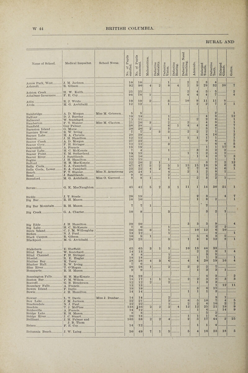 RURAL AND Name of School. Aledical Inspector. School Nm-se. No. of Pupils enrolled. No. of Pupils examined. Malnutrition. Defective Alentality. Defective Vision. Defective Hearing. Defective Nasal Breathing. Adenoids. Enlarged Tonsils. Defective Teeth. Enlarged Glands. Goitre. 101 10 .i n 2_ 9 3 4 It. Gibson. 92 90 4 2' 8 4 i 9 28 32 30 7 H W Keith 25 25 2 4 5 • 5 2 F E Coy 94 78 1 4 4 4 7 4 R J Wride 19 19 o 3 10 9 11 11 8 ]\f o Archibald 12 12 1 2 2 7 2 1 ATiss AT (Frierson 5 5 9 1 lsamDriuge. F) .T Pa relay 18 18 1 4 3 12 13 11 1 2 2 6 1 Alisa AT Claxton 21 20 3 2 2 4 9 1 Ony Palmer 38 38 6 1 4 4 4 6 7 20 20 2 3 3 7 1 7 7 3 3 2 2 2 1 1 29 29 8 16 2 .T IT TTa.milton 12 12 1 i 1 1 1 1 27 23 9 4 5 V Cl V7l CCA... 12 12 3 6 4 5 19 19 1 1 17 8 7 4 1 3 3 2 2 E M Sutherland 13_| 13 i 1 2 .4 2 10 10 1 4 3 i 3 15 15 1 1 1 TI IT ATaoTCenzie 22 20 2 1 3 7 2 12 E A. Campbell. 47 47 5 2 5 1 15 15 16 9 6 3 P A (Campbell 23 90 4 2 6 7 7 6 8 6 1 F. T. Stanier. Aliss N. Armstrong 2G 24 1 4 2 1 2 8 1 J ^andilands 9 9 2 2 2 AT (F Archibald Miss 0. Garrood.... 8 8 1 i O 3 2 1 G. K. MacNaughton 45 42 5 2 3 1 11 1 14 30 21 1 J. T. Steele . 20 19 2 3 4 7 P TT AT a son 10 10 1 6 2 1 7 7 1 2 (F A Charter 10 8 3 3 2 1 J. II Hamilton 20 20 3 3 3 9 4 H. C. McKenzie. 7 6 1 2 2 C J M Willnnghhv 20 20 6 1 10 12 6 10 N .T Pa.nl 13 12 1 4 1 P (Fibs on 10 9 1 5 6 3 5 M G. Archibald . 28 25 3 1 4 4 12 8 1 E Sheffield . 65 65 3 i 5 10 13 44 33 14 13 2 2 9 1 4 8 8 1 3 5 PJnpdpl 18 18 2 i 1 3 1 Rlnhhcr T>av. K Terry 28 28 4 3 6 4 4 20 19 16 4 7 6 29 28 1 2 2 2 2 7 9 9 I 3 3 1 24 23 4 3 2 Boston Bar. P M Wilson 18 17 1 1 i o 2 3 8 3 3 12 12 2 2 1 3 3 13 13 1 12 11 19 19 3 6 15 14 14 i 1 1 3 Miss J. Dunbar. 14 14 9 3 1 Box Bake . .T AT .Ta ckson 9.9. 21 3 6 5 10 7 4 5 Brackendale . N J Paul 99 99 1 o 2 6 10 2 o Brechin. T J McPhee 138 136 9 2 2 4 12 12 25 21 19 9 14 *12 1 6 14 9 8 8 5 2 TTridgp P.ivpr 20 18 1 1 1 4 Brilliant . .T H Palmer and 105 88 2 2 4 2 5 17 44 2 25 J. B. Thom F E Coy 14 12 1 1 4 Britannia Beach. J. W. Laing 50 1 49 7 i 5 5 4 16 23 18 5 1 1