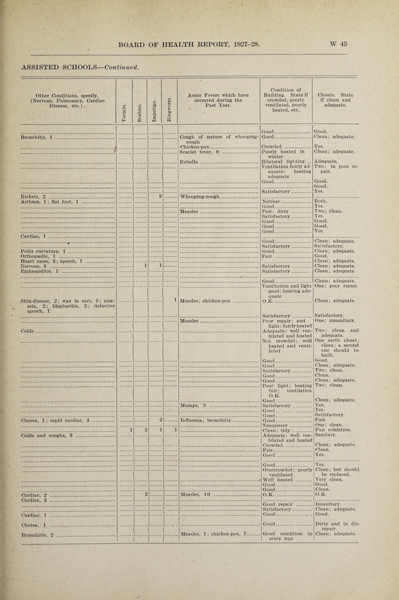 ASSISTED SCHOOLS—Continued. Other Conditions, specify, (Nervous, Pulmonary, Cardiac Disease, etc.). Vermin. Scabies. Impetigo. Ringworm. — Acute Fevers which have • occurred during the Past Year. Condition of Building. State if crowded, poorly ventilated, poorly heated, etc. Closets. State if clean and adequate. Good. Good. Clean; adequate. Yes. Clean; adequate. Adequate. Two; in poor re¬ pair. Good. Good. Yes. Bronchitis, 1 Cough of nature of whooping- cough Chicken-pox.. Good. Crowded . . . ...... . ../ Scarlet fever, 9 . Poorly heated in winter Bilateral lighting.... Ventilation fairly ad¬ equate ; heating adequate Good. Rubella. Satisfactory. Hirkp.ts 2 3 Whooping-cough . Asthma 1 • flat foot, 1 Neither. Both. Yes. Two; clean. Yes. Good. Good. Yes. Good. Measles . Fair; dirty . Satisfactory. Good . Good . Good (Tarfliar. 1 Ooori Clean; adequate. Satisfactory. Clean; adequate. Good. Clean; adequate. Clean; adequate. Clean; adequate. Sn t.i start orv l^ot.ts nirvature, 1 On ofl Ort.hopjpflip, 1 Pair 1 1 Clean; adequate. One; poor repair. Clean; adequate. Satisfactory. One; unsanitary. Two; clean and adequate. One earth closet; clean; a second one should be built. Good. Clean; adequate. Two; clean. Clean. Clean; adequate. Two; clean. Clean; adequate. Yes. Yes. Satisfactory. Fair. One; clean. Fair condition. Sanitary. Clean; adequate. Clean. Yes. Ventilation and light good; heating ade¬ quate 0 Iv Skin-disease, 2; wax in ears, 9; anae¬ mia, 2; blepharitis, 5; defective speech, 1 1 Mpasl ps ] r.li i ckpn -pox Satisfactory Measles. Poor repair; and light; fairly heated Adequate; well ven¬ tilated and heated Not crowded; well heated and venti¬ lated Colds . Poor light; heating fair; ventilation O.K. Mumps, 5 . Satisfactory Chorea 1 ; rapid cardiac, 3 . 2 Influenza; bronchitis . 1 2 1 1 Clean; tidy Adequate; well ven¬ tilated and heated Orowrlpfl Fair . flood Good Yes. Clean; but should be replaced. Very clean. Good. Clean. O.K. Overcrowded; poorly ventilated Well heated . Good. Good. 2 Measles, 10 . O.K. Good repair . Insanitary. Clean; adequate. Good. Dirty and in dis¬ repair. Clean; adequate. Satisfactory. Good. Good. Measles, 1; chicken-pox, 7. Good condition in every way f