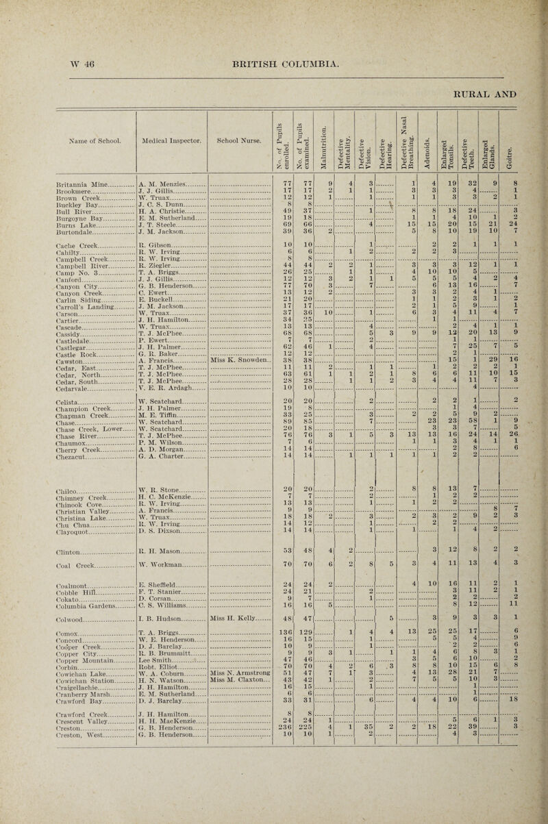 RURAL AND Name of School. Medical Inspector. School Nurse. No. of Pupils enrolled. No. of Pupils examined. Malnutrition. Defective Mentality. Defective Vision. Defective Hearing. Defective Nasal Breathing. Adenoids. Enlarged Tonsils. Defective Teeth. Enlarged Glands. Goitre. A M. Menzies. 77 77 9 4 3 1 4 19 32 9 8 J. J. Gillis. 17 17 2 1 1 3 3 3 4 1 W Truax . 12 12 i 1 1 1 3 3 2 1 J C S Dunn 8 8 .v TT A Christie . 49 37 1 8 8 18 24 3 FI AT Sutherland ... 19 18 1 1 4 10 1 2 J T Steele . 09 00 4 15 15 20 15 21 24 .T M .T ackson 39 30 2 5 8 10 19 10 7 It Gibson 10 10 1 2 2 l 1 1 It W Irving . 6 6 1 2 ■ 2 2 3 8 8 It. Ziegler . 44 441 2 2 i 3 3 3 12 1 1 T A Hriersrs 20 25 i i 4 10 10 5 J J Gillis . 12 12 3 2 i 1 5 5 5 4 2 4 O Tt Henderson . .. 77 70 3 7 6 13 10 7 P, Hwcrt. 13 12 2 3 3 2 4 1 H Hnckcll . 21 20 1 1 2 3 1 2 J ]\t Jackson 17 17 2 1 5 9 1 \ (111 Ull O iJUilLliiife.. W. Truax. 37 30 10 1 0 3 4 11 4 7 -T If Hamilton 34 25 1 1 W. Truax. 13 13 4 2 4 1 i T J McPhee . 08 08 5 3 9 9 12 20 13 9 P Ewert 7 7 2 1 1 .T H Palmer 02 40 1 4 7 25 7 5 G It Baker 12 12 2 1 A Francis . Miss K. Snowden.. 38 38 15 1 29 1G T. J. McPhee. 11 11 2 1 1 1 2 2 2 1 T J McPhee . 03 01 i i 2 1 8 6 6 11 10 15 T J McPhee 28 281 i i 2 3 4 4 11 7 3 10 10 4 CcQdl V cllt:-------------. W. Scat chard 20 20 2J 2 2 1 2 19 8 1 4 M E Tiffin 33 25 3 2 2 5 9 2 W. S ca tch ard 89 85 7 23 23 58 1 9 20 18 3 3 7 5 T J McPhee 70 70 3 i 5 3 13 13 10 24 14 20 P. M. Wilson . 7 6 1 1 3 4 1 1 14 14 2 8 0 14 14 i 1 1 1 1 2 2 W Tt Stone 20 20 2j 8 J 8 13 7 Chilco. 7 7 2 1 2 2 Chimney Cieek. 13 13 i 1 2 2 Chinook Cove. 9 9 8 7 Christian \ alley. W Truax 18 18 2 3 2 3 2 9 2 3 Av I 111S L111 cl JUdIVC--- If W Irvine* 14 12 1 2 2 Chn Chua. 14 14 1 i i 4 2 Cla 3 uQ not—....... —....— It H Mason 53 48 4 2 3 12 8 2 2 W Workman 70 70 6 2 8 5 3 4 11 13 4 V 3 E. Sheffield 24 24 2 4 10 16 11 2 1 CrvKLlo Till! F T Stanier 24 21 2 3 11 2 1 I') Fnrsan 9 7 i 2 2 2 C S Williams 10 10 5 8 12 11 I. B. Hudson ..-. Miss II. Kelly. 48 47 . 5 3 9 3 3 1 T A Bri sirs 130 129 i 4 4 13 25 25 17 0 W F Henderson 10 15 1 5 5 4 9 10 9 1 • 2 2 6 It B Brummitt 9 9 3 i 1 1 4 0 8 3 1 47 40 3 5 6 10 2 Robt Elliot 70 70 4 2 0 . 3 8 8 10 15 0 8 W A Fohnrn Miss N. Armstrong 51 47 7 i 3 4 13 28 21 7 II N Watson Miss M. Claxton... 43 42 1 2 7 5 5 10 3 T H Hamilton 10 15 i 1 0 6 1 33 31 0 4 4 10 6 18 8 8 V.-1 Cl > V 1U1 LI VJ1 V/V/ii. ........... H H IVrac.Tvenzie 24 24 1 5 6 1 3 G. B. Henderson. 230 225 4 i 35 2 2 18 22 39 3 10 10 1 2 4 3