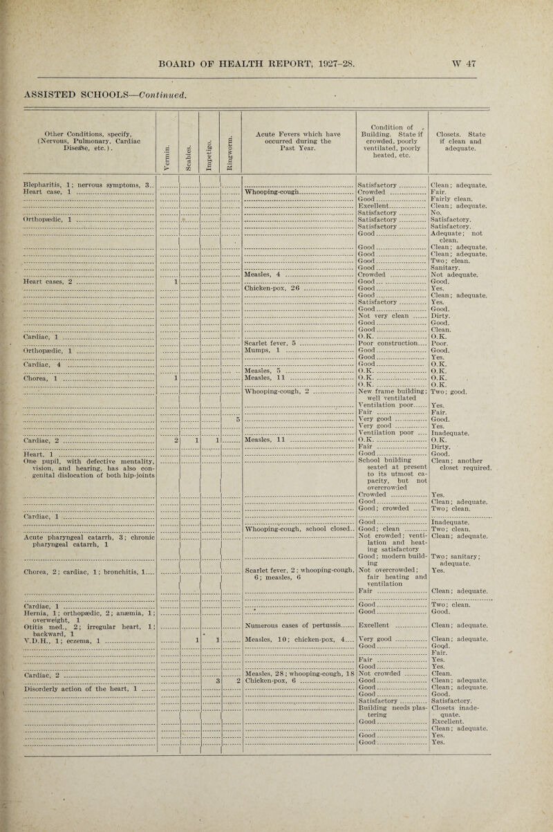 ASSISTED SCHOOLS—Continued. Other Conditions, specify, (Nervous, Pulmonary, Cardiac Dise£fSe, etc.). Vermin. Scabies. Impetigo. Ringworm. Acute Fevers which have occurred during the Past Year. Condition of Building. State if crowded, poorly ventilated, poorly heated, etc. Closets. State if clean and adequate. Blepharitis, 1; nervous symptoms, 3.. 1 1 Satisfactory. Clean; adequate. Fair. Fairly clean. Clean; adequate. No. Satisfactory. Satisfactory. Adequate; not clean. Clean; adequate. Clean; adequate. Two; clean. Sanitary. Not adequate. Good. Yes. Clean; adequate. Yes. Good. Dirty. Good. Clean. O.K. Poor. Good. Yes. O.K. O.K. O.K. O.K. Two; good. Yes. Fair. Good. Yes. Inadequate. O.K. Dirty. Good. Clean; another closet required. Yes. Clean; adequate. Two; clean. Heart case, 1 . Whooping-cough. Crowded . Good . Excellent. Satisfactory. Orthopaedic, 1 . Satisfactory . Satisfactory. Good • Good. Good. Good. Good... Measles, 4 . Crowded . Heart cases, 2 1 Good. Chicken-pox, 26 . Good. Good. Satisfactory. Good. Not very clean . Good. Good. Cardiac 1 O.K. Scarlet fever, 5 . Poor construction.... Good. Orthopaedic 1 Mumps, 1 . Good. Cardiac 4 Good. Measles, 5 . O.K. Chorea 1 1 Measles, 11 ... O.K... O.K. Whooping-cough, 2 . New frame building; well ventilated Ventilation poor. Fair . 5 Very good . Very good . Ventilation poor .... O.K. Cardiac 2 2 1 1 Measles, 11 . Fair . Good.. One pupil, with defective mentality, vision, and hearing, has also con¬ genital dislocation of both liip-joints School building seated at present to its utmost ca¬ pacity, but not overcrowded Crowded . Good. Good; crowded . Good.. Inadequate. Two; clean. Clean; adequate. Two; sanitary; adequate. Yes. Clean; adequate. Whooping-cough, school closed.. Good; clean .. Not crowded; venti¬ lation and heat¬ ing satisfactory Good; modern build¬ ing Not overcrowded; fair heating and ventilation Fair . Acute pharyngeal catarrh, 3; chronic pharyngeal catarrh, 1 Chorea, 2; cardiac, 1; bronchitis, 1.... . . ... Scarlet fever, 2 ; whooping-cough, 6; measles, 6 Good. Two; clean. Good. Clean; adequate. Clean; adequate. Goqd. Fair. Yes. Yes. Clean. Clean; adequate. Clean; adequate. Good. Satisfactory. Closets inade¬ quate. Excellent. Clean; adequate. Yes. Hernia, 1; orthopaedic, 2; anaemia, 1; overweight, 1 Otitis med., 2; irregular heart, 1; backward, 1 Y.D.H., 1; eczema, 1 . • Good. 1 • 1 Numerous cases of pertussis. Measles, 10; chicken-pox, 4_ Excellent . Very good . Good... Fair . Good. Measles, 28; whooping-cough, 18 Chicken-pox, 6 . Not crowded . 3 2 Good. Good. Good. Satisfactory. Building needs plas¬ tering Good. Good.