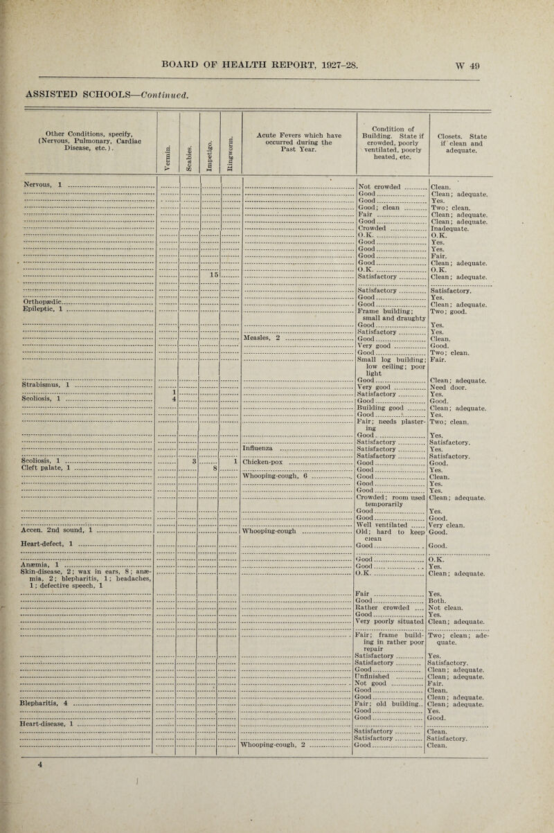 ASSISTED SCHOOLS—Continued. Other Conditions, specify, (Nervous, Pulmonary, Cardiac Disease, etc.). Vermin. Scabies. Impetigo. Ringworm. Acute Fevers which have occurred during the Past Year. Condition of Building. State if crowded, poorly ventilated, poorly heated, etc. Closets. State if' clean and adequate. Nervous, 1 . • Clean. Clean; adequate. Yes. Two; clean. Clean; adequate. Clean; adequate. Inadequate. O.K. Yes. Yes. Fair. Clean; adequate. O.K. Clean; adequate. Fair Goorl O K O K 15 KJ Ci LlOX CV Vy LUlj ............ Satisfactory. Satisfactory. Yes. Clean; adequate. Two; good. Yes. Yes. Clean. Good. Two; clean. Fair. Clean; adequate. Need door. Yes. Good. Clean; adequate. Yes. Two.; clean. Yes. Satisfactory. Yes. Satisfactory. Good. Yes. Clean. Yes. Yes. Clean; adequate. Yes. Good. Very clean. Good. Good. Orthopaedic. Onnrl Epileptic, 1 . Frame building; small and draughty Satisfactory. Good. Very good . Good. Small log building; low ceiling; poor light Strabismus, 1 . Very good . Satisfactory. Good. Building good . 1 4 Scoliosis, 1 . Fair; needs plaster¬ ing Satisfactory. Satisfactory. Satisfactory. Scoliosis, 1 . 3 1 Chicken-pox Cleft palate, 1 . 8 Whooping-cough, 6 .v Good. Crowded; room used temporarily , Well ventilated .... Old; hard to keep clean Accen. 2nd sound, 1 . Whooping-cough Heart-defect, 1 . O.K. Yes. Clean; adequate. Yes. Both. Not clean. Yes. Clean; adequate. Anaemia, 1 ... Skin-disease, 2; wax in ears, 8; anae¬ mia, 2; blepharitis, 1; headaches, 1; defective speech, 1 0 K Rather crowded .... Very poorly situated Fair; frame build¬ ing in rather poor repair Two; clean; ade¬ quate. Yes. Satisfactory. Clean; adequate. Clean; adequate. Fair. Clean. Clean; adequate. Clean; adequate. Yes. Good. k Blepharitis, 4 . Fair; old building.. Good Good Heart-disease, 1 . Satisfactory 31ean. Satisfactory. Clean. Satisfactory Whooping-cough, 2 floor! 4 I