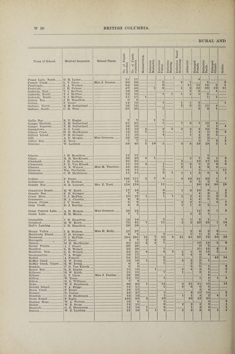 RURAL AND Name of School. Medical Inspector. School Nurse. No. of Pupils enrolled. No. of Pupils examined. Alalnutrition. Defective Alentality. Defective Vision. Defective Hearing. Defective Nasal Breathing. Adenoids. Enlarged Tonsils. Defective Teeth. Enlarged Glands. Goitre. ! 1 11 11 1 4 T, T Davis Miss J. Dunbar. 50 50 2 2 1 2 3 S A Wallace 84 80 9 11 15 13 8 1 J II Palmer. 47 46 1 3 1 2 12 29 10 11 T J McPhee 10 10 i 4 1 T .T McPhee 12 12 1 1 1 i 1 3 T .T McPhee 11 11 1 1 1 .T PT Hamilton _ 8 8 P. Ewert. 14 13 1 1 i 2 1 H 1\T Sutherland ... 18 18 5 5 5 11 4 C H West 25 25 1 2 3 1 R P Ziegler 7 7 1 1 P AT Sutherland G1 61 1 7 6 7 15 4 13 13 3 1 4 P G Rarge 12 12 4 3 2 3 3 4 12 8 TT IT AT a e.TCen zi e 12 12 7 1 1 4 5 2 3 11 10 4 1 4 9 5 Gill A D AT organ Miss Grierson. 26 16 5 3 1 7 7 1 5 7 6 3 W T.aislilev 50 49 5 10 2 6 8 19 19 5 1 12 12 1 Glade 20 20 4 1 2 7 6 1 6 Glen hank .T AT Jackson 35 35 3 10 17 13 5 P TT Van Kleock 12 10 4 i 5 8 7 2 6 6 H N Watson Miss M. Thatcher.. 40 36 i 2 1 4 9 2 13 12 2 2 11 11 11 3 1 1 1 5 9 3 1 Gold fin P Pwert, 136 121 o 7 9 6 10 21 26 1 7 19 19 3 5 5 3 Airs. E. Yard. 158 158 11 30 34 60 29 Grandview 'Reneh . H AV Keith 17 16 6 1 3 10 9 2 7 7 2 4 6 3 2 28 28 i i 1 2 2 4 5 3 2 9 9 4 4 5 5 .T T Steele 9 9 4 2 4 4 3 8 8 1 1 3 2 8 Aliss Grierson. 28 24 14 6 1 9 7 7 2 3 1 Green slide 19 19 2 1 1 3 1 7 Grindrod H AV Keith 75 61 7 ii 2 2 23 23 1 14 Hall’s Handing _ 20 20 1 Happy Valley Miss H. Kelly. 27 27 2 6 2 3 Hardwicke Island. 6 6 2 1 1 5 4 Harewood .. T .T ATePhee 294 291 15 7 12 5 61 31 28 72 50 28 8 7 2 2 2 TTarrnp 32 1 32 3 2 7 10 13 2 9 TT^tzie Prairie 30 29 2 5 Hazelton. 0 9 20 1 11 13 6 2 Hazel ton, New __ 34 31 8 3 5 1 1 9 16 2 18 17 2 4 4 6 54 52 2 2 48 34 16 16 1 2 3 3 3 1 9 9 1 2 2 8 8 5 5 1 3 15 15 i 4 4 4 3 2 H AV Keith 15 15 7 1 3 4 1 Aliss J. Dunbar. 20 20 8 Hilltop . 13 12 1 1 8 1 2 7 8 1 Rope W P TTpndprsnn 69 64 1 13 3 21 21 18 15 12 11 1 6 6 6 3 18 17 4 4 39 37 • 1 6 15 14 8 13 13 1 1 1 3 2 4 1 105 98 8 10 33 13 33 10 9 1 4 5 ITnlatt AV It Stone . 15 15 5 2 2 8 3 1 G. B. Henderson. 14 14 1 3 1 3 4 1 AV. E. Laishley. 21 19 1 i 2 2 2 3 8 1 1 I V