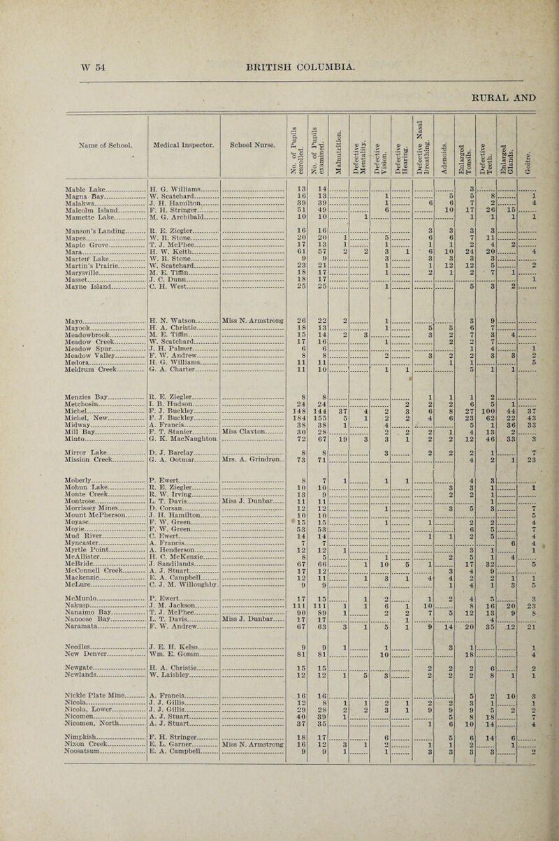 RURAL AND Name of School. Medical Inspector. School Nurse. No. of Pupils enrolled. No. of Pupils examined. Malnutrition. Defective Mentality. Defective Vision. Defective Hearing. j Defective Nasal Breathing. Adenoids. Enlarged Tonsils. Defective Teeth. Enlarged Glands. Goitre. TVTnhlp Tiflkp H G. Williams. 13 14 3 , TVfflgnn. T^ay W. Scatchard. 16 13 1 5 5 8 1 .1 H Hamilton. 39 39 1 6 6 7 2 4 F H. Strincrer .. ... 51 49 6 10 17 26 15 M G Archibald 10 10 1 1 1 1 1 Afan son’s Tending R E. Ziegler . 1G 16 3 3 3 3 AT a p ps W. R. Stone . 20 20 1 5 6 6 7 11 Afn.plp Otovp T. J. McPhee. 17 13 1 1 1 1 2 4 2 Mara . H. W. Keith. 61 57 o 2 3 1 6 10 24 20 4 ATnrfpn Tjake W. R. Stone. 9 9 3 3 3 3 3 Afarfcin’s Prairie W. Scatchard 23 21 1 1 12 12 5 2 AT arysville M E Tiffin 18 17 1 2 1 2 7 1 M asset. J. C. Dunn. 18 17 i Ma.yne Island C. H. West. 25 25 1 5 3 2 Mayo . H. N. Watson..-. Miss N. Armstrong 26 09 o 1 3 9 Mayook . H. A. Christie. 18 13 1 5 5 6 7 Meadnwhrook . M. E. Tiffin. 15 14 2 3 3 2 7 3 4 Meadow Creek. W. Scatchard. 17 16 1 2 2 7 Meadow Spur. J. H. Palmer. 6 6 i 4 i Meadow Valley. E. W. Andrew.. 8 8 O 3 9 2 3 3 o Medora. II. G. Williams. 11 11 i 1 5 Meldrum Creek. G. A. Charter. 11 10 1 1 5 1 1 Menzies Bay. R. E. Ziegler. 8 8 1 l 1 2_ Metchosin. I. B. Hudson. 24 24 o 2 2 6 5 1 Michel . P. J. Buckley. 148 144 37 4 9 3 6 8 27 100 44 37 Michel, New . F. .T. Buckley . 184 155 5 1 2 2 4 6 23 62 22 43 Midway. A. Francis. 38 38 1 4 5 1 36 33 Mill Bay. F. T. Stanier.. Miss Claxton. 30 28 9 2 2 1 4 13 2 Minto. G. K. MacNaugliton. 72 67 19 3 3 1 2 2 12 46 33 3 Mirror Lake. D. J. Barclay. 8 8 3 9 9 o 1 Mission Creek. G. A. Ootmar. Mrs. A. Grindron.. 73 71 4 2 1 23 Moberly. P. Ewert. 8 7 1 1 1 4 3 Mohun Lake. R. E. Ziegler.. 10 10 3 3 1 1 Monte Creek.. R. W. Irving. 13 9 2 2 1 Montrose. L. T. Davis. Miss J. Dunbar. 11 11 1 Morrissey Mines. D. Corsan. 12 12 1 3 5 3 7 Mount McPherson. J. H. Hamilton. 10 10 5 Moyase. F. W. Green. 1 15 15 1 i 2 2J 4 Moyie. F. W. Green. 53 53 6 5 r— Mud River. C. Ewert. 14 14 i 1 9 5 4 Myncaster. A. Francis. 7 7 6 4 Myrtle Point. A. Henderson. 1 9. 12 1 3 1 1 McAllister. H. C. McKenzie. 8 5 1 2 5 1 4 McBride. J. Sandilands. 67 66 1 10 i 17 32 5 McConnell Creek. A. J. Stuart. 17 12 3 4 9 Mackenzie. E. A. Campbell. 12 11 1 9 4 4 9 2_j 1 4 McLure. C. J. M. Willoughby. 9 9 i 4 i 3 McMurdo. P. Ewert. 17 15 1 O i 9 4 5 3 Nakusp. J. M. Jackson. 111 111 1 1 i 10 g 20 9 3 Nanaimo Bay. T. J. McPhee .. 90 89 1 2-1 o 7 5 12 1 3 9 s Nanoose Bay. L. T. Davis. Miss J. Dunbar. 17 17 i 4 Naramata. F. W. Andrew’ G7 03 Q 1 n 1 9 1 4 90 35 1 9 21 Needles. J. E. H. Kelso. 9 9 l 1 3 i i New Denver. Wm. E. Gomm.. 81 81 10 18 4 Newgate. H. A. Christie. 15 15 2 2 2 6 2 Newlands. W. Laishley. 12 12 1 5 3 2 2 2 8 1 1 Nickle Plate Mine. A. Francis. 16 16 5 9 10 3 Nicola. J. J. Gillis. 12 8 l 1 2J i 2 2 3 1 1 Nicola, Lower. J. J. Gillis. 29 28 O 2 3 i 9 9 9 5 9 9 Nicomen. A. J. Stuart. 40 39 l 5 8 18 Nicomen, North. A. J. Stuart. 37 35 1 6 10 14 4 Nimpkish.. F. H. Stringer. 18 17 6 5 6 14 6 Nixon Creek. E. L. Garner.. Miss N. Armstrong 16 12 3 1 9 1 1 2 1 Noosatsum. E. A. Campbell. 9 9 1 1 3 3 3 3 9