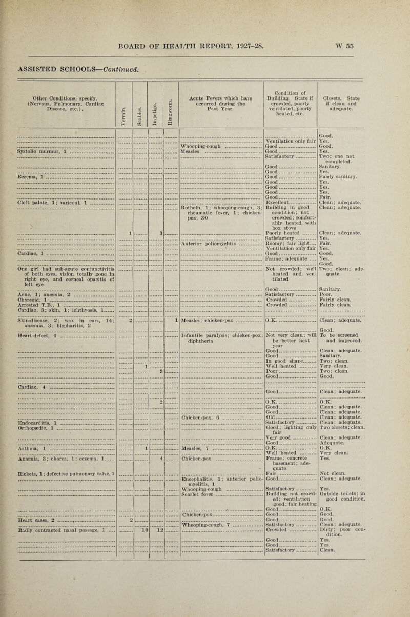 ASSISTED SCHOOLS—Continued. Other Conditions, specify, (Nervous, Pulmonary, Cardiac Disease, etc.). Vermin. Scabies. Impetigo. Ringworm. Acute Fevers which have occurred during the Past Year. Condition of Building. State if crowded, poorly ventilated, poorly heated, etc. Closets. State if clean and adequate. Good. Yes. Good. Yes. Two; one not completed. Sanitary. Yes. Fairly sanitary. Yes. Yes. Yes. Fair. Clean; adequate. Clean; adequate. Clean; adequate. Yes. Fair. Yes. Good. Yes. Good. Two; clean; ade¬ quate. Sanitary. Poor. Fairly clean. Fairly clean. Ventilation only fair Good. Whooping-cough . Systolic murmur, 1 . Measles . Good. Satisfactory. Good. Good. Eczema, 1 . Good. Good. Good. Good. Good. Cleft palate, 1; varicoul, 1 . Excellent. Rotheln, 1; whooping-cough, 3; rheumatic fever, 1; chicken- pox, 30 Building in good condition; not crowded; comfort¬ ably heated with box stove Poorly heated . > 1 3 Satisfactory. Anterior poliomyelitis Roomy; fair light.... Ventilation only fair Good. Cardiac, 1 . Frame; adequate .... One girl had sub-acute conjunctivitis of both eyes, vision totally gone in right eye, and corneal opacitis of left eye Not crowded; well heated and ven¬ tilated Good. Acne, 1; anaemia, 2 Satisfactory. Choreoid, 1 Crowded . Arrested T.B., 1 Crowded. Cardiac, 3; skin, 1; ichthyosis, 1 Skin-disease, 2; wax in ears, 14; anaemia, 3; blepharitis, 2 2 1 Measles; chicken-pox O.K. Clean; adequate. Good. To be screened and improved. Clean; adequate. Sanitary. Two; clean. Very clean. Two; clean. Good. Heart-defect, 4 Infantile paralysis; chicken-pox; diphtheria Not very clean; will be better next year Good. Good. In good shape. 1 Well heated . 3 Poor. Good. Cardiac, 4 . . Good. Clean; adequate. 2 O.K. O.K. Clean; adequate. Clean; adequate. Clean; adequate. Clean; adequate. Two closets; clean. Clean; adequate. Adequate. O.K. Very clean. Yes. Not clean. Clean; adequate. Yes. Outside toilets; in good condition. O.K. Good. Good. Clean; adequate. Dirty; poor con¬ dition. Yes. Yes. Clean. Good. Good. Chicken-pox, 6 . Old. Endocarditis, 1 . . Satisfactory. Orthopaedic, 1 . . Good; lighting only fair Very good . Good. Asthma 1 1 Measles 7 . O.K. Well heated . Anaemia, 3; chorea, 1; eczema, 1. 4 Chicken-pox . Frame; concrete basement; ade¬ quate Fair . Rickets, 1; defective pulmonary valve, 1 Encephalitis, 1; anterior polio¬ myelitis, 1 Whooping-cough . Good. Satisfactory. Scarlet fever . Building not crowd¬ ed ; ventilation good; fair heating Good. Chicken-pox. Good. TTfiart fiasfis 2 _ . .. 2 Good. Whooping-cough, 7 . Satisfactory. Badly contracted nasal passage, 1 .... 10 12 Crowded . Good. Good. Satisfactory.