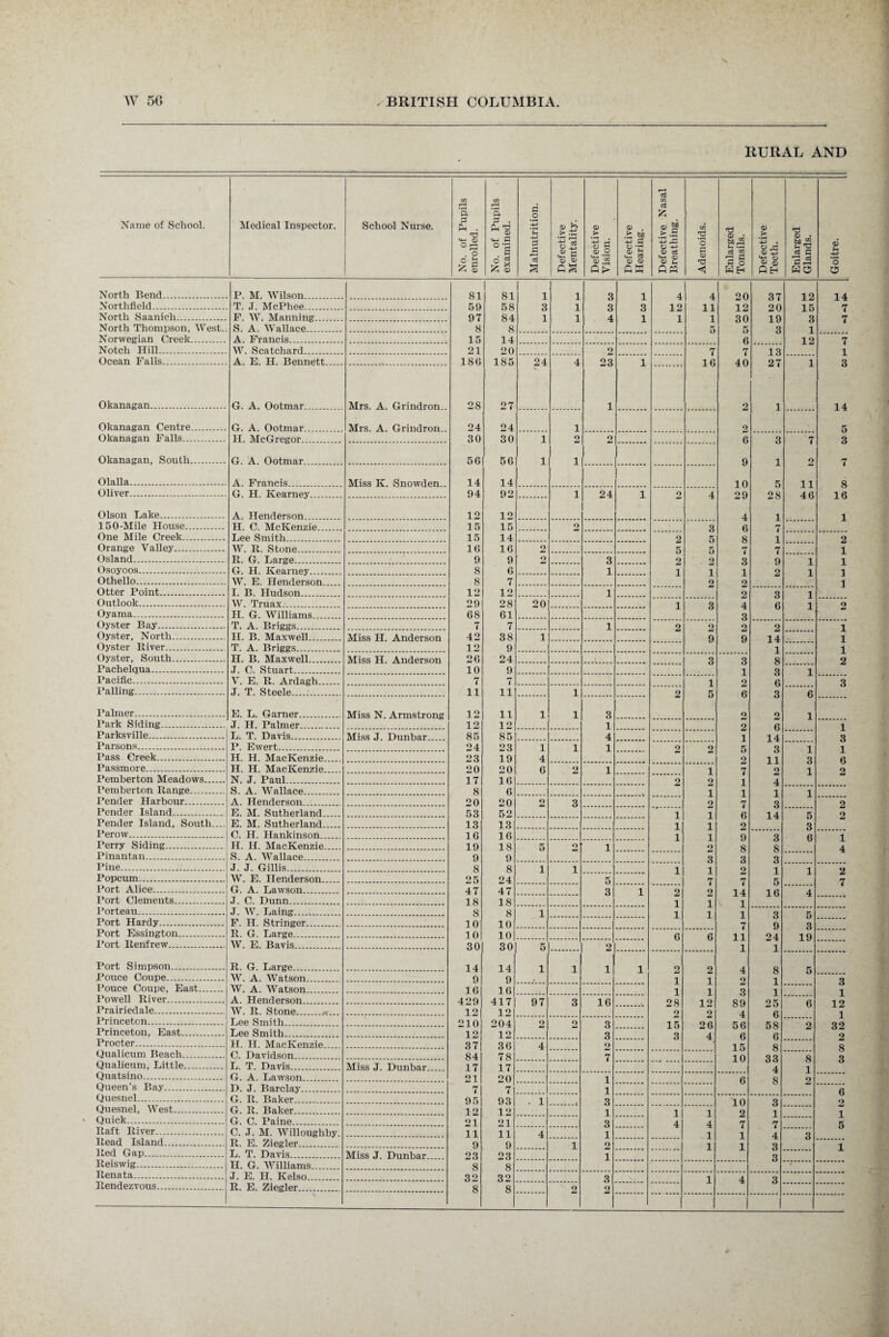 RURAL AND Name of School. Medical Inspector. School Nurse. No. of Pupils enrolled. No. of Pupils examined. Malnutrition. Defective Mentality. Defective Vision. Defective Hearing. Defective Nasal Breathing. Adenoids. Enlarged Tonsils. Defective Teeth. Enlarged Glands. Goitre. North Bend. P. M. W’ilson. 81 81 1 1 1 3 1 4 4 20 37 12 14 Northfield. T. J. McPhee. 59 58 3 1 3 3 12 11 12 20 1 K 7 North Saanich. F. W. Manning. 97 84 1 1 4 i 1 1 30 19 Q 7 North Thompson, West.. S. A. Wallace. 8 8 5 5 3 i Norwegian Creek. A. Francis. 15 14 6 12 7 Notch Hill... W. Scatchard. 21 20 2 7 13 1 Ocean Falls. A. E. H. Bennett. 180 1 85 24 4 23 i 16 40 27 1 3 Okanagan. G. A. Ootmar. Mrs. A. Grindron 28 27 1 2 1 14 Okanagan Centre.. G. A. Ootmar. Mrs. A. Grindron.. 24 24 1 2 5 Okanagan Falls. H. McGregor. 30 30 1 2 2 6 3 7 3 Okanagan, South. G. A. Ootmar. 56 56 1 i 9 1 9 7 Olalla. A. Francis. Miss Iv. Snowden.. 14 14 10 5 11 8 Oliver. G. H. Kearney 94 92 i 24 i 9 4 29 28 46 16 Olson Lake. A. Henderson. 12 12 4 i i 150-Mile House. H. C. McKenzie. 15 15 2 3 6 One Mile Creek. Lee Smith.. 15 14 2 5 3 1 2 Orange Valley. W. R. Stone. 16 16 2J 5 5 7 i Osland. R. G. Large. 9 9 o 3 9 9 Q q 1 i Osoyoos. G. H. Kearney. 8 6 1 1 1 1 9 1 i Othello. W. E. Henderson. 8 7 2 2 Otter Point. I. B. Hudson. 12 12 1 2 3 1 Outlook. W. Truax.. 29 28 20 1 Q 4 6 1 9 Oyama. H. G. Williams. 68 61 3 Oyster Bay. T. A. Briggs.. 7 7 1 2 91 9 9 1 Oyster, North. II. B. Maxwell. Miss II. Anderson 42 38 1 9 9 14 1 Oyster Biver. T. A. Briggs. 12 9 1 1 Oyster, South. H. B. Maxwell. Miss H. Anderson 26 24 / 3 3 8 2 Pachelqua. J. C. Stuart. 10 9 1 3 1 Pacific. V. E. R. Ardagh. 7 7 1 2 6 3 Palling... J. T. Steele_:. 11 11 i 2 5J a Q A Palmer. E. L. Garner. Miss N. Armstrong 12 11 1 i 3 9 2 1 Park Siding.. J. H. Palmer. 12 12 1 9 A 1 Parksville. L. T. Davis. Miss J. Dunbar . 85 85 4 1 i 4 3 Parsons. P. Ewert,. 24 23 1 i 1 9 9 K Q 1 1 Pass Creek. H. H. MacKenzie_ 23 19 4 9 11 91 0 Passmore. H. H. MacKenzie. 20 20 6 2 1 1 7 9 9 Pemberton Meadows. N. J. Paul. 17 16 2 2-1 1 4 Pemberton Range_ S. A. Wallace. 8 6 i 1 i 1 Pender Harbour. A. Henderson. 20 20 9 3 2 3 2 Pender Island. E. M. Sutherland. 53 52 1 1 A 14 51 9 Pender Island, South.... E. M. Sutherland. 13 13 1 1 2 3  Perow. C. H. Hankinson. 16 16 | 1 1 C\ Q A 1 Perry Siding. H. H. MacKenzie. 19 18 5 2 1 2_| 3 C 4 Pinantan. S. A. Wallace. 9 9 Q 3 Q Pine. J. J. Gillis.. 8 8 1 1 I 1 9 1 1 Popcum. W. E. Henderson. 25 24 5 7 7 n 7 Port Alice. G. A. Lawson. 47 47 3 1 9 9 1 4 16 4 Port Clements. J. C. Dunn. 18 18 1 1 1 Porteau. J. W. Laing. 8 8 1 1 1 1 Q 51 Port Hardy. F. H. Stringer. 10 10 7 q Q Port Essington. R. G. Large. 1 0 10 6 A 94 19 Port Renfrew. W. E. Bavis. 30 30 2_| 1 1 Port Simpson. R. G. Large. 14 14 1 1 1 i Q 9 4 o K Pouce Coupe. W. A. Watson. 9 9 1 1 9 1 Q Pouce Coupe, East. W. A. Watson. 1 6 16 1 1 3J 1 1 Powell River. A. Henderson. 49Q 417 97 3 16 9 Q 1 9 Q Q 9 K Prairiedale. W. R. Stone.. 12 12 21 91 4 A o 1 Z 1 Princeton. Lee Smith. 210 204 9 O 3J i 5 9 A n a K Q Princeton, East. Lee Smith. 12 12 3 9 4 A D o A z oZ 9 Procter. H. H. MacKenzie. 37 36 4 o C Q Qualicum Beach. C. Davidson. 84 78 7 10 o Q Qualicum, Little. L. T. Davis. Miss J. Dunbar. 17 17 4 1 Quatsino. G. A. Lawson. 21 20 1 6 8 9 Queen’s Bay. D. J. Barclay. 7 7 1 A Quesnel. G. R. Baker. 95 93 . l 3 1 0 QJ 9 Quesnel, West. G. R. Baker. 12 12 1 1 1 9 1 1 Quick. G. C. Paine. 21 21 Q 4 4 7 7 K Raft River. C. J. M. Willoughby. 11 11 4 i 1 1 4 Q o Read Island. R. E. Ziegler. 9 9 1 O 1 1 91 1 Red Gap. L. T. Davis. Miss J. Dunbar. 23 23 l 91 Reiswig. H. G. Williams. 8 8 Renata. J. E. H. Kelso. 32 32 3 1 4 Q Rendezvous. R. E. Ziegler. 8 8 2 9 ---- - \ 1 1 1
