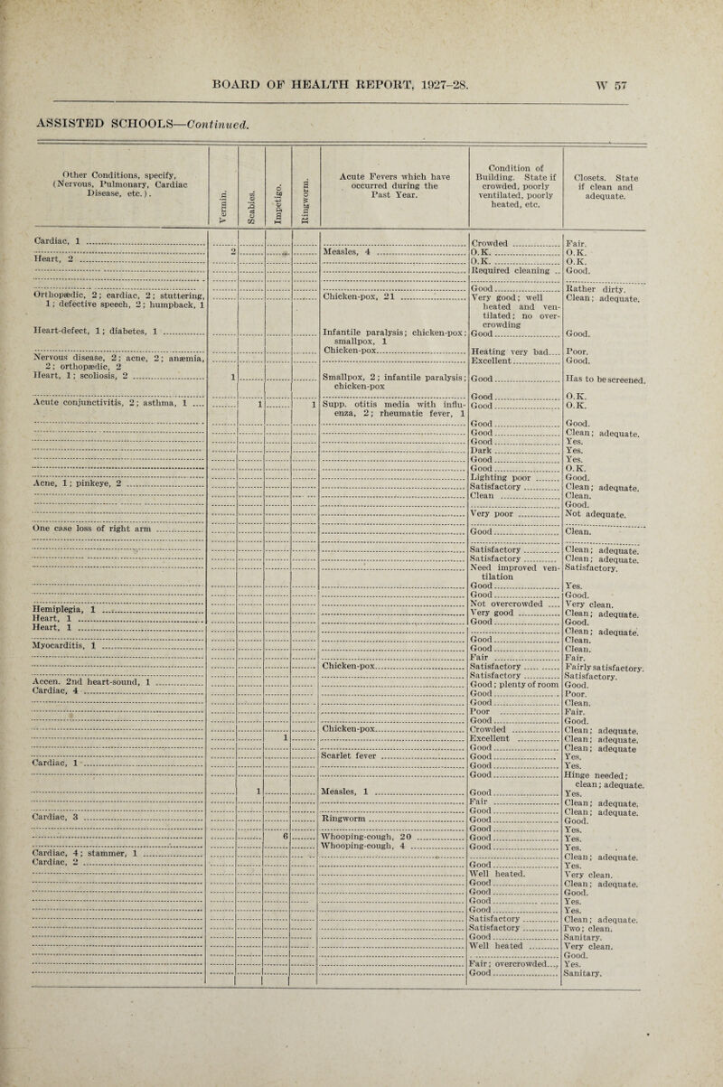ASSISTED SCHOOLS—Continued. Other Conditions, specify, (Nervous, Pulmonary, Cardiac Disease, etc.). Vermin. Scabies. Impetigo. Ringworm. Acute Fevers which have occurred during the Past Year. Condition of Building. State if crowded, poorly ventilated, poorly heated, etc. Closets. State if clean and adequate. Cardiac, 1 . Growled Fair. O.K. O.K. Good. 2 Measles, 4 . 0 K Heart, 2 . 0 K Required cleaning .. Rather dirty. Clean; adequate. Good. Poor. Good. Has to be screened. O.K. O.K. Good. Clean; adequate. Yes. Yes. Yes. O.K. Good. Clean; adequate. Clean. Good. Not adequate. Orthopaedic, 2; cardiac, 2; stuttering, 1; defective speech, 2; humpback, 1 Heart-defect, 1; diabetes, 1 . Chicken-pox, 21 . Very good; well heated and ven¬ tilated ; no over¬ crowding Infantile paralysis; chicken-pox; smallpox, 1 Chicken-pox Heating very bad.... Nervous disease, 2; acne, 2; anaemia, 2; orthopaedic, 2 Heart, 1; scoliosis, 2 . i Smallpox, 2 ; infantile paralysis ; chicken-pox Good. Good. Good. Acute conjunctivitis, 2; asthma, 1 .... 1 1 Supp. otitis media with influ¬ enza, 2; rheumatic fever, 1 Acne, 1; pinkeye, 2 . One case loss of right arm . Clean. Clean; adequate. Clean; adequate. Satisfactory. Yes. Good. Very clean. Clean; adequate. Good. Clean; adequate. Clean. Clean. Fair. Fairly satisfactory. Satisfactory. Good. Poor. Clean. Fair. Good. Clean; adequate. Clean; adequate. Clean; adequate Yes. Yes. Hinge needed; clean; adequate. Yes. Clean; adequate. Clean; adequate. Good. Yes. Yes. Yes. Clean; adequate. Yes. Very clean. Clean; adequate. Good. Yes. Yes. Clean; adequate. Two; clean. Sanitary. Very clean. Good. Yes. Sanitary. * Need improved ven¬ tilation Not overcrowded .... Hemiplegia, 1 . Heart, 1 . Heart, 1 . Myocarditis, 1 . Pfl ir Accen. 2nd heart-sound, 1 . Good; plenty of room Cardiac, 4 . Chicken-pox. Crowded 1 Scarlet fever Cardiac, 1 ... 1 Measles, 1 Cardiac, 3 . Ringworm 6 Whooping-cough 20 Whooping-cough 4 Cardiac, 4; stammer, 1 . Cardiac, 2 . Well heated. Good Fair; overcrowded..., Good 1