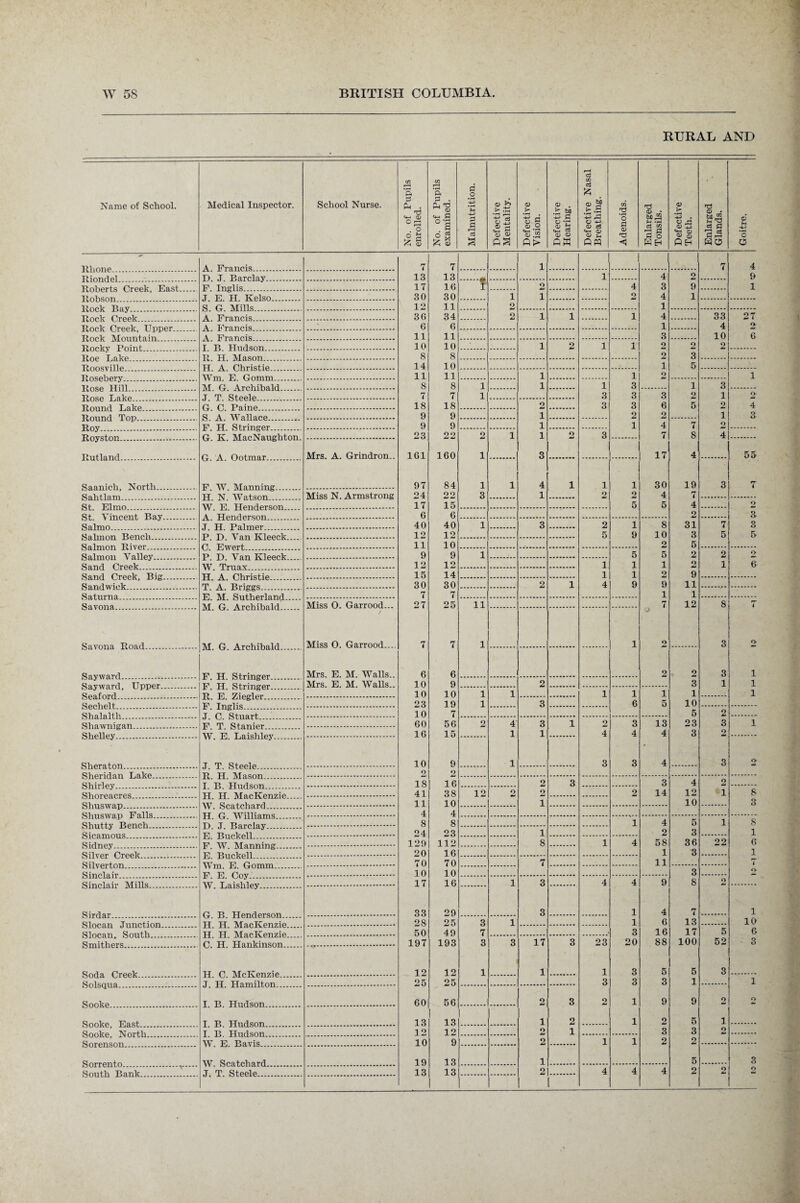 RURAL AND Name of School. Medical Inspector. School Nurse. No. of Pupils enrolled. No. of Pupils examined. Malnutrition. Defective Mentality. Defective Vision. Defective Hearing. Defective Nasal Breathing. Adenoids. Enlarged Tonsils. Defective Teeth. Enlarged Glands. Goitre. A Prancia . 7 7 1 j 7 4 T> .T Parola,v 13 13 1 4 2 9 ■RnHprts fVppk Past E Tn gl i s 17 16 f O 4 3 9 1 J E H Kelso 30 30 1 1 2 4 1 S G Mills 12 11 o 1 A TTraneis 36 34 2 1 1 i 4 33 27 6 6 1 4 2 JVv/viv vviV) c^rpui •••••>•' 11 11 3 10 6 10 10 1 2 1 i 2 2 2 8 8 2 3 14 10 1 5 11 11 1 i 2 1 AT a Archibald 8 8 1 1 1 3 1 3 J T Steele 7 7 1 3 3 3 9 1 2 G C Paine 18 18 2 3 3 6 5 2 4 S A Wallace 9 9 1 2 2 i 3 9 9 1 i 4 7 2 23 ?i?i 2 1 1 o 3 7 8 4 Mrs. A. Grindron.. 161 160 i 3 17 4 55 97 84 i 1 4 i 1 i 30 19 3 7 SflhflRm . H N Watson Miss N. Armstrong 24 09 3 1 2 2 4 7 17 15 5 5 4 2 6 6 2 3 Sn.lmn . .T TT Palmer 40 40 1 3 2 1 8 31 7 3 12 12 5 9 10 3 5 5 11 10 2 5 9 9 1 5 5 2 2 2 12 12 1 l 1 2 1 6 TT A P.briQ+iP 15 14 1 1 2 9 30 30 2 i 4 9 9 11 7 7 1 1 M Archibald* Miss 0. Garrood... 27 25 11 7 12 8 7 AT Cl Archibald Miss 0. Garrood.... 7 7 1 1 2 3 2 Mrs. E. M. Walls.. 6 6 2 2 3 i Mrs. E. M. Walls.. 10 9 2 3 1 i 10 10 1 1 1 1 1 1 i 23 19 1 3 6 5 10 10 7 5 2 60 56 2 4 3 i 2 3 13 23 3 i S belle v 16 15 1 1 4 4 4 3 2 T T SsTppIp 10 9 1 3 3 4 3 2 2J 2 18 16 2 3 3 4 2 41 38 12 o 2 2 14 12 i 8 11 10 i 10 3 XT n IX7iniorvic 4 4 8 8 1 4 5 i 8 24 23 i 2 3 1 129 112 8 1 4 58 36 22 6 20 16 1 3 1 70 70 7 11 7 10 10 3 2 17 16 1 3 4 4 9 8 2 33 29 3 1 4 7 i 28 25 3 1 1 6 13 10 50 49 7 3 16 17 5 6 (A TT TTankinson 197 193 3 3 17 3 23 20 88 100 52 3 12 12 1 1 1 3 5 5 3 25 25 3 3 3 1 1 T B Hudson 60 56 . . 2 3 2 1 9 9 2 O 13 13 1 2 1 2 5 i ] 2 12 2 1 3 3 2 W P Pa. vis 10 9 o i 1 2 2 19 13 i 5 3 .T T Steele 13 13 O