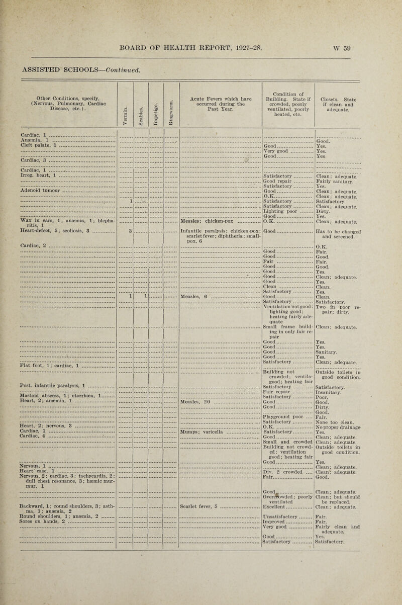 ASSISTED SCHOOLS—Continued. Other Conditions, specify, (Nervous, Pulmonary, Cardiac Disease, etc.). Vermin. Scabies. Impetigo. Ringworm. Acute Fevers which have occurred during the Past Year. Condition of Building. State if crowded, poorly ventilated, poorly heated, etc. Closets. State if clean and adequate. Cardiac, 1 . Ansemia, 1 ... Good. Yes. Yes. Yes Cleft palate, 1 . Good Vpry gnorl f^onrl Cardiac, 3 . Cardiac, 1 . Irreg. heart, 1 . S a ti sf a. c t or y Clean; adequate. Fairly sanitary. Yes. Clean; adequate. Clean; adequate. Satisfactory. Clean; adequate. Dirty. Yes. Clean; adequate. Has to be changed and screened. O.K. Fair. Good. Fair. Good. Yes. Clean; adequate. Yes. Clean. Yes. Clean. Satisfactory. Two in poor re¬ pair; dirty. Clean; adequate. Yes. Yes. Sanitary. Yes. Clean; adequate. f^oorl rppair * Adenoid tumour . Good O Iv 1 ' Ooorl Wax in ears, 1; anaemia, 1; blepha¬ ritis, 1 Heart-defect, 5; scoliosis, 3 . Measles; chicken-pox . O.K. 3 Infantile paralysis; chicken-pox; scarlet fever; diphtheria; small¬ pox, 6 Ooorl Cardiac, 2 . Ciond r^oorl Fair Onorl • Ooorl fioorl Sa t.isfa pf.ory 1 1 M pr si ps 6 Ventilation not good: lighting good; heating fairly ade¬ quate Small frame build¬ ing in only fair re¬ pair . Good Flat foot, 1; cardiac, 1 . Building not crowded; ventila- good; heating fair Outside toilets in good condition. Satisfactory. Insanitary. Poor. Good. Dirty. Good. Fair. None too clean. No proper drainage Yes. Clean; adequate. Clean; adequate. Outside toilets in good condition. Yes. Clean; adequate. Clean; adequate. Good. Clean; adequate. Clean; but should' be replaced. Clean; adequate. Fair. Fair. Fairly clean and adequate. Yes. Post, infantile paralysis, 1 . Mastoid abscess, 1; otorrhcea, 1. Heart, 2; ansemia, 1 . Playground poor .... Heart, 2; nervous, 3 . 0 Iv Cardiac, 1 . Cardiac, 4 . Small and crowded Building not crowd¬ ed; ventilation good; heating fair Nervous, 1 . Heart case, 1 . Div. 2 crowded _ Pair Nervous, 2; cardiac, 3 ; tachycardia, 2 ; dull chest resonance, 3; haemic mur¬ mur, 1 Overcrowded; poorly ventilated T^YP.pllpnt. Backward, 1; round shoulders, 3 ; asth¬ ma, 1; anaemia, 2 Round shoulders, 1; anaemia, 2 . Scarlet fever, 5 . TTn sa ti sf act.nrv Sores on hands, 2 . Tmprovpd Verv good Good