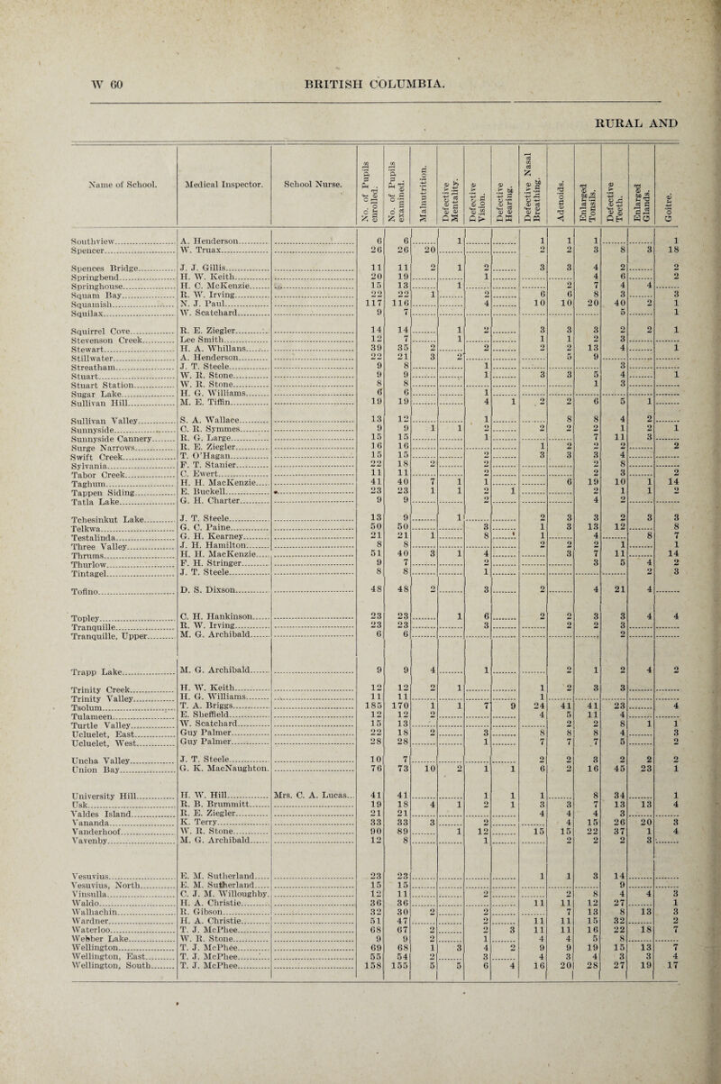 RURAL AND Name of School. Medical Inspector. School Nurse. No. of Pupils enrolled. No. of Pupils examined. Malnutrition. Defective Mentality. Defective Vision. Defective Hearing. Defective Nasal Breathing. Adenoids. Enlarged Tonsils. Defective Teeth. Enlarged Glands. Goitre. Smith view .... A. Henderson. 6 6 1 1 1 1 1 1 Spencer . W. Truax. 26 26 20 2 2 3 8 3 18 Spences Bridge . J. J. Gillis. 11 11 o 1 2 3 3 4 2 2 H. W. Keith. 20 19 i 4 6 2 H. C. McKenzie. 15 13 1 2 7 4 4 R. W. Irving. 99 0 9 i 2 6 6 8 3 3 N. J. Paul. 117 116 4 10 10 20 40 2 1 W. Scatcliard . 9 7 5 1 R. E. Ziegler . :. 14 14 1 9 3 3 3 2 2 1 Lee Smith 12 7 1 1 i 2 3 H. A. Whillans. 39 35 2 2 9 2 13 4 1 A. Henderson. 99 21 3 2 5 9 J. T. Steele 9 8 1 3 W. II. Stone. 9 9 1 3 3 5 4 1 W R Stone 8 8 1 3 H G Williams 6 6 1 ftnllivnn TTill M. E. Tiffin 19 19 4 1 2 2 6 5 1 S A Wallace 13 12 1 8 8 4 2 O 111 11 ' tlil V . C. R. Symmes. 9 9 1 i 2_ 9 2 2 1 2 1 B O Large 15 15 i 7 11 3 k3 Ull llj 31UC VJllUlltl J ........ 71 L Ziegler 16 16 l 2 2 2 2 T. O’Hagan 15 15 2 3 3 3 4 F T Stanier 99 18 2 2 2 8 (1 TCwert. ii 11 2 2 3 2 H. H. MacKenzie. 41 40 7 i i 6 19 10 1 14 E Buckell 23 23 1 i 2 1 2J 1 1 2 I cl hll 13 111 l life G. H. Charter 9 9 2 7 2 L cl l 1 cl X-i cl HU — ........... — -- J. T. Steele . 13 9 i 2 3 3 2 3 3 G. C. Paine. 50 50 3 1 3 13 12 8 G. H. Kearney. 21 21 1 8 1 1 4 8 7 J. H. Hamilton. 8 8 9 2 2 1 1 H. H. MacKenzie. 51 40 3 i 4 3 7 11 14 P. H. Stringer. 9 7 2 3 5 4 2 J. T. Steele . 8 8 i 2 3 B S Hixson 48 48 9 3 2 4 21 4 C. H. Hankinson 23 23 i 6 2 2 3 3 4 4 R. W. Irving 23 23 3 9 2 3 M. G. Archibald. 6 6 2 M. G. Archibald. 9 9 4 1 2 1 2 4 9 H. W. Keith. 12 12 2, i 1 2 3 3 H. G. Williams.. 11 11 1 T. A. Briggs. 185 170 i i 7 9 24 41 41 23 4 E. Sheffield. 12 12 9 4 5 11 4 Turtle Valley. W. Scatchard_ 15 13 2 2 8 1 1 Guy Palmer. 9 9 18 2 3 8 8 8 4 3 Guy Palmer. 28 28 1 7 7 7 5 2 J. T. Steele. 10 7 9 9 3 2 2 2 G. Iv. MacNaughton. 76 73 10 9 1 1 6 9 16 45 23 1 H. W. Hill. Mrs. C. A. Lucas... 41 41 1 1 1 8 34 1 Usk R. B. Brummitt. 19 18 4 1 2 1 3 3 7 13 13 4 Valdes T si and R. E. Ziegler. 21 21 4 4 4 3 Vananda K. Terry. 33 33 3 2 4 15 26 20 3 Valid erh oof W. R. Stone. 90 89 1 12 15 15 22 37 1 4 Vavenby M. G. Archibald. 12 8 1 2 2 Ol 3 Vesuvius E. M. Sutherland. 23 23 1 i 3 14 Vesuvius, North E. M. Sutherland. 15 15 9 Vinsulla. C. J. M. Willoughby. 12 11 2 2 8 4 4 3 Waldo. H. A. Christie. 36 36 11 ii 12 27 1 Walhachin . R. Gibson_ 32 30 2 2 7 13 8 13 3 Wardner. H. A. Christie.. 51 47 2 11 11 15 32 2 Waterloo. T. J. McPhee. 68 67 2 2 3 11 11 16 22 18 7 Webber Lake. W. R. Stone. 9 9 2 i 4 4 5 8 Wellington. T. J. McPhee. 69 68 i 3 4 2 9 9 19 15 13 7 Wellington, East. T. J. McPhee.1... 55 54 2 3 4 3 4 3 3 4 Wellington, South. T. J. McPhee. 158 155 5 5 6 4 16 20 28 27 19 17