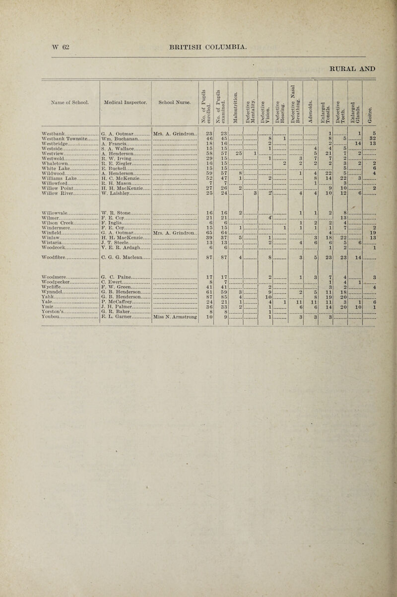 RURAL AND Name of School. Medical Inspector. School Nurse. No. of Pupils enrolled. No. of Pupils examined. Malnutrition. Defective Mentality. Defective Vision. Defective Hearing. Defective Nasal Breathing. Adenoids. J Enlarged Tonsils. Defective Teeth. Enlarged Glands. Goitre. Westbank. G. A Ootmar MrS. A. Grindron.. 23 23 1 1 5 Westbank Townsite W m Rn fVh an an . 46 45 8 1 8 5 32 Westbridge . .. A Francis 18 16 2 2 14 13 Westside S A Wallace 15 15 i 4 4 5 W estview A Henderson 58 57 25 1 5 21 7 2 W estwold R. W. Irving. 29 15 i 3 7 7 2 Whaletown. II. E. Ziegler. 16 15 2 2 2 2 3 2 2 White Lake . E. Buckell 15 15 5 6 Wildwood. A. Henderson. 59 57 8 i 4 22 5 4 Williams Lake H. C. McKenzie. 52 47 1 2 8 14 22 3 Willowford. R. H. Mason. 7 7 1 3 Willow Point H. H. MacKenzie. 27 26 o 9 10 2 Willow River. . W. Laishley. 25 24 3 <7 4 4 10 12 6 Willowvale. W. R. Stone. 16 16 2 1 1 2_ 8 Wilmer. F. E. Coy. 21 21 4' 13 Wilson Creek. F. Inglis. 6 6 1 2 2J 4 Windermere. F. E. Coy. 15 1 5 1 i 1 i i 7 2 Winfield. G. A. Ootmar. Mrs. A Grindron 65 64 4 19 Winlaw. H. H. MacKenzie. 39 37 5 1 3 18 22 13 Wistaria.. J. T. Steele. 13 13 2 4 6 6 5 6 W oodcock. V. E. R. Ardagli. 6 6 1 2 1 Woodfibre. C. G. G. Maclean. 87 87 4 8 3 5 23 23 14 Woodmere. G. C. Paine. 17 17 2 1 3 7 4 3 Woodpecker. C. Ewert. 8 7 1 4 1 Wycliffe. F. W. Green. 41 41 2 3 2 4 Wynndel. G. B. Henderson. 61 59 3 9 o 5 11 18 Yahk.. G. B. Henderson. 87 85 4 10 8 19 20 Yale. P. McCaffrey. 24 21 1 4 i 11 11 11 3 1 6 Ymir. J. H. Palmer. 36 33 2 1 6 6 14 20 10 1 Yorston’s. G. R. Baker. 8 8 1
