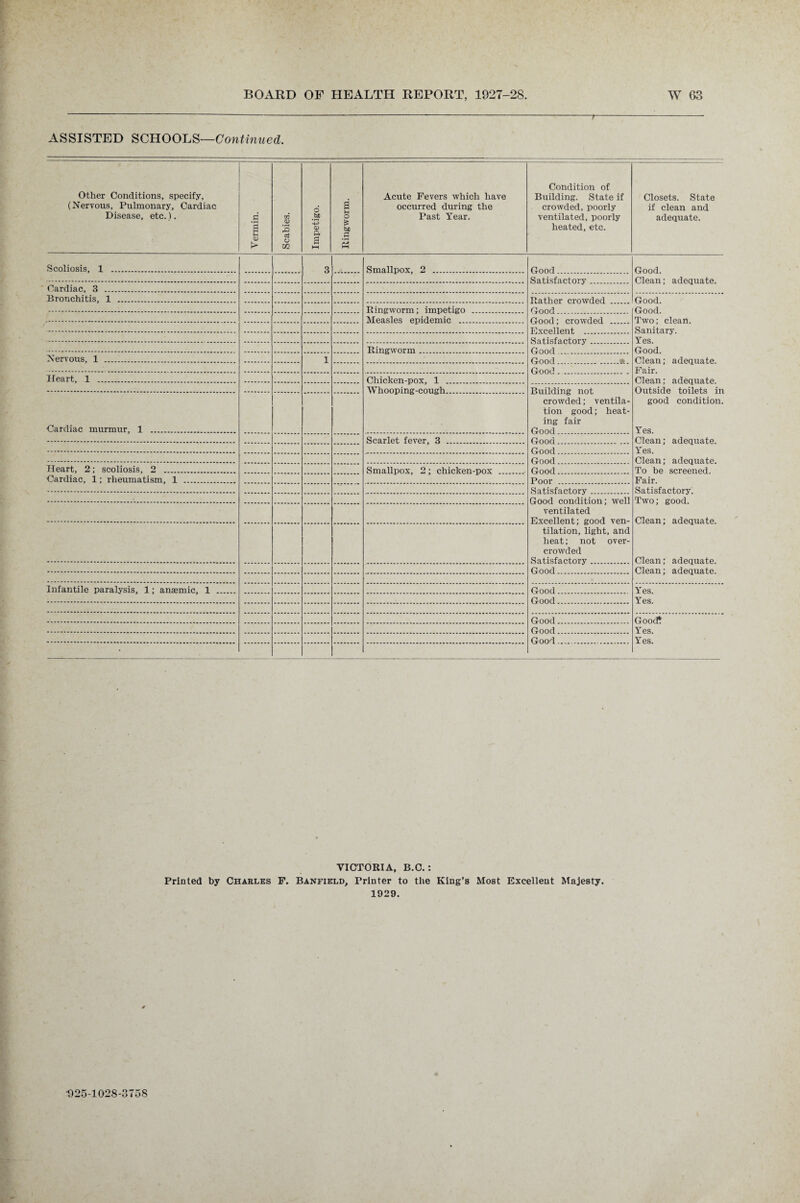 r ASSISTED SCHOOLS—Continued. Other Conditions, specify, (Nervous, Pulmonary, Cardiac Disease, etc.). Vermin. Scabies. Impetigo. Ringworm. Acute Fevers which have occurred during the Past Year. Condition of Building. State if crowded, poorly ventilated, poorly heated, etc. Closets. State if clean and adequate. Scoliosis, 1 . 3 Smallpox, 2 . r^oorl Good. Clean; adequate. Cardiac, 3 . Bronchitis, 1 . Good. Good. Two; clean. Sanitary. Yes. Good. Clean; adequate. Fair. Clean; adequate. Outside toilets in good condition. Yes. Clean; adequate. Yes. Clean; adequate. To be screened. Fair. Satisfactory. Two; good. Clean; adequate. Clean; adequate. Clean; adequate. Ringworm; impetigo . Measles epidemic Ringworm . Nervous, 1 . 1 Heart, 1 . Chicken-pox, 1 W h oop i n g -cm i gh Building not crowded; ventila¬ tion good; heat¬ ing fair Good Cardiac murmur, 1 . Scarlet fever, 3 rinorl Heart, 2; scoliosis, 2 . Smallpox, 2; chicken-pox Good Cardiac, 1; rheumatism, 1 . Poor S a+.i sf n ct.ory Good condition; well ventilated Excellent; good ven¬ tilation, light, and heat; not over¬ crowded Satisfactory . Good Infantile paralysis, 1; anaemic, 1 . Good. Yes. Yes. Good Good Good? Yes. Yes. Good Ooo-i • VICTORIA, B.C.: Printed by Chables P. Banfield, Printer to the King’s Most Excellent Majesty. 1929.