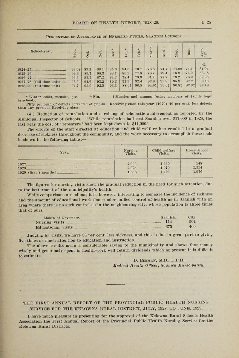 Percentage of Attendance of Enrolled Pupils, Saanich Schools. School-year. Sept. Oct. Nov. Dec.* Jan.* * .d fe March. April. May. June. Aver¬ age. 1924-25. 93.08 89.1 88.1 85.3 84.3 79.7 76.8 74.7 74.02 74.1 % 81.94 1925-26. 94.3 89.7 90.3 88.7 80.2 77.8 76.7 79.4 76.8 75.9 83.98 1926-27. 93.3 91.3 87.2 84.2 78.4 79.9 81.7 77.7 79.2 76.9 82.98 1927-28 (full-time unit). 93.5 91.6 93.2 89.2 91.2 92.4 92,9 92.8 95.8 92.2 93.48 1928-29 (full-time unit). 94.7 93.9 92.5 93.3 88.6f 90.5 94.01 93.6$ 90.8$ 92.9$ 92.48 * Winter colds, measles, etc. f Flu. $ Measles and mumps (other members of family kept in school). Fifty per cent, of defects corrected of pupils. Receiving class this year (1929) 40 per cent, less defects than any previous Receiving class. (d.) Reduction of retardation and a raising of scholastic achievement as reported by the Municipal Inspector of Schools. “While retardation had cost Saanich over $17,000 in 1928, the last year the cost of * repeaters ’ had been kept down to $11,000.” The efforts of the staff directed at education and child-welfare has resulted in a gradual decrease of sickness throughout the community, and the work necessary to accomplish these ends is shown in the following table:— Year. Nursing Visits. Child-welfare Visits. Home School Visits. 1927 . 2,966 1,360 148 1928 . 2,325 1,979 1,314 1009 (first 8 months') . 1,356 1,495 1,976 The figures for nursing visits show the gradual reduction in the need for such attention, due to the betterment of the municipality’s health. While comparisons are odious, it is, however, interesting to compare the incidence of sickness and the amount of educational work done under unified control of health as in Saanich with an area where there is no such control as in the neighbouring city, whose population is three times that of ours. Month of November. Saanich. City. Nursing visits .,. 114 564 Educational visits . 675 460 Judging by visits, we have 33 per cent, less sickness, and this is due in great part to giving five times as much attention to education and instruction. The above results mean a considerable saving to the municipality and shows that money wisely and generously spent in health-work will return dividends which at present it is difficult to estimate. D. Berman, M.D., D.P.H., Medical Health Officer, Saanich Municipality. THE FIRST ANNUAL REPORT OF THE PROVINCIAL PUBLIC HEALTH NURSING SERVICE FOR THE KELOWNA RURAL DISTRICT, JULY, 1928, TO JUNE, 1929. I have much pleasure in presenting for the approval of the Kelowna Rural Schools Health Association the First Annual Report of the Provincial Public Health Nursing Service for the Kelowna Rural Districts.