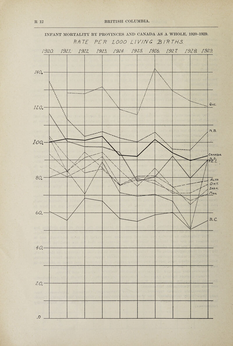 INFANT MORTALITY BY PROVINCES AND CANADA AS A WHOLE, 1920-1929. BATE PE7? 1,000 LIV/NQ 3/PTHS. 1920. 1921; 1922. 1925. 1921 1925. 1926. 192 7. 1928. 1929.